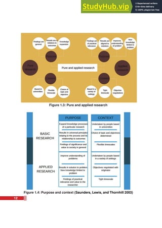 Figure 1.3: Pure and applied research
Figure 1.4: Purpose and context (Saunders, Lewis, and Thornhill 2003)
12
 