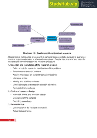 Mind map 1.2: Development hypothesis of research
Research is a multifaceted process with a particular sequence to be pursued to guarantee
that the project undertaken is effectively completed. Despite this, there is also room for
flexibility and inventiveness of the research procedure.
1. Selection and formulation of the research problem
• Select a topic for research: identification of the problem
• Formulate the research problem
• Acquire knowledge on current theory and research
• Literature review
• Identify and label the variables
• Define concepts and establish reserach definitions
• Formulate the hypothesis
2. Choice of research design
• Research format and research design
• Description of the samples
• Sampling procedures
3. Data collection
• Construction of the research instrument
• Actual data gathering
14
 