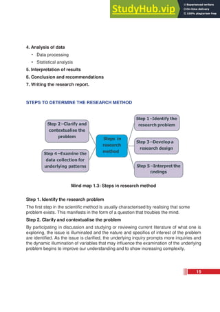 4. Analysis of data
• Data processing
• Statistical analysis
5. Interpretation of results
6. Conclusion and recommendations
7. Writing the research report.
STEPS TO DETERMINE THE RESEARCH METHOD
Mind map 1.3: Steps in research method
Step 1. Identify the research problem
The first step in the scientific method is usually characterised by realising that some
problem exists. This manifests in the form of a question that troubles the mind.
Step 2. Clarify and contextualise the problem
By participating in discussion and studying or reviewing current literature of what one is
exploring, the issue is illuminated and the nature and specifics of interest of the problem
are identified. As the issue is clarified, the underlying inquiry prompts more inquiries and
the dynamic illumination of variables that may influence the examination of the underlying
problem begins to improve our understanding and to show increasing complexity.
15
 