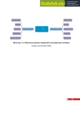 Mind map 1.5: Differences between independent and dependent variables
(Cooper and Shindler 2003)
19
 