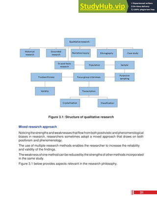 Figure 3.1: Structure of qualitative research
Mixed research approach
Noticingthestrengthsandweaknessesthatflowfrombothpositivisticandphenomenological
biases in research, researchers sometimes adopt a mixed approach that draws on both
positivism and phenomenology.
The use of multiple research methods enables the researcher to increase the reliability
and validity of the findings.
The weaknessof onemethod canbe reducedbythe strengthsof othermethods incorporated
in the same study.
Figure 3.1 below provides aspects relevant in the research philosophy.
31
 