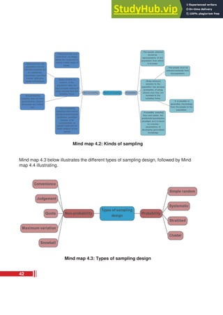 Mind map 4.2: Kinds of sampling
Mind map 4.3 below illustrates the different types of sampling design, followed by Mind
map 4.4 illustrating.
Mind map 4.3: Types of sampling design
42
 