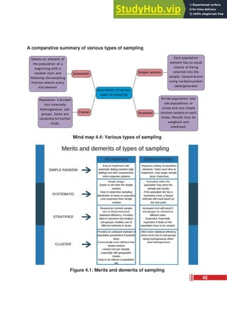 A comparative summary of various types of sampling
Mind map 4.4: Various types of sampling
Figure 4.1: Merits and demerits of sampling
45
 