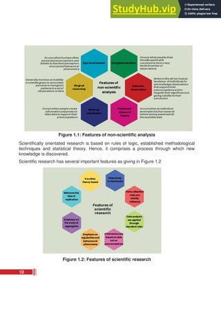 Figure 1.1: Features of non-scientific analysis
Scientifically orientated research is based on rules of logic, established methodological
techniques and statistical theory. Hence, it comprises a process through which new
knowledge is discovered.
Scientific research has several important features as giving in Figure 1.2
Figure 1.2: Features of scientific research
10
 