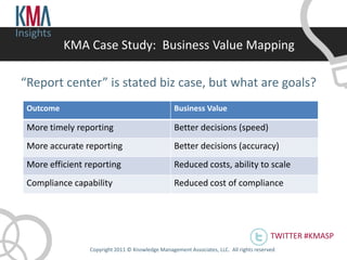 Insights
            KMA Case Study: Business Value Mapping

 “Report center” is stated biz case, but what are goals?
  Outcome                                           Business Value

  More timely reporting                             Better decisions (speed)
  More accurate reporting                           Better decisions (accuracy)
  More efficient reporting                          Reduced costs, ability to scale
  Compliance capability                             Reduced cost of compliance




                                                                                           TWITTER #KMASP
                  Copyright 2011 © Knowledge Management Associates, LLC. All rights reserved .
 