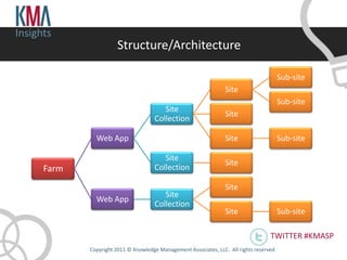 Insights
                        Structure/Architecture

                                                                                            Sub-site
                                                                    Site
                                                                                            Sub-site
                                          Site
                                                                    Site
                                       Collection

               Web App                                              Site                    Sub-site

                                          Site
                                                                    Site
      Farm                             Collection

                                                                    Site
                                          Site
               Web App
                                       Collection
                                                                    Site                    Sub-site

                                                                                      TWITTER #KMASP
             Copyright 2011 © Knowledge Management Associates, LLC. All rights reserved .
 