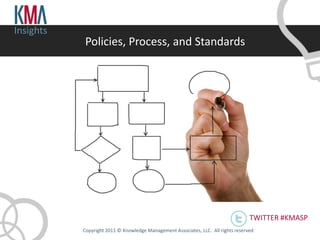 Insights
            Policies, Process, and Standards




                                                                                    TWITTER #KMASP
           Copyright 2011 © Knowledge Management Associates, LLC. All rights reserved .
 