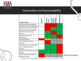 Insights
             Ownership and Accountability




                                                                                    TWITTER #KMASP
           Copyright 2011 © Knowledge Management Associates, LLC. All rights reserved .
 