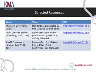 Insights
                                   Selected Resources

 Source                        Value                                         URL
 Microsoft Governance          Standards as propagated by                    http://bit.ly/kmasp0112-a
 Guides                        MSFT, a good starting point
 Paul Culmsee’s Body of        Iconoclastic views on best                    http://bit.ly/kmasp0112-b
 Work (blog, book, class)      practices and governance,
                               artfully delivered
 SHARE Conference              Business Decision Maker-                      http://bit.ly/kmasp0112-c
 (Atlanta, April 23-26,        focused SharePoint
 2012)                         Conference (non-technical)




                                                                                              TWITTER #KMASP
                     Copyright 2011 © Knowledge Management Associates, LLC. All rights reserved .
 
