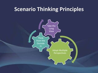 Scenario Thinking Principles
Adopt Multiple
Perspectives
Think
from the
Outside
In
Take the
Long View
 