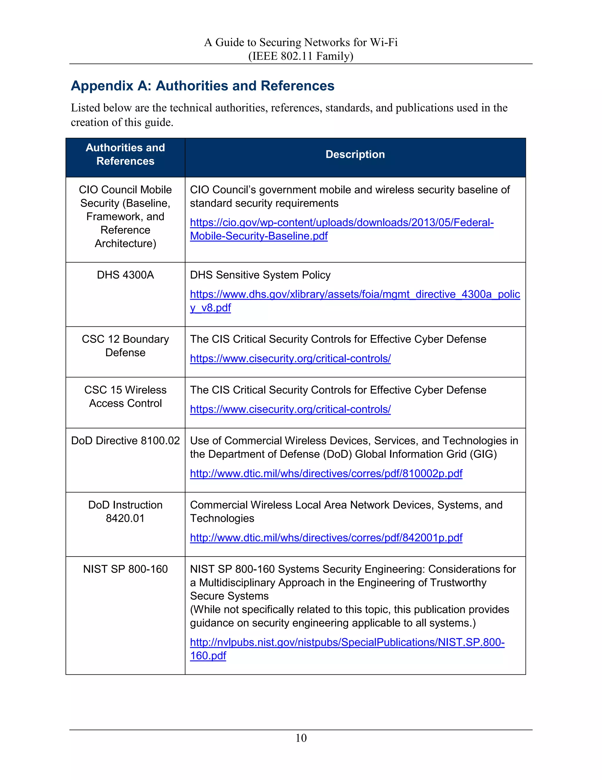 A Guide to Securing Networks for Wi-Fi
(IEEE 802.11 Family)
10
Appendix A: Authorities and References
Listed below are the technical authorities, references, standards, and publications used in the
creation of this guide.
Authorities and
References
Description
CIO Council Mobile
Security (Baseline,
Framework, and
Reference
Architecture)
CIO Council’s government mobile and wireless security baseline of
standard security requirements
https://cio.gov/wp-content/uploads/downloads/2013/05/Federal-
Mobile-Security-Baseline.pdf
DHS 4300A DHS Sensitive System Policy
https://www.dhs.gov/xlibrary/assets/foia/mgmt_directive_4300a_polic
y_v8.pdf
CSC 12 Boundary
Defense
The CIS Critical Security Controls for Effective Cyber Defense
https://www.cisecurity.org/critical-controls/
CSC 15 Wireless
Access Control
The CIS Critical Security Controls for Effective Cyber Defense
https://www.cisecurity.org/critical-controls/
DoD Directive 8100.02 Use of Commercial Wireless Devices, Services, and Technologies in
the Department of Defense (DoD) Global Information Grid (GIG)
http://www.dtic.mil/whs/directives/corres/pdf/810002p.pdf
DoD Instruction
8420.01
Commercial Wireless Local Area Network Devices, Systems, and
Technologies
http://www.dtic.mil/whs/directives/corres/pdf/842001p.pdf
NIST SP 800-160 NIST SP 800-160 Systems Security Engineering: Considerations for
a Multidisciplinary Approach in the Engineering of Trustworthy
Secure Systems
(While not specifically related to this topic, this publication provides
guidance on security engineering applicable to all systems.)
http://nvlpubs.nist.gov/nistpubs/SpecialPublications/NIST.SP.800-
160.pdf
 