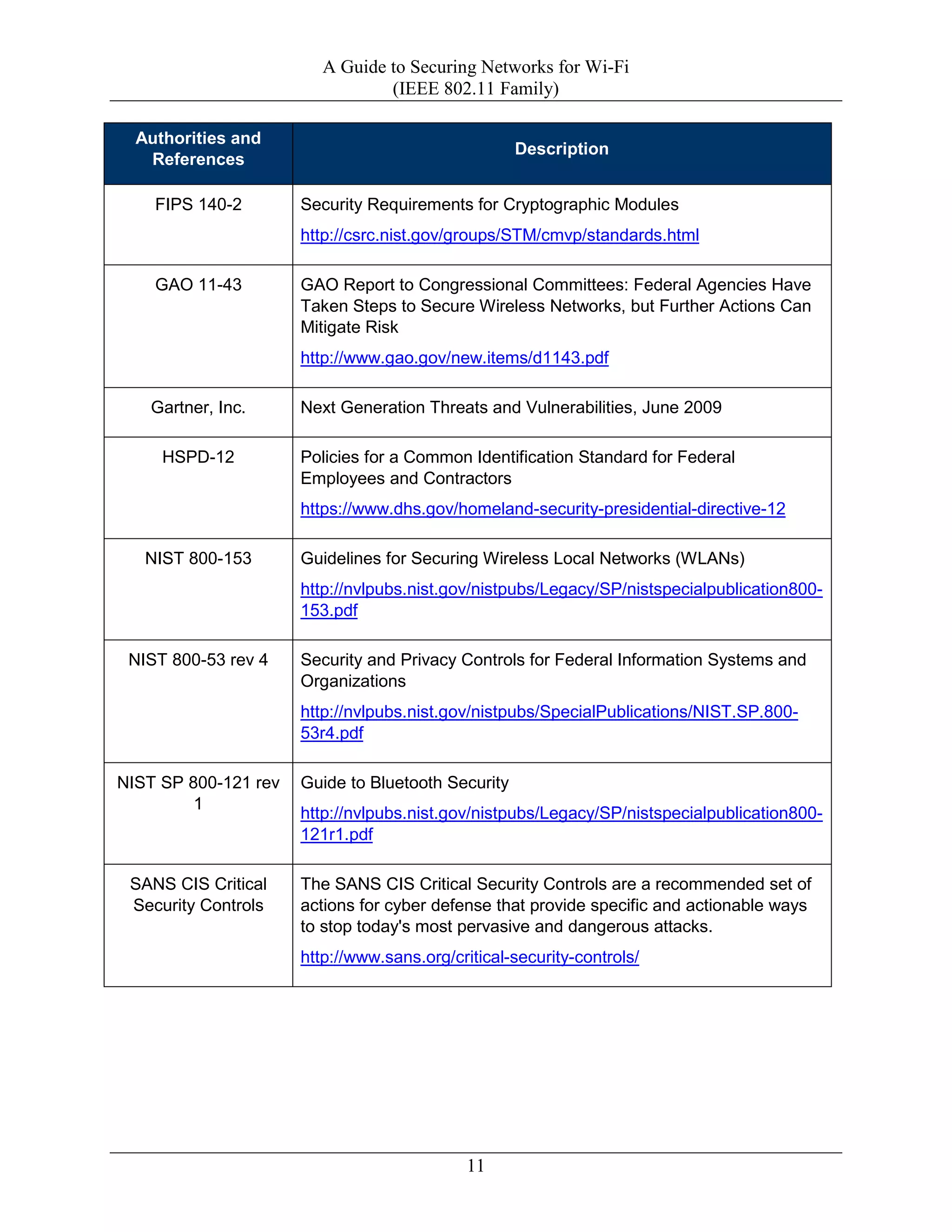 A Guide to Securing Networks for Wi-Fi
(IEEE 802.11 Family)
11
Authorities and
References
Description
FIPS 140-2 Security Requirements for Cryptographic Modules
http://csrc.nist.gov/groups/STM/cmvp/standards.html
GAO 11-43 GAO Report to Congressional Committees: Federal Agencies Have
Taken Steps to Secure Wireless Networks, but Further Actions Can
Mitigate Risk
http://www.gao.gov/new.items/d1143.pdf
Gartner, Inc. Next Generation Threats and Vulnerabilities, June 2009
HSPD-12 Policies for a Common Identification Standard for Federal
Employees and Contractors
https://www.dhs.gov/homeland-security-presidential-directive-12
NIST 800-153 Guidelines for Securing Wireless Local Networks (WLANs)
http://nvlpubs.nist.gov/nistpubs/Legacy/SP/nistspecialpublication800-
153.pdf
NIST 800-53 rev 4 Security and Privacy Controls for Federal Information Systems and
Organizations
http://nvlpubs.nist.gov/nistpubs/SpecialPublications/NIST.SP.800-
53r4.pdf
NIST SP 800-121 rev
1
Guide to Bluetooth Security
http://nvlpubs.nist.gov/nistpubs/Legacy/SP/nistspecialpublication800-
121r1.pdf
SANS CIS Critical
Security Controls
The SANS CIS Critical Security Controls are a recommended set of
actions for cyber defense that provide specific and actionable ways
to stop today's most pervasive and dangerous attacks.
http://www.sans.org/critical-security-controls/
 