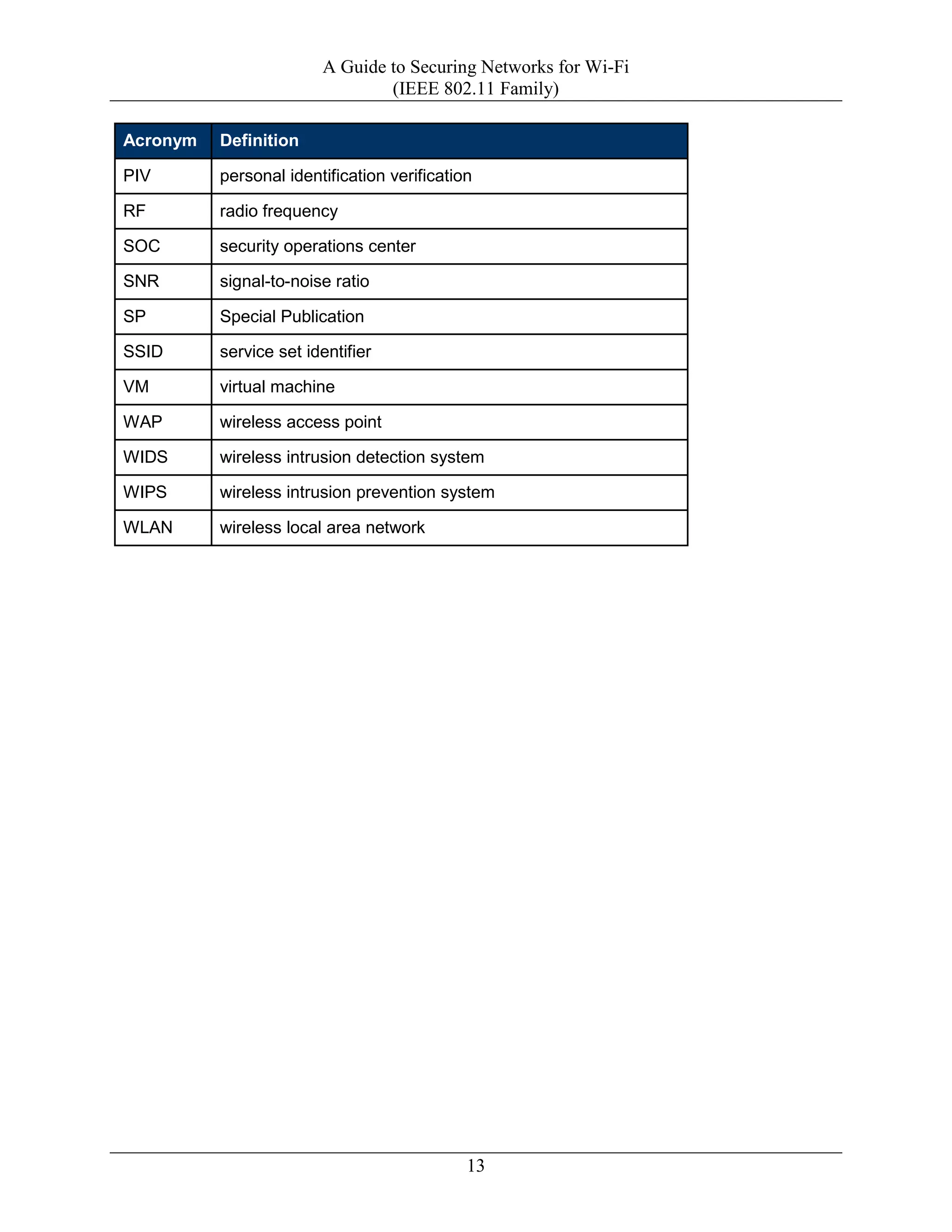 A Guide to Securing Networks for Wi-Fi
(IEEE 802.11 Family)
13
Acronym Definition
PIV personal identification verification
RF radio frequency
SOC security operations center
SNR signal-to-noise ratio
SP Special Publication
SSID service set identifier
VM virtual machine
WAP wireless access point
WIDS wireless intrusion detection system
WIPS wireless intrusion prevention system
WLAN wireless local area network
 