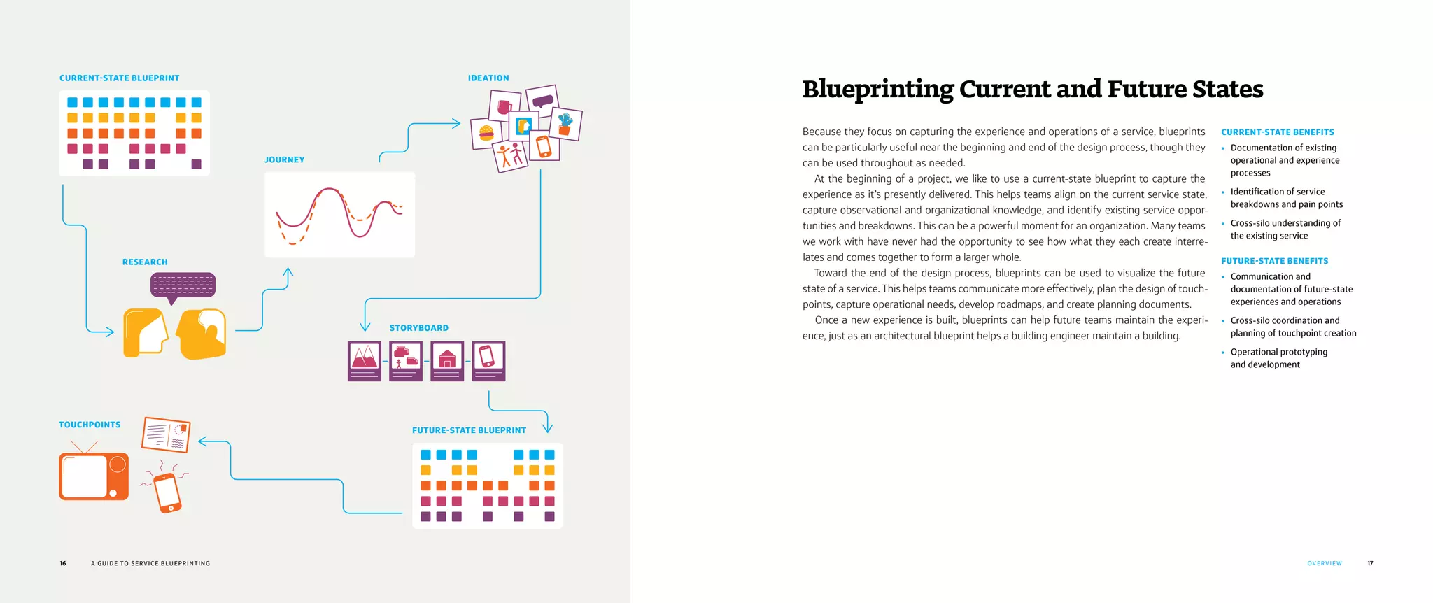 1716 OVERVIE W
Because they focus on capturing the experience and operations of a service, blueprints
can be particularly useful near the beginning and end of the design process, though they
can be used throughout as needed.
At the beginning of a project, we like to use a current-state blueprint to capture the
experience as it’s presently delivered. This helps teams align on the current service state,
capture observational and organizational knowledge, and identify existing service oppor-
tunities and breakdowns. This can be a powerful moment for an organization. Many teams
we work with have never had the opportunity to see how what they each create interre-
lates and comes together to form a larger whole.
Toward the end of the design process, blueprints can be used to visualize the future
state of a service. This helps teams communicate more effectively, plan the design of touch-
points, capture operational needs, develop roadmaps, and create planning documents.
Once a new experience is built, blueprints can help future teams maintain the experi-
ence, just as an architectural blueprint helps a building engineer maintain a building.
Blueprinting Current and Future States
CURRENT-STATE BENEFITS
•	 Documentation of existing
operational and experience
processes
•	 Identification of service
breakdowns and pain points
•	 Cross-silo understanding of
the existing service
FUTURE-STATE BENEFITS
•	 Communication and
documentation of future-state
experiences and operations
•	 Cross-silo coordination and
planning of touchpoint creation
•	 Operational prototyping
and development
A GUIDE TO SERVICE BLUEPRINTING
CURRENT-STATE BLUEPRINT
RESEARCH
JOURNEY
STORYBOARD
TOUCHPOINTS
FUTURE-STATE BLUEPRINT
IDEATION
 