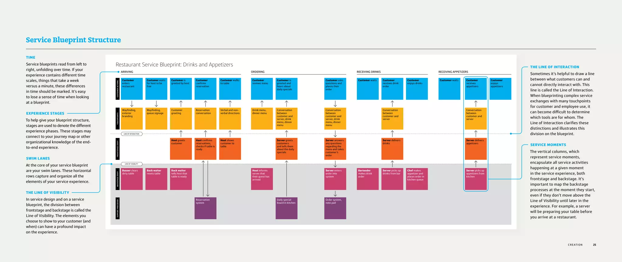 25
THE LINE OF INTERACTION
Sometimes it’s helpful to draw a line
between what customers can and
cannot directly interact with. This
line is called the Line of Interaction.
When blueprinting complex service
exchanges with many touchpoints
for customer and employee use, it
can become difficult to determine
which tools are for whom. The
Line of Interaction clarifies these
distinctions and illustrates this
division on the blueprint.
SERVICE MOMENTS
The vertical columns, which
represent service moments,
encapsulate all service activities
happening at a given moment
in the service experience, both
frontstage and backstage. It’s
important to map the backstage
processes at the moment they start,
even if they don’t move above the
Line of Visibility until later in the
experience. For example, a server
will be preparing your table before
you arrive at a restaurant.
TIME
Service blueprints read from left to
right, unfolding over time. If your
experience contains different time
scales, things that take a week
versus a minute, these differences
in time should be marked. It’s easy
to lose a sense of time when looking
at a blueprint.
EXPERIENCE STAGES
To help give your blueprint structure,
stages are used to denote the different
experience phases. These stages may
connect to your journey map or other
organizational knowledge of the end-
to-end experience.
SWIM LANES
At the core of your service blueprint
are your swim lanes. These horizontal
rows capture and organize all the
elements of your service experience.
THE LINE OF VISIBILITY
In service design and on a service
blueprint, the division between
frontstage and backstage is called the
Line of Visibility. The elements you
choose to show to your customer (and
when) can have a profound impact
on the experience.
Service Blueprint Structure
CRE ATION
LINE OF VISIBILITY
LINE OF INTERACTION
Conversation
between
customer and
server, drink
menu, dinner
menu
Wayfinding,
exterior
branding
Conversation
between
customer and
server
Conversation
between
customer and
server
Wayfinding,
queue signage
Customer
greeting
Reservation
conversation
Verbal and non-
verbal directions
Conversation
between
customer and
server, drink
menu, dinner
menu
Drink menu,
dinner menu
Server answers
any questions
regarding the
menu and takes
customer’s
order
Host greets
customer
Host confirms
reservations,
checks if table is
ready
Busser clears
dirty table
Back waiter
tells host that
table is ready
Back waiter
resets table
Host informs
server that
their guest has
arrived
Server enters
order into
system
Server picks up
drinks from bar
Server picks up
appetizers from
kitchen
Bartender
makes drink
order
Chef makes
appetizer and
places order in
kitchen queue
Host shows
customer to
table
Server greets
customers
and tells them
about the daily
specials
Server delivers
drinks
Server delivers
appetizers
Reservation
system
Daily special
board in kitchen
Order system,
note pad
Customer waits Customer
receives
appetizers
Customer
enjoys
appetizers
Customer waits Customer
receives drink
order
Customer
enjoys drinks
Customer
enters
restaurant
Customer waits
for host to be
free
Customer is
greeted by host
Customer
confirms
reservation
Customer walks
to table
Customer asks
questions and
places their
order
Customer is
greeted and
hears about
daily specials
Customer
reviews menu
CUSTOMERACTIONSTOUCHPOINTSFRONTSTAGESTAFFBACKSTAGESTAFFSUPPORTPROCESSES
ARRIVING ORDERING RECEIVING DRINKS RECEIVING APPETIZERS
Restaurant Service Blueprint: Drinks and Appetizers
 