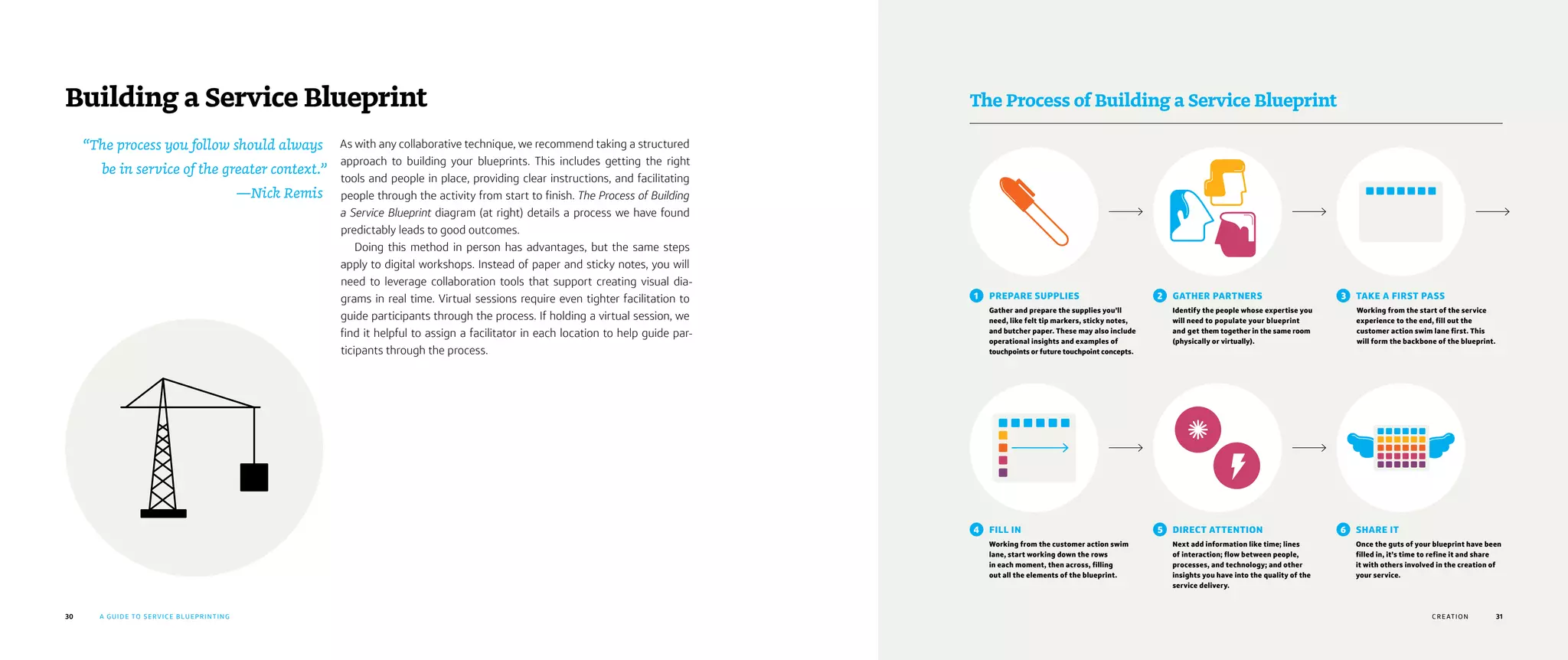 30 31A GUIDE TO SERVICE BLUEPRINTING CHAPTER TITLE
Building a Service Blueprint
As with any collaborative technique, we recommend taking a structured
approach to building your blueprints. This includes getting the right
tools and people in place, providing clear instructions, and facilitating
people through the activity from start to finish. The Process of Building
a Service Blueprint diagram (at right) details a process we have found
predictably leads to good outcomes.
Doing this method in person has advantages, but the same steps
apply to digital workshops. Instead of paper and sticky notes, you will
need to leverage collaboration tools that support creating visual dia-
grams in real time. Virtual sessions require even tighter facilitation to
guide participants through the process. If holding a virtual session, we
find it helpful to assign a facilitator in each location to help guide par-
ticipants through the process.
“The process you follow should always
be in service of the greater context.”
—Nick Remis
31
1  PREPARE SUPPLIES
Gather and prepare the supplies you’ll
need, like felt tip markers, sticky notes,
and butcher paper. These may also include
operational insights and examples of
touchpoints or future touchpoint concepts.
4  FILL IN
Working from the customer action swim
lane, start working down the rows
in each moment, then across, filling
out all the elements of the blueprint.
2  GATHER PARTNERS
Identify the people whose expertise you
will need to populate your blueprint
and get them together in the same room
(physically or virtually).
5  DIRECT ATTENTION
Next add information like time; lines
of interaction; flow between people,
processes, and technology; and other
insights you have into the quality of the
service delivery.
3  TAKE A FIRST PASS
Working from the start of the service
experience to the end, fill out the
customer action swim lane first. This
will form the backbone of the blueprint.
6  SHARE IT
Once the guts of your blueprint have been
filled in, it’s time to refine it and share
it with others involved in the creation of
your service.
CRE ATION
The Process of Building a Service Blueprint
 