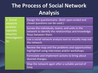 The Process of Social Network
Analysis
2. Social
network
analysis
typically
requires
investigators
to:
Design the question...