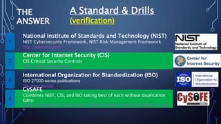 THE
ANSWER
A Standard & Drills
(verification)
National Institute of Standards and Technology (NIST)
NIST Cybersecurity Framework, NIST Risk Management Framework
http://www.nist.gov/
1
Center for Internet Security (CIS)
CIS Critical Security Controls
http://www.cisecurity.org/
2
International Organization for Standardization (ISO)
ISO 27000-series publications
http://www.iso.org/
3
CySAFE
Combines NIST, CIS, and ISO taking best of each without duplication
Edits:
https://drive.google.com/drive/folders/12UWZiE2JGLeM86t_4ddvXmxz5U810q07?usp=sharin
g
4
 