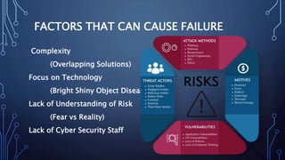 FACTORS THAT CAN CAUSE FAILURE
Complexity
(Overlapping Solutions)
Focus on Technology
(Bright Shiny Object Disease)
Lack of Understanding of Risk
(Fear vs Reality)
Lack of Cyber Security Staff
 