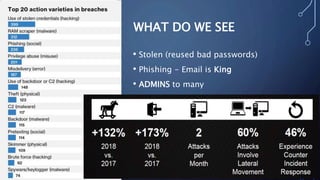 WHAT DO WE SEE
• Stolen (reused bad passwords)
• Phishing - Email is King
• ADMINS to many
 