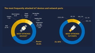 IOT HACKED DEVICES AND PORTS
 