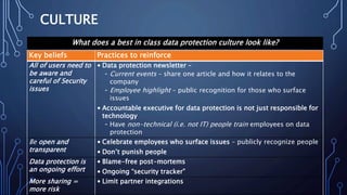 CULTURE
What does a best in class data protection culture look like?
Key beliefs Practices to reinforce
All of users need to
be aware and
careful of Security
issues
• Data protection newsletter –
- Current events – share one article and how it relates to the
company
- Employee highlight – public recognition for those who surface
issues
• Accountable executive for data protection is not just responsible for
technology
- Have non-technical (i.e. not IT) people train employees on data
protection
Be open and
transparent
• Celebrate employees who surface issues – publicly recognize people
• Don’t punish people
Data protection is
an ongoing effort
• Blame-free post-mortems
• Ongoing “security tracker”
More sharing =
more risk
• Limit partner integrations
 