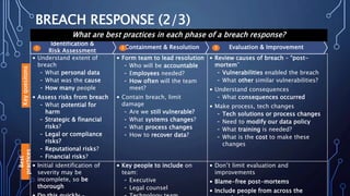 Identification &
Risk Assessment
Containment & Resolution Evaluation & Improvement
BREACH RESPONSE (2/3)
• Understand extent of
breach
- What personal data
- What was the cause
- How many people
• Assess risks from breach
- What potential for
harm
- Strategic & financial
risks?
- Legal or compliance
risks?
- Reputational risks?
- Financial risks?
• Form team to lead resolution
- Who will be accountable
- Employees needed?
- How often will the team
meet?
• Contain breach, limit
damage
- Are we still vulnerable?
- What systems changes?
- What process changes
- How to recover data?
• Review causes of breach – “post-
mortem”
- Vulnerabilities enabled the breach
- What other similar vulnerabilities?
• Understand consequences
- What consequences occurred
• Make process, tech changes
- Tech solutions or process changes
- Need to modify our data policy
- What training is needed?
- What is the cost to make these
changes
• Initial identification of
severity may be
incomplete, so be
thorough
• Key people to include on
team:
- Executive
- Legal counsel
• Don’t limit evaluation and
improvements
• Blame-free post-mortems
• Include people from across the
What are best practices in each phase of a breach response?
Best
practices
21 3
Keyquesitons
 