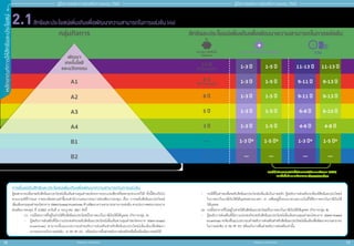 18 19
หลัั
ก
เกณฑ์์
ก
ารให้้
สิ
ิ
ทธิ
ิ
แ
ละประโยชน์์
สำ�ำหรับแจก ห้ามจำ�ำหน่าย
สำ�ำหรับแจก ห้ามจำ�ำหน่าย
คู่่�มืือการขอรัับการส่่งเสริิมการลงทุุน 2565
คู่่�มืือการขอรัับการส่่งเสริิมการลงทุุน 2565
A1
A2
A3
A4
B1
B2
พัฒนา
เทคโนโลยี
และนวัตกรรม
กลุมกิจการ
ยกเวนภาษีเงินได
นิติบุคคล
สิทธิและประโยชนเพิ่มเติมเพื่อพัฒนาความสามารถในการแขงขัน
กรณีมีเงินลงทุน/คาใชจายการวิจัยและพัฒนา (R&D)
เทคโนโลยีและนวัตกรรมเพียงอยางเดียว
8 ป
ไมกำหนดวงเงิน
8 ป
5 ป
3 ป
—
—
10 ป
ไมกำหนดวงเงิน
ยกเวนภาษีเงินไดนิติบุคคลเพิ่มเติม รวม
1-3 ป
1-3 ป
1-3 ป
1-3 ป
1-3 ป*
—
9-11 ป
9-11 ป
6-8 ป
4-6 ป
1-3 ป*
—
1-3 ป 11-13 ป
1-5 ป
1-5 ป
1-5 ป
1-5 ป
1-5 ป*
—
9-13 ป
9-13 ป
6-10 ป
4-8 ป
1-5 ป*
—
1-5 ป 11-13 ป
สิิทธิิและประโยชน์์เพิ่่�มเติิมเพื่่�อพััฒนาความสามารถในการแข่่งขััน (ต่่อ)
2.1
*	 ระยะเวลาในการยกเว้้นภาษีีเงิินได้้นิิติิบุุคคล ขึ้้�นอยู่่�กัับ
วงเงิินลงทุุนหรืือค่่าใช้้จ่่าย
การยื่่�นขอรัับสิิทธิิและประโยชน์์เพิ่่�มเติิมเพื่่�อพััฒนาความสามารถในการแข่่งขััน
ผู้้�ขอสามารถเลืือกขอรัับสิิทธิิและประโยชน์์เพิ่่�มเติิมตามคุุณค่่าของโครงการประเภทเดีียวหรืือหลายประเภทก็็ได้้ ทั้้�งนี้้�ต้้องเป็็นไป
ตามเกณฑ์์ที่่�กำำ�หนด รายละเอีียดตามคำำ�ชี้้�แจงสำำ�นัักงานคณะกรรมการส่่งเสริิมการลงทุุน เรื่่�อง การขอรัับสิิทธิิและประโยชน์์
เพิ่่�มเติิมตามคุุณค่่าของโครงการ (Merit-based Incentives) ด้้านพััฒนาความสามารถทางการแข่่งขััน ตามประกาศคณะกรรมการ
ส่่งเสริิมการลงทุุน ที่่� 2/2557 ลงวัันที่่� 6 กรกฎาคม 2561 ดัังนี้้�
(1)	 กรณีีโครงการที่่�อยู่่�ในข่่ายได้้รัับสิิทธิิและประโยชน์์ในการยกเว้้นภาษีีเงิินได้้นิิติิบุุคคล (กิิจการกลุ่่�ม A)
-	ผู้้�ขอรัับการส่่งเสริิมที่่�มีีความประสงค์์จะขอรัับสิิทธิิและประโยชน์์เพิ่่�มเติิมตามคุุณค่่าของโครงการ (Merit-based
Incentives) สามารถยื่่�นแบบประกอบคำำ�ขอรัับการส่่งเสริิมสำำ�หรัับสิิทธิิและประโยชน์์เพิ่่�มเติิมเพื่่�อพััฒนา
ความสามารถในการแข่่งขััน (F PA PP 37) พร้้อมกัับการยื่่�นคำำ�ขอรัับการส่่งเสริิมหรืือยื่่�นเพิ่่�มเติิมภายหลัังได้้
-	 กรณีีที่่�ยื่่�นคำำ�ขอเพื่่�อขอรัับสิิทธิิและประโยชน์์เพิ่่�มเติิมในภายหลััง ผู้้�ขอรัับการส่่งเสริิมจะต้้องมีีสิิทธิิและประโยชน์์
ในการยกเว้้นภาษีีเงิินได้้นิิติิบุุคคลตามมาตรา 31 เหลืืออยู่่�ทั้้�งระยะเวลาและวงเงิินที่่�ได้้รัับการยกเว้้นภาษีีเงิินได้้
นิิติิบุุคคล
(2)	 กรณีีโครงการที่่�ไม่่อยู่่�ในข่่ายได้้รัับสิิทธิิและประโยชน์์ในการยกเว้้นภาษีีเงิินได้้นิิติิบุุคคล (กิิจการกลุ่่�ม B)
-	ผู้้�ขอรัับการส่่งเสริิมที่่�มีีความประสงค์์จะขอรัับสิิทธิิและประโยชน์์เพิ่่�มเติิมตามคุุณค่่าของโครงการ (Merit-based
Incentives) จะต้้องยื่่�นแบบประกอบคำำ�ขอรัับการส่่งเสริิมสำำ�หรัับสิิทธิิและประโยชน์์เพิ่่�มเติิมเพื่่�อพััฒนาความสามารถ
ในการแข่่งขััน (F PA PP 37) พร้้อมกัับการยื่่�นคำำ�ขอรัับการส่่งเสริิมเท่่านั้้�น
 