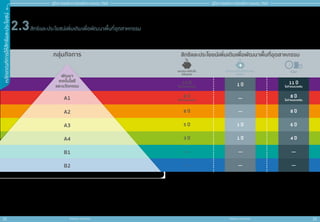 22 23
หลัั
ก
เกณฑ์์
ก
ารให้้
สิ
ิ
ทธิ
ิ
แ
ละประโยชน์์
สำ�ำหรับแจก ห้ามจำ�ำหน่าย
สำ�ำหรับแจก ห้ามจำ�ำหน่าย
คู่่�มืือการขอรัับการส่่งเสริิมการลงทุุน 2565
คู่่�มืือการขอรัับการส่่งเสริิมการลงทุุน 2565
A1
A2
A3
A4
B1
B2
พัฒนา
เทคโนโลยี
และนวัตกรรม
กลุมกิจการ
ยกเวนภาษีเงินได
นิติบุคคล
สิทธิและประโยชนเพิ่มเติมเพื่อพัฒนาพื้นที่อุตสาหกรรม
8 ป
ไมกำหนดวงเงิน
8 ป
5 ป
3 ป
1 ป
1 ป
6 ป
4 ป
—
—
10 ป
ไมกำหนดวงเงิน
ยกเวนภาษีเงินไดนิติบุคคล
เพิ่มเติม
รวม
—
—
—
8 ป
ไมกำหนดวงเงิน
—
1 ป 11 ป
ไมกำหนดวงเงิน
— —
8 ป
หากตั้้�งสถานประกอบการในนิิคมอุุตสาหกรรมหรืือเขตอุุตสาหกรรมที่่�ได้้รัับส่่งเสริิม จะได้้รัับสิิทธิิและประโยชน์์
ยกเว้้นภาษีีเงิินได้้นิิติิบุุคคลเพิ่่�มเติิม 1 ปีี
สิิทธิิและประโยชน์์เพิ่่�มเติิมเพื่่�อพััฒนาพื้้�นที่่�อุุตสาหกรรม
2.3
หมายเหตุุ: ไม่่รวมถึึงประเภทกิิจการที่่�มีีเงื่่�อนไขบัังคัับว่่าต้้องตั้้�งในนิิคมอุุตสาหกรรมหรืือเขตอุุตสาหกรรมที่่�ได้้รัับการส่่งเสริิม
 