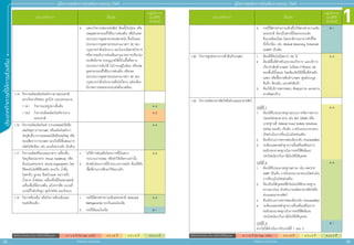 1
34 35
ประเภทกิิ
จ
การที่่
�
ใ
ห้้
ก
ารส่่
ง
เสริิ
ม
สิิทธิิประโยชน์์ยกเว้้นภาษีีเงิินได้้นิิติิบุุคคล A 1 = 8 ปี (ไม่ Cap วงเงิน) A 2 = 8 ปี A 3 = 5 ปี A 4 = 3 ปี
สิิทธิิประโยชน์์ยกเว้้นภาษีีเงิินได้้นิิติิบุุคคล A 1 = 8 ปี (ไม่ Cap วงเงิน) A 2 = 8 ปี A 3 = 5 ปี A 4 = 3 ปี
สำ�ำหรับแจก ห้ามจำ�ำหน่าย
สำ�ำหรับแจก ห้ามจำ�ำหน่าย
คู่่�มืือการขอรัับการส่่งเสริิมการลงทุุน 2565
คู่่�มืือการขอรัับการส่่งเสริิมการลงทุุน 2565
ประเภทกิิจการ เงื่่�อนไข
กลุ่มกิจการ
และสิทธิ
ประโยชน์
2.	 เฉพาะกิิจการฟอกหนัังสััตว์์ ต้้องตั้้�งในนิิคม หรืือ
เขตอุุตสาหกรรมที่่�ได้้รัับการส่่งเสริิม หรืือในเขต
ประกอบการอุุตสาหกรรมฟอกหนััง ซึ่่�งเป็็นเขต
ประกอบการอุุตสาหกรรมตามมาตรา 30 ของ
กฎหมายว่่าด้้วยโรงงาน และในกรณีีขยายกิิจการ
หรืือการขอรัับการส่่งเสริิมตามมาตรการปรัับปรุุง
ประสิิทธิิภาพ จะอนุุญาตให้้ตั้้�งในพื้้�นที่่�สถาน
ประกอบการเดิิมได้้ ไม่่ว่่าจะอยู่่�ในนิิคม หรืือเขต
อุุตสาหกรรมที่่�ได้้รัับการส่่งเสริิม หรืือเขต
ประกอบการอุุตสาหกรรมตามมาตรา 30 ของ
กฎหมายว่่าด้้วยโรงงานหรืือไม่่ก็็ตาม แต่่จะต้้อง
มีีมาตรการลดผลกระทบต่่อสิ่่�งแวดล้้อม
1.14	กิิจการผลิิตผลิิตภััณฑ์์จากยางธรรมชาติิ
(ยกเว้้นยางรััดของ ลููกโป่่ง และแหวนยาง)
1.14.1	กิิจการแปรรููปยางขั้้�นต้้น A 4
1.14.2	กิิจการผลิิตผลิิตภััณฑ์์จากยาง
ธรรมชาติิ
A 2
1.15 	กิิจการผลิิตผลิิตภััณฑ์์ จากผลพลอยได้้หรืือ
เศษวััสดุุทางการเกษตร หรืือผลิิตภััณฑ์์จาก
วััตถุุดิิบที่่�มาจากผลพลอยได้้หรืือเศษวััสดุุ หรืือ
ของเสีียจากการเกษตร (ยกเว้้นที่่�มีีขั้้�นตอนการ
ผลิิตไม่่ซัับซ้้อน เช่่น อบแห้้งตากแห้้ง เป็็นต้้น)
A 4
1.17	กิิจการผลิิตหรืือถนอมอาหาร เครื่่�องดื่่�ม
วััตถุุเจืือปนอาหาร (Food Additive) หรืือ
สิ่่�งปรุุงแต่่งอาหาร (Food Ingredient) โดย
ใช้้เทคโนโลยีีที่่�ทัันสมััย (ยกเว้้น น้ำำ��ดื่่�ม
ไอศกรีีม ลููกอม ช็็อคโกแลต หมากฝรั่่�ง
น้ำำ��ตาล น้ำำ��อััดลม เครื่่�องดื่่�มที่่�มีีแอลกอฮอล์์
เครื่่�องดื่่�มที่่�มีีคาเฟอีีน แป้้งจากพืืช เบเกอรี่่�
บะหมี่่�กึ่่�งสำำ�เร็็จรููป ซุุปไก่่สกััด และรัังนก)
1.	 ไม่่ให้้การส่่งเสริิมโครงการที่่�มีีเฉพาะ
กระบวนการผสม หรืือทำำ�ให้้เจืือจางเท่่านั้้�น
2.	 สำำ�หรัับโครงการที่่�มีีกระบวนการหมััก ต้้องใช้้หััว
เชื้้�อที่่�ผ่่านการศึึกษาวิิจััยมาแล้้ว
A 3
1.19 	กิิจการห้้องเย็็น หรืือกิิจการห้้องเย็็นและ
ขนส่่งห้้องเย็็น
1.	 กรณีีใช้้สารทำำ�ความเย็็นธรรมชาติิ (Natural
Refrigerants) ยกเว้้นแอมโมเนีีย
A 4
2.	 กรณีีใช้้แอมโมเนีีย B 1
ประเภทกิิจการ เงื่่�อนไข
กลุ่มกิจการ
และสิทธิ
ประโยชน์
3.	 กรณีีใช้้สารทำำ�ความเย็็นที่่�ไม่่ใช่่สารทำำ�ความเย็็น
ธรรมชาติิ ต้้องเป็็นสารที่่�มีีผลกระทบต่่อ
สิ่่�งแวดล้้อมน้้อย โดยจะพิิจารณาจากตััวชี้้�วััด
ที่่�เกี่่�ยวข้้อง เช่่น Global Warming Potential
(GWP) เป็็นต้้น
B 1
1.20 	กิิจการศููนย์์กลางการค้้าสิินค้้าเกษตร 1.	 ต้้องมีีที่่�ดิินไม่่น้้อยกว่่า 50 ไร่่
2.	 ต้้องมีีพื้้�นที่่�สำำ�หรัับประกอบกิิจการ และบริิการ
เกี่่�ยวกัับสิินค้้าเกษตร ไม่่น้้อยกว่่าร้้อยละ 60
ของพื้้�นที่่�ทั้้�งหมด โดยต้้องจััดให้้มีีพื้้�นที่่�สำำ�หรัับ
แสดง หรืือซื้้�อขายสิินค้้าเกษตร ศููนย์์ประมููล
สิินค้้า ห้้องเย็็น และคลัังสิินค้้า
3.	 ต้้องให้้บริิการตรวจสอบ คััดคุุณภาพ และตรวจ
สารพิิษตกค้้าง
A 3
1.22 	กิิจการผลิิตอาหารสััตว์์หรืือส่่วนผสมอาหารสััตว์์
กรณีีที่่� 1
1.	 ต้้องได้้รัับรองมาตรฐานระบบการจััดการความ
ปลอดภััยของอาหาร เช่่น ISO 22000 หรืือ
มาตรฐานที่่� Global Food Safety Initiative
(GFSI) ยอมรัับ เป็็นต้้น ภายในระยะเวลาครบ
เปิิดดำำ�เนิินการที่่�ระบุุในบััตรส่่งเสริิม
2.	 ต้้องมีีระบบการตรวจสอบย้้อนกลัับ (Traceability)
3.	 จะต้้องแสดงหลัักฐานการยื่่�นหรืือเตรีียมการ
ขอรัับรองมาตรฐานในการขอใช้้สิิทธิิและ
ประโยชน์์ยกเว้้นภาษีีเงิินได้้นิิติิบุุคคล
A 3
กรณีีที่่� 2
1.	 ต้้องได้้รัับรองมาตรฐานสากล เช่่น HACCP,
GMP เป็็นต้้น ภายในระยะเวลาครบเปิิดดำำ�เนิิน
การที่่�ระบุุในบััตรส่่งเสริิม
2.	 ต้้องเป็็นนิิติิบุุคคลที่่�ยัังไม่่เคยได้้รัับมาตรฐาน
สากลมาก่่อน สำำ�หรัับการผลิิตอาหารสััตว์์หรืือ
ส่่วนผสมอาหารสััตว์์
3.	 ต้้องมีีระบบการตรวจสอบย้้อนกลัับ (Traceability)
4.	 จะต้้องแสดงหลัักฐานการยื่่�นหรืือเตรีียมการ
ขอรัับรองมาตรฐานในการขอใช้้สิิทธิิและ
ประโยชน์์ยกเว้้นภาษีีเงิินได้้นิิติิบุุคคล
A 4
กรณีีที่่� 3
หากไม่่ได้้ดำำ�เนิินการในกรณีีที่่� 1 และ 2
B 1
 