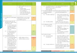 1
38 39
ประเภทกิิ
จ
การที่่
�
ใ
ห้้
ก
ารส่่
ง
เสริิ
ม
สิิทธิิประโยชน์์ยกเว้้นภาษีีเงิินได้้นิิติิบุุคคล A 1 = 8 ปี (ไม่ Cap วงเงิน) A 2 = 8 ปี A 3 = 5 ปี A 4 = 3 ปี
สิิทธิิประโยชน์์ยกเว้้นภาษีีเงิินได้้นิิติิบุุคคล A 1 = 8 ปี (ไม่ Cap วงเงิน) A 2 = 8 ปี A 3 = 5 ปี A 4 = 3 ปี
สำ�ำหรับแจก ห้ามจำ�ำหน่าย
สำ�ำหรับแจก ห้ามจำ�ำหน่าย
คู่่�มืือการขอรัับการส่่งเสริิมการลงทุุน 2565
คู่่�มืือการขอรัับการส่่งเสริิมการลงทุุน 2565
ประเภทกิิจการ เงื่่�อนไข
กลุ่มกิจการ
และสิทธิ
ประโยชน์
4.	 ต้้องมีีบริิการและสิ่่�งอำำ�นวยความสะดวกภายใน
โครงการ ดัังนี้้�
-	 ห้้องปฏิิบััติิการ/ทดสอบ
-	 สถาบัันฝึึกอบรมหรืือพััฒนาองค์์ความรู้้�
ด้้านการเกษตรหรืืออาหาร
-	 ระบบสาธารณููปโภคพื้้�นฐานที่่�เหมาะสม
และได้้มาตรฐาน หรืือรายละเอีียดตามที่่�
คณะกรรมการให้้ความเห็็นชอบ
อุุตสาหกรรมการแพทย์์
1.18	กิิจการผลิิตอาหารทางการแพทย์์ (Medical
Food)
ต้้องได้้รัับการขึ้้�นทะเบีียน “อาหารทางการแพทย์์”
จากสำำ�นัักงานคณะกรรมการอาหารและยา หรืือ
หน่่วยงานอื่่�นที่่�เป็็นมาตรฐานสากล
A 2
3.2 	กิิจการผลิิต Non-Woven Fabric หรืือ
ผลิิตภััณฑ์์สุุขอนามััย (Hygienic Products)
จาก Non-Woven Fabric
3.2.1	กิิจการผลิิต Non-Woven Fabric
เช่่น Spunbond หรืือ Meltblown
เป็็นต้้น ที่่�ใช้้เป็็นวััตถุุดิิบในการ
ผลิิตหน้้ากากอนามััยหรืืออุุปกรณ์์
ทางการแพทย์์
A 3
3.2.2	กิิจการผลิิต Non-Woven Fabric
อื่่�นๆ หรืือผลิิตภััณฑ์์สุุขอนามััย
(Hygienic Products) จาก
Non-Woven Fabric
A 4
3.11 	กิิจการผลิิตเครื่่�องมืือแพทย์์หรืือชิ้้�นส่่วน
3.11.1	กิิจการผลิิตเครื่่�องมืือแพทย์์ที่่�จััดอยู่่�
ในประเภทความเสี่่�ยงสููง หรืือ
เทคโนโลยีีสููง (เช่่น เครื่่�อง X-Ray
เครื่่�อง MRI เครื่่�อง CT Scan และ
วััสดุุฝัังในร่่างกาย เป็็นต้้น) หรืือ
เครื่่�องมืือแพทย์์ที่่�มีีการนำำ�ผลงาน
วิิจััยภาครััฐ หรืือที่่�ดำำ�เนิินการร่่วม
กัับภาครััฐไปผลิิตเชิิงพาณิิชย์์
1.	 กรณีีที่่�มีีการวิิจััยพััฒนาและนวััตกรรม A 1
2.	 กรณีีที่่�ไม่่มีีการวิิจััยพััฒนาและนวััตกรรม A 2
3.11.2 	 กิิจการผลิิตเครื่่�องมืือแพทย์์ชนิิดอื่่�นๆ
(ยกเว้้นการผลิิตเครื่่�องมืือแพทย์์จาก
ผ้้าหรืือเส้้นใยชนิิดต่่างๆ)
A 3
ประเภทกิิจการ เงื่่�อนไข
กลุ่มกิจการ
และสิทธิ
ประโยชน์
3.11.3 	กิิจการผลิิตเครื่่�องมืือแพทย์์จากผ้้า
หรืือเส้้นใยชนิิดต่่างๆ เช่่น เสื้้�อกาวน์์
ผ้้าคลุุม หมวก ผ้้าปิิดปากและจมููก
ผ้้าก๊๊อซ และสำำ�ลีี เป็็นต้้น
กรณีีการผลิิตผ้้าก๊๊อซหรืือสำำ�ลีี ต้้องเริ่่�มต้้นจากผ้้า
ฝ้้ายดิิบ หรืือใยฝ้้าย
A 4
6.9	กิิจการผลิิตสารออกฤทธิ์์�สำำ�คััญในยา (Active
Pharmaceutical Ingredients)
ต้้องเป็็นการผลิิตสารออกฤทธิ์์� หรืือวััตถุุดิิบทางเภสััชกรรม
(Active Pharmaceutical Ingredients: APIs)
A 2
6.10	กิิจการผลิิตยา
6.10.1 	กิิจการผลิิตยาตามบััญชีียามุ่่�งเป้้า 1.	 ต้้องเป็็นการผลิิตยาในกลุ่่�มบััญชีียามุ่่�งเป้้าที่่�
ประกาศโดยกระทรวงสาธารณสุุข ณ วัันที่่�ยื่่�น
ขอรัับการส่่งเสริิม
2.	 ต้้องได้้รัับการรัับรองมาตรฐาน GMP ตาม
แนวทาง PIC/S ภายใน 2 ปีี นัับแต่่วัันครบ
กำำ�หนดเปิิดดำำ�เนิินการ
A 2
6.10.2	กิิจการผลิิตยาแผนปััจจุุบััน ต้้องได้้รัับการรัับรองมาตรฐาน GMP ตามแนวทาง
PIC/S ภายใน 2 ปีี นัับแต่่วัันครบกำำ�หนดเปิิดดำำ�เนิินการ
A 3
7.23	กิิจการเพื่่�อสนัับสนุุนการท่่องเที่่�ยว
7.23.4	กิิจการศููนย์์ฟื้้�นฟููสุุขภาพ 1.	 ต้้องใช้้เทคโนโลยีีทางการแพทย์์ในการบำำ�บััด
และฟื้้�นฟููสุุขภาพ
2.	 ต้้องมีีการจััดโปรแกรมการฟื้้�นฟููสุุขภาพแบบ
ต่่อเนื่่�อง และมีีการพัักค้้างคืืนสำำ�หรัับ
ผู้้�มาใช้้บริิการ
3.	 ไม่่สามารถขอรัับสิิทธิิและประโยชน์์เพิ่่�มเติิม
ตามคุุณค่่าของโครงการได้้
B 1
7.28	กิิจการบริิการทางการแพทย์์
7.28.1	กิิจการบริิการสาธารณสุุข
ด้้านแพทย์์แผนไทย
1.	 ต้้องมีีการใช้้บุุคลากรที่่�ได้้รัับใบประกาศนีียบััตร
หรืือใบประกอบวิิชาชีีพการแพทย์์แผนไทย
2.	 ต้้องเป็็นสถานประกอบการที่่�ผ่่านการประเมิิน
รัับรองมาตรฐานคุุณภาพที่่�กรมพััฒนาการแพทย์์
แผนไทย และการแพทย์์ทางเลืือกกำำ�หนด
(TTM HA System) ในระดัับที่่�เทีียบเท่่าหรืือสููงกว่่า
โรงพยาบาลชุุมชน
A 3
7.28.2	กิิจการศููนย์์การแพทย์์เฉพาะทาง ให้้การส่่งเสริิมการลงทุุนเฉพาะสาขาขาดแคลน ได้้แก่่
ด้้านหััวใจ (โรคหลอดเลืือดหััวใจ ผ่่าตััดหััวใจ และหััวใจล้้ม
เหลว) ด้้านมะเร็็ง (เคมีีบำำ�บััด และรัังสีีวิิทยา) และด้้านไต
(ศููนย์์ไตเทีียม) โดยมีีเงื่่�อนไข ดัังนี้้�
A 2
 