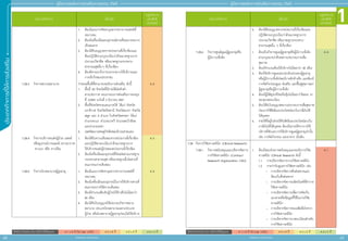 1
40 41
ประเภทกิิ
จ
การที่่
�
ใ
ห้้
ก
ารส่่
ง
เสริิ
ม
สิิทธิิประโยชน์์ยกเว้้นภาษีีเงิินได้้นิิติิบุุคคล A 1 = 8 ปี (ไม่ Cap วงเงิน) A 2 = 8 ปี A 3 = 5 ปี A 4 = 3 ปี
สิิทธิิประโยชน์์ยกเว้้นภาษีีเงิินได้้นิิติิบุุคคล A 1 = 8 ปี (ไม่ Cap วงเงิน) A 2 = 8 ปี A 3 = 5 ปี A 4 = 3 ปี
สำ�ำหรับแจก ห้ามจำ�ำหน่าย
สำ�ำหรับแจก ห้ามจำ�ำหน่าย
คู่่�มืือการขอรัับการส่่งเสริิมการลงทุุน 2565
คู่่�มืือการขอรัับการส่่งเสริิมการลงทุุน 2565
ประเภทกิิจการ เงื่่�อนไข
กลุ่มกิจการ
และสิทธิ
ประโยชน์
1.	 ต้้องมีีแผนการจััดหาบุุคลากรทางการแพทย์์ที่่�
เหมาะสม
2.	 ต้้องมีีเครื่่�องมืือและอุุปกรณ์์ตามที่่�คณะกรรมการ
เห็็นสมควร
3.	 ต้้องได้้รัับอนุุญาตจากหน่่วยงานที่่�เกี่่�ยวข้้องและ
ต้้องปฏิิบััติิตามกฎระเบีียบว่่าด้้วยมาตรฐานการ
ประกอบวิิชาชีีพ หรืือมาตรฐานกระทรวง
สาธารณสุุขอื่่�นๆ ที่่�เกี่่�ยวข้้อง
4.	 ต้้องพิิจารณาถึึงการกระจายการให้้บริิการและ
การเข้้าถึึงของประชาชน
7.28.3	กิิจการสถานพยาบาล กำำ�หนดพื้้�นที่่�ที่่�สามารถขอรัับการส่่งเสริิม ดัังนี้้�
1.	 พื้้�นที่่� 20 จัังหวััดที่่�มีีรายได้้ต่่อหััวต่ำำ��
ตามประกาศ คณะกรรมการส่่งเสริิมการลงทุุน
ที่่� 2/2557 ลงวัันที่่� 3 ธัันวาคม 2557
2.	 พื้้�นที่่�จัังหวััดชายแดนภาคใต้้ ได้้แก่่ จัังหวััด
นราธิิวาส จัังหวััดปััตตานีี จัังหวััดยะลา จัังหวััด
สตููล และ 4 อำำ�เภอ ในจัังหวััดสงขลา ได้้แก่่
อำำ�เภอจะนะ อำำ�เภอนาทวีี อำำ�เภอสะบ้้าย้้อย
และอำำ�เภอเทพา
3.	 เขตพััฒนาเศรษฐกิิจพิิเศษบริิเวณชายแดน
A 2
7.28.4	กิิจการบริิการขนส่่งผู้้�ป่่วย แพทย์์
หรืืออุุปกรณ์์การแพทย์์ (ทางอากาศ
ทางบก หรืือ ทางเรืือ)
1.	 ต้้องได้้รัับความเห็็นชอบจากหน่่วยงานที่่�เกี่่�ยวข้้อง
และปฏิิบััติิตามระเบีียบว่่าด้้วยมาตรฐานการ
ให้้บริิการขนส่่งผู้้�ป่่วยของหน่่วยงานที่่�เกี่่�ยวข้้อง
2.	 ต้้องมีีเครื่่�องมืือและอุุปกรณ์์ที่่�ทัันสมััยตามมาตรฐาน
กระทรวงสาธารณสุุข หรืือมาตรฐานอื่่�นใดตามที่่�
คณะกรรมการเห็็นชอบ
A 3
7.28.5 	กิิจการโรงพยาบาลผู้้�สููงอายุุ 1.	 ต้้องมีีแผนการจััดหาบุุคลากรทางการแพทย์์ที่่�
เหมาะสม
2.	 ต้้องมีีเครื่่�องมืือและอุุปกรณ์์ในการให้้บริิการตามที่่�
คณะกรรมการให้้ความเห็็นชอบ
3.	 ต้้องมีีจำำ�นวนเตีียงรัับผู้้�ป่่วยไว้้ค้้างคืืนไม่่น้้อยกว่่า
50 เตีียง
4.	 ต้้องได้้รัับใบอนุุญาตให้้ประกอบกิิจการสถาน
พยาบาล ประเภทโรงพยาบาลเฉพาะประเภท
ผู้้�ป่่วย หรืือโรงพยาบาลผู้้�สููงอายุุก่่อนเปิิดให้้บริิการ
A 3
ประเภทกิิจการ เงื่่�อนไข
กลุ่มกิจการ
และสิทธิ
ประโยชน์
5.	 ต้้องได้้รัับอนุุญาตจากหน่่วยงานที่่�เกี่่�ยวข้้องและ
ปฏิิบััติิตามกฎระเบีียบว่่าด้้วยมาตรฐานการ
ประกอบวิิชาชีีพ หรืือมาตรฐานกระทรวง
สาธารณสุุขอื่่�น ๆ ที่่�เกี่่�ยวข้้อง
7.28.6	กิิจการศููนย์์ดููแลผู้้�สููงอายุุหรืือ
ผู้้�มีีภาวะพึ่่�งพิิง
1.	 ต้้องเป็็นกิิจการดููแลผู้้�สููงอายุุหรืือผู้้�มีีภาวะพึ่่�งพิิง
ตามกฎหมายว่่าด้้วยสถานประกอบการเพื่่�อ
สุุขภาพ
2.	 ต้้องมีีจำำ�นวนเตีียงให้้บริิการไม่่น้้อยกว่่า 50 เตีียง
3.	 ต้้องให้้บริิการดููแลและประคัับประคองผู้้�สููงอายุุ
หรืือผู้้�มีีภาวะพึ่่�งพิิงโดยมีีการพัักค้้างคืืน และต้้องมีี
การจััดกิิจกรรมดููแล ส่่งเสริิม และฟื้้�นฟููสุุขภาพแก่่
ผู้้�สููงอายุุหรืือผู้้�มีีภาวะพึ่่�งพิิง
4.	 ต้้องมีีผู้้�มีีสััญชาติิไทยถืือหุ้้�นไม่่น้้อยกว่่าร้้อยละ 51
ของทุุนจดทะเบีียน
5.	 ต้้องได้้รัับใบอนุุญาตสถานประกอบการเพื่่�อสุุขภาพ
ก่่อนการใช้้สิิทธิิและประโยชน์์ยกเว้้นภาษีีเงิินได้้
นิิติิบุุคคล
6.	 รายได้้ที่่�อยู่่�ในข่่ายได้้รัับสิิทธิิและประโยชน์์ยกเว้้น
ภาษีีเงิินได้้นิิติิบุุคคล ต้้องเป็็นรายได้้จากการให้้
บริิการที่่�พัักและการให้้บริิการดููแลผู้้�สููงอายุุเท่่านั้้�น
เช่่น การจััดกิิจกรรม และอาหาร เป็็นต้้น
A 4
7.38	กิิจการวิิจััยทางคลิินิิก (Clinical Research)
7.38.1	กิิจการสนัับสนุุนและบริิหารจััดการ
การวิิจััยทางคลิินิิก (Contract
Research Organization: CRO)
1.	 ต้้องมีีขอบข่่ายการสนัับสนุุนและรองรัับการวิิจััย
ทางคลิินิิก (Clinical Research) ดัังนี้้�
1.1	 การบริิหารจััดการงานวิิจััยทางคลิินิิก
1.2	 การกำำ�กัับดููแลการวิิจััยทางคลิินิิก เช่่น
	
- การบริิหารจััดการสิ่่�งส่่งตรวจและ
ห้้องเก็็บสิ่่�งส่่งตรวจ
	
- การบริิหารจััดการผลิิตภััณฑ์์ที่่�ทำำ�การ
วิิจััยทางคลิินิิก
	
- การบริิหารจััดการเพื่่�อการจััดเก็็บ
เอกสารหรืือข้้อมููลที่่�ใช้้ในงานวิิจััย
ทางคลิินิิก
	
- การบริิหารจััดการของเสีียที่่�เกิิดจาก
การวิิจััยทางคลิินิิก
	
- การบริิหารจััดการเวชระเบีียนสำำ�หรัับ
การวิิจััยทางคลิินิิก
A 1
 