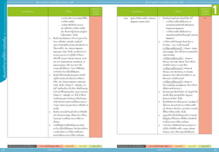 1
42 43
ประเภทกิิ
จ
การที่่
�
ใ
ห้้
ก
ารส่่
ง
เสริิ
ม
สิิทธิิประโยชน์์ยกเว้้นภาษีีเงิินได้้นิิติิบุุคคล A 1 = 8 ปี (ไม่ Cap วงเงิน) A 2 = 8 ปี A 3 = 5 ปี A 4 = 3 ปี
สิิทธิิประโยชน์์ยกเว้้นภาษีีเงิินได้้นิิติิบุุคคล A 1 = 8 ปี (ไม่ Cap วงเงิน) A 2 = 8 ปี A 3 = 5 ปี A 4 = 3 ปี
สำ�ำหรับแจก ห้ามจำ�ำหน่าย
สำ�ำหรับแจก ห้ามจำ�ำหน่าย
คู่่�มืือการขอรัับการส่่งเสริิมการลงทุุน 2565
คู่่�มืือการขอรัับการส่่งเสริิมการลงทุุน 2565
ประเภทกิิจการ เงื่่�อนไข
กลุ่มกิจการ
และสิทธิ
ประโยชน์
	
- การบริิหารจััดการอาสาสมััครที่่�ใช้้ใน
การวิิจััยทางคลิินิิก
	
- การจััดหาหรืือให้้บริิการอาคาร
สถานที่่�สำำ�หรัับการวิิจััยทางคลิินิิก
เช่่น ห้้องตรวจผู้้�ป่่วยนอกและผู้้�ป่่วย
ในห้้องทดสอบ เป็็นต้้น
2.	 ต้้องมีีรายละเอีียดแผนการจ้้างงานบุุคลากรใน
โครงการที่่�ขอรัับการส่่งเสริิม โดยต้้องมีี
บุุคลากรไทยปฏิิบััติิงานในส่่วนเกี่่�ยวข้้องกัับการ
วิิจััยทางคลิินิิก เช่่น Clinical Research
Associate (CRA) เป็็นต้้น และต้้องผ่่านการ
อบรมตามแนวทางการปฏิิบััติิการวิิจััยทาง
คลิินิิกที่่�ดีี (Good Clinical Practice: GCP)
ของ ICH (International Conference on
Harmonization) หรืือ ICH GCP หรืือ
มาตรฐานอื่่�นที่่�เทีียบเท่่า ก่่อนการใช้้สิิทธิิและ
ประโยชน์์ยกเว้้นภาษีีเงิินได้้นิิติิบุุคคล
3.	 ต้้องมีีค่่าใช้้จ่่ายเงิินเดืือนของบุุคลากรไทยที่่�
ปฏิิบััติิงานในส่่วนเกี่่�ยวข้้องกัับการวิิจััยทาง
คลิินิิก เช่่น Clinical Research Associate
(CRA) เป็็นต้้น ไม่่น้้อยกว่่า 1,500,000 บาท
ต่่อปีี โดยต้้องเป็็นการจ้้างใหม่่ หรืือมีีเงิินลงทุุน
(ไม่่รวมค่่าที่่�ดิินทุุนหมุุนเวีียน และยานพาหนะ)
ไม่่น้้อยกว่่า 1,000,000 บาท ทั้้�งนี้้� ค่่าใช้้จ่่าย
เงิินเดืือนของบุุคลากรไทยและ/หรืือเงิินลงทุุน
จะต้้องเป็็นไปตามหลัักเกณฑ์์ที่่�คณะกรรมการ
กำำ�หนด โดยคำำ�นวณเฉพาะโครงการที่่�ขอรัับการ
ส่่งเสริิม
4.	 ต้้องมีีความร่่วมมืือกัับองค์์กรด้้านการวิิจััยหรืือ
บริิการด้้านสาธารณสุุข หรืือสถาบัันการศึึกษา
ในประเทศ ตามที่่�คณะกรรมการให้้ความ
เห็็นชอบ
5.	 รายได้้ที่่�อยู่่�ในข่่ายได้้รัับสิิทธิิและประโยชน์์
ยกเว้้นภาษีีเงิินได้้นิิติิบุุคคล ต้้องเป็็นรายได้้จาก
การบริิหารจััดการงานวิิจััยทางคลิินิิกตาม
ขอบข่่ายที่่�คณะกรรมการให้้ความเห็็นชอบ
ประเภทกิิจการ เงื่่�อนไข
กลุ่มกิจการ
และสิทธิ
ประโยชน์
7.38.2	ศููนย์์การวิิจััยทางคลิินิิก (Clinical
Research Center (CRC)
1.	 ต้้องมีีขอบข่่ายธุุรกิิจอย่่างน้้อยหนึ่่�งข้้อ ดัังนี้้�
-	 การวิิจััยทางคลิินิิกเพื่่�อศึึกษาความ
ปลอดภััยของผลิิตภััณฑ์์ในสััตว์์ทดลอง
(Preclinical Research)
-	 การวิิจััยทางคลิินิิกเพื่่�อศึึกษาความ
ปลอดภััยของผลิิตภััณฑ์์ในมนุุษย์์ (Clinical
Research)
2.	 การวิิจััยทางคลิินิิกในมนุุษย์์ ต้้องดำำ�เนิินการ
อย่่างน้้อย 1 ระยะ ตามที่่�กำำ�หนดดัังนี้้�
การวิิจััยทางคลิินิิกระยะที่่� 1 (Phase I: Safety
and Dosage) เป็็นการศึึกษาความปลอดภััยใน
กลุ่่�มอาสาสมััคร
การวิิจััยทางคลิินิิกระยะที่่� 2 (Phase II:
Efficacy and Side Effects) เป็็นการศึึกษา
ประสิิทธิิภาพและภาวะแทรกซ้้อน
การวิิจััยทางคลิินิิกระยะที่่� 3 (Phase III:
Efficacy and Monitoring of Adverse
Reaction) เป็็นการศึึกษาประสิิทธิิภาพ และ
ติิดตามอาการไม่่พึึงประสงค์์
การวิิจััยทางคลิินิิกระยะที่่� 4 (Phase IV:
Post-marketing Surveillance) เป็็นการศึึกษา
เพื่่�อสัังเกตผลในระยะยาว
3.	 ต้้องเสนอรายละเอีียดเกี่่�ยวข้้อง เช่่น ข้้อมููลนัักวิิจััย
โครงสร้้างพื้้�นฐานของศููนย์์วิิจััยการดููแลและ
คุ้้�มครองอาสาสมััคร เป็็นต้้น
4.	 ต้้องมีีหรืือจััดหาสถานที่่�และอุุปกรณ์์ (Facilities) ที่่�
เอื้้�ออำำ�นวย ต่่อการดำำ�เนิินงานการวิิจััยทางคลิินิิก
เช่่น ห้้องตรวจ ห้้องเก็็บยา อุุปกรณ์์ทางการแพทย์์
ที่่�ใช้้ในการวิิจััยทางคลิินิิก เป็็นต้้น
5.	 อนุุญาตให้้นำำ�เครื่่�องมืือหรืืออุุปกรณ์์ทางการแพทย์์
ที่่�มีีอยู่่�เดิิมมาใช้้ในโครงการที่่�ได้้รัับการส่่งเสริิมได้้
ตามที่่�คณะกรรมการให้้ความเห็็นชอบ
6.	 การดำำ�เนิินการวิิจััยต้้องเป็็นไปตามมาตรฐานการ
ปฏิิบััติิการวิิจััยที่่�ดีีทางคลิินิิก (Good Clinical
Practice: GCP) หรืือมาตรฐานอื่่�นที่่�เทีียบเท่่า
A 1
 