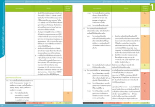 1
44 45
ประเภทกิิ
จ
การที่่
�
ใ
ห้้
ก
ารส่่
ง
เสริิ
ม
สิิทธิิประโยชน์์ยกเว้้นภาษีีเงิินได้้นิิติิบุุคคล A 1 = 8 ปี (ไม่ Cap วงเงิน) A 2 = 8 ปี A 3 = 5 ปี A 4 = 3 ปี
สิิทธิิประโยชน์์ยกเว้้นภาษีีเงิินได้้นิิติิบุุคคล A 1 = 8 ปี (ไม่ Cap วงเงิน) A 2 = 8 ปี A 3 = 5 ปี A 4 = 3 ปี
สำ�ำหรับแจก ห้ามจำ�ำหน่าย
สำ�ำหรับแจก ห้ามจำ�ำหน่าย
คู่่�มืือการขอรัับการส่่งเสริิมการลงทุุน 2565
คู่่�มืือการขอรัับการส่่งเสริิมการลงทุุน 2565
ประเภทกิิจการ เงื่่�อนไข
กลุ่มกิจการ
และสิทธิ
ประโยชน์
7.	 ต้้องมีีค่่าใช้้จ่่ายเงิินเดืือนของบุุคลากรไทยด้้านการ
วิิจััยทางคลิินิิก ไม่่น้้อยกว่่า 1,500,000 บาทต่่อปีี
โดยต้้องเป็็นการจ้้างใหม่่ หรืือมีีเงิินลงทุุน (ไม่่รวม
ค่่าที่่�ดิินทุุนหมุุนเวีียน และยานพาหนะ) ไม่่น้้อย
กว่่า 1,000,000 บาท ทั้้�งนี้้� ค่่าใช้้จ่่ายเงิินเดืือนของ
บุุคลากรไทยและ/หรืือเงิินลงทุุน ต้้องเป็็นไปตาม
หลัักเกณฑ์์ที่่�คณะกรรมการกำำ�หนด โดยคำำ�นวณ
เฉพาะโครงการที่่�ขอรัับการส่่งเสริิม
8.	 ต้้องมีีบุุคลากรไทยปฏิิบััติิงานในส่่วนการวิิจััยทาง
คลิินิิกและผ่่านการอบรมตามแนวทางการปฏิิบััติิ
การวิิจััยทางคลิินิิกที่่�ดีี (Good Clinical Practice:
GCP) ของ ICH (International Conference on
Harmonization) หรืือ ICH GCP หรืือมาตรฐาน
อี่่�นที่่�เทีียบเท่่า ก่่อนการใช้้สิิทธิิและประโยชน์์การ
ยกเว้้นภาษีีเงิินได้้นิิติิบุุคคล
9.	 ต้้องมีีความร่่วมมืือกัับองค์์กรด้้านการวิิจััยหรืือ
บริิการด้้านสาธารณสุุข หรืือสถาบัันการศึึกษาใน
ประเทศตามที่่�คณะกรรมการให้้ความเห็็นชอบ
10.	 รายได้้ที่่�อยู่่�ในข่่ายได้้รัับสิิทธิิและประโยชน์์ยกเว้้น
ภาษีีเงิินได้้นิิติิบุุคคลต้้องเป็็นรายได้้จากการดำำ�เนิิน
การวิิจััยทางคลิินิิกตามขอบข่่ายที่่�คณะกรรมการ
ให้้ความเห็็นชอบ ทั้้�งนี้้� จะต้้องได้้รัับอนุุญาตจาก
คณะกรรมการพิิจารณาจริิยธรรม (Ethics
Committee: EC) หรืือ คณะกรรมการควบคุุม
สััตว์์ทดลอง (Institutional Animal Care and
Use Committee : IACUC) ก่่อนการใช้้สิิทธิิ
ประโยชน์์การยกเว้้นภาษีีเงิินได้้นิิติิบุุคคล
อุุตสาหกรรมชีีวภาพ
1.16 	กิิจการผลิิตเชื้้�อเพลิิงหรืือแอลกอฮอล์์ทางการ
แพทย์์ (Pharmaceutical Grade) จาก
ผลผลิิตทางการเกษตร รวมทั้้�งเชื้้�อเพลิิงจาก
เศษวััสดุุ หรืือขยะ หรืือของเสีียที่่�ได้้จาก
ผลผลิิตทางการเกษตร
1.16.1 	กิิจการผลิิตเชื้้�อเพลิิงหรืือ
แอลกอฮอล์์ทางการแพทย์์
(Pharmaceutical Grade)
จากผลผลิิตทางการเกษตร
A 2
ประเภทกิิจการ เงื่่�อนไข
กลุ่มกิจการ
และสิทธิ
ประโยชน์
1.16.2	กิิจการผลิิตเชื้้�อเพลิิงจากเศษวััสดุุ
หรืือขยะ หรืือของเสีียที่่�ได้้จาก
ผลผลิิตทางการเกษตร (เช่่น
Biomass to Liquid (BTL)
ก๊๊าซชีีวภาพจากน้ำำ��เสีีย)
A 2
1.16.3	กิิจการผลิิตเชื้้�อเพลิิงชีีวมวลอััด A 3
6.2 	กิิจการผลิิตเคมีีภััณฑ์์หรืือพอลิิเมอร์์ที่่�
เป็็นมิิตรต่่อสิ่่�งแวดล้้อม หรืือผลิิตภััณฑ์์จาก
พอลิิเมอร์์ที่่�เป็็นมิิตรต่่อสิ่่�งแวดล้้อม
6.2.1	กิิจการผลิิตเคมีีภััณฑ์์หรืือ
พอลิิเมอร์์ที่่�เป็็นมิิตรต่่อสิ่่�งแวดล้้อม
หรืือการผลิิตผลิิตภััณฑ์์ที่่�ขึ้้�น รููป
ต่่อเนื่่�องจากการผลิิตพอลิิเมอร์์ที่่�
เป็็นมิิตรต่่อสิ่่�งแวดล้้อมในโครงการ
เดีียวกััน
1.	 ต้้องเป็็นการผลิิตเคมีีภััณฑ์์หรืือพอลิิเมอร์์ที่่�มีี
ผลกระทบต่่อสิ่่�งแวดล้้อมโดยรวมตลอดวงจรชีีวิิต
น้้อยลง โดยมีีการรัับรองหรืือตรวจสอบได้้ว่่ามีีการ
ใช้้วััตถุุดิิบจากแหล่่งทรััพยากรหมุุนเวีียน
(Renewable Resource) หรืือการใช้้นวััตกรรม
เทคโนโลยีีเคมีีที่่�ยั่่�งยืืน (Sustainable Green
Chemistry) ในการผลิิตหรืือเป็็นผลิิตภััณฑ์์ที่่�สลาย
ตััวได้้ทางชีีวภาพโดยไม่่ก่่อให้้เกิิดสารพิิษ เป็็นต้้น
2.	 ต้้องได้้รัับการประเมิินการลดผลกระทบต่่อ
สิ่่�งแวดล้้อมตามมาตรฐานสากล เช่่น
การประเมิิน Life Cycle Assessment (LCA)
เป็็นต้้น ก่่อนเปิิดดำำ�เนิินการ
A 2
6.2.2	 กิิจการผลิิตผลิิตภััณฑ์์จากพอลิิเมอร์์
ที่่�เป็็นมิิตรต่่อสิ่่�งแวดล้้อม
ต้้องมีีกระบวนการขึ้้�นรููปจากพลาสติิกหรืือ
พอลิิเมอร์์ที่่�เป็็นมิิตรต่่อสิ่่�งแวดล้้อม
A 3
7.12 	กิิจการเทคโนโลยีีชีีวภาพ (Biotechnology) หากตั้้�งอยู่่�ในเขตวิิทยาศาสตร์์และเทคโนโลยีีที่่�ได้้รัับ
การส่่งเสริิมหรืือได้้รัับความเห็็นชอบจาก
คณะกรรมการ ให้้ได้้รัับการลดหย่่อนภาษีีเงิินได้้
นิิติิบุุคคลสำำ�หรัับกำำ�ไรสุุทธิิร้้อยละ 50 เป็็นระยะเวลา
5 ปีี นัับแต่่วัันที่่�กำำ�หนดระยะเวลาการยกเว้้นภาษีี
เงิินได้้นิิติิบุุคคลสิ้้�นสุุดลง
เฉพาะประเภทกิิจการ 7.12.1 - 7.12.4 จะได้้รัับสิิทธิิ
และประโยชน์์ยกเว้้นอากรขาเข้้าสำำ�หรัับของที่่�นำำ�เข้้า
มาเพื่่�อใช้้ในการวิิจััยและพััฒนา รวมทั้้�งการทดสอบที่่�
เกี่่�ยวข้้อง โดยจะอนุุมััติิให้้คราวละ 1 ปีี ซึ่่�งของ
นำำ�เข้้าที่่�จะได้้รัับการยกเว้้นอากรจะต้้องไม่่ใช่่
เครื่่�องจัักร หรืือวััตถุุดิิบและวััสดุุจำำ�เป็็นที่่�สามารถ
7.12.1	 กิิจการวิิจััยและพััฒนา และ/หรืือ
อุุตสาหกรรมการผลิิตเมล็็ดพัันธุ์์�
หรืือการปรัับปรุุงพัันธุ์์�พืืช สััตว์์ และ
จุุลิินทรีีย์์ ที่่�ใช้้เทคโนโลยีีชีีวภาพ
A 1
7.12.2	กิิจการวิิจััยและพััฒนา และ/หรืือ
อุุตสาหกรรมการผลิิตสารเวชภััณฑ์์
ที่่�ใช้้เทคโนโลยีีชีีวภาพ
A 1
7.12.3	กิิจการวิิจััยและพััฒนา และ/หรืือ
อุุตสาหกรรมการผลิิตชุุดตรวจ
วิินิิจฉััยทางการแพทย์์ การเกษตร
อาหาร และสิ่่�งแวดล้้อม
A 1
 