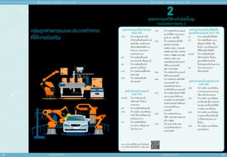อุุตสาหกรรมที่่�ใช้้เทคโนโลยีีขั้้�นสููง
กองส่่งเสริิมการลงทุุน 2
อุุตสาหกรรมเครื่่�องจัักรกล
(หน้้า 50)
3.10 	กิิจการผลิิตเลนส์์ (ที่่�ไม่่
เข้้าข่่ายเครื่่�องมืือแพทย์์ เช่่น
เลนส์์กล้้อง เลนส์์กัันแดด
หรืือเลนส์์สััมผััสเพื่่�อความ
สวยงาม) กรอบแว่่นตา
และส่่วนประกอบ
4.4 	กิิจการผลิิตเครื่่�องยนต์์
อเนกประสงค์์ หรืืออุุปกรณ์์
4.5 	กิิจการผลิิตเครื่่�องจัักร
อุุปกรณ์์ และชิ้้�นส่่วน
4.13	กิิจการผลิิตเซลล์์เชื้้�อเพลิิง
(Fuel Cell)
4.15 	กิิจการผลิิตเครื่่�องมืือ
วิิทยาศาสตร์์
อุุตสาหกรรมยานยนต์์
(หน้้า 51)
4.6-4.8 	กิิจการผลิิตรถยนต์์/
เครื่่�องยนต์์/ ชิ้้�นส่่วน
ยานพาหนะ
4.9 	กิิจการต่่อเรืือหรืือซ่่อมเรืือ
4.10 	กิิจการผลิิต และ/หรืือซ่่อม
รถไฟ ชิ้้�นส่่วนหรืืออุุปกรณ์์
สำำ�หรัับระบบราง
4.11 	กิิจการผลิิตหรืือซ่่อม
อากาศยาน หรืืออุุปกรณ์์
เกี่่�ยวกัับอวกาศ
4.12 	กิิจการผลิิตรถจัักรยานยนต์์
(ยกเว้้นที่่�มีีความจุุกระบอก
สููบต่ำำ��กว่่า 248 ซีีซีี)
4.24 	กิิจการผลิิตรถยนต์์ไฟฟ้้า
BATTERY ELECTRIC
VEHICLE (BEV), PLUG-IN
HYBRID ELECTRIC VEHICLE
(PHEV), HYBRID ELECTRIC
VEHICLE (HEV) และ
แพลตฟอร์์มสำำ�หรัับรถยนต์์
ไฟฟ้้าแบบแบตเตอรี่่�
(BEV PLATFORM)
4.25	กิิจการผลิิตรถจัักรยานยนต์์
ไฟฟ้้าแบบแบตเตอรี่่�
4.26	กิิจการผลิิตรถสามล้้อไฟฟ้้า
แบบแบตเตอรี่่� และ
แพลตฟอร์์มสำำ�หรัับรถ
สามล้้อไฟฟ้้าแบบแบตเตอรี่่�
4.27	กิิจการผลิิตรถโดยสารไฟฟ้้า
และรถบรรทุุกไฟฟ้้าแบบ
แบตเตอรี่่� และแพลตฟอร์์ม
สำำ�หรัับรถโดยสารไฟฟ้้าและ
รถบรรทุุกไฟฟ้้าแบบ
แบตเตอรี่่�
4.28 	กิิจการผลิิตรถจัักรยาน
ไฟฟ้้า (ELECTRIC BICYCLE
หรืือ E-BIKE)
7.35	กิิจการสถานีีบริิการอััด
ประจุุไฟฟ้้าสำำ�หรัับยาน
พาหนะไฟฟ้้า
อุุตสาหกรรมเครื่่�องใช้้ไฟฟ้้า
และอิิเล็็กทรอนิิกส์์ (หน้้า 70)
5.1 	กิิจการผลิิตเครื่่�องใช้้ไฟฟ้้า
5.2	กิิจการผลิิตชิ้้�นส่่วน และ/
หรืืออุุปกรณ์์ไฟฟ้้า หรืือ
ชิ้้�นส่่วน และ/หรืืออุุปกรณ์์
ที่่�ใช้้กัับเครื่่�องใช้้ไฟฟ้้า
5.3-5.5 	กิิจการผลิิตผลิิตภััณฑ์์
อิิเล็็กทรอนิิกส์์/ ชิ้้�นส่่วน
อุุปกรณ์์อิิเล็็กทรอนิิกส์์/
ชิ้้�นส่่วนอุุปกรณ์์โทรคมนาคม
5.6 	กิิจการออกแบบทาง
อิิเล็็กทรอนิิกส์์
อุุตสาหกรรมป้้องกัันประเทศ
(หน้้า 80)
4.20	กิิจการผลิิต และ/หรืือซ่่อม
ยานพาหนะและระบบอาวุุธ
เพื่่�อการป้้องกัันประเทศ
4.21	กิิจการผลิิต และ/หรืือซ่่อม
ยานไร้้คนขัับเพื่่�อการป้้องกััน
ประเทศ และชิ้้�นส่่วนที่่�ใช้้ใน
การผลิิต และ/หรืือซ่่อม
4.22	กิิจการผลิิต และ/หรืือซ่่อม
อาวุุธและเครื่่�องช่่วยฝึึกเพื่่�อ
การป้้องกัันประเทศ และ
ชิ้้�นส่่วน
4.23 	กิิจการผลิิต และ/หรืือซ่่อม
อุุปกรณ์์ช่่วยรบ
2
สำำ�หรัับแจก ห้้ามจำำ�หน่่าย 49
คู่่�มืือการขอรัับการส่่งเสริิมการลงทุุน 2565
สำ�ำหรับแจก ห้ามจำ�ำหน่าย
48
คู่่�มืือการขอรัับการส่่งเสริิมการลงทุุน 2565
กลุ่่�มอุุตสาหกรรมและประเภทกิิจการ
ที่่�ให้้การส่่งเสริิม
ผู้้�ขอรัับการส่่งเสริิมสามารถตรวจสอบประเภทกิิจการและเงื่่�อนไขของแต่่ละประเภทกิิจการ ซึ่่�งได้้
กำำ�หนดไว้้ในบััญชีีประเภทกิิจการที่่�สำำ�นัักงานให้้การส่่งเสริิมโดยแยกตามกลุ่่�มอุุตสาหกรรม
ประเภทกิิจการที่่�ได้้รัับการแก้้ไขเพิ่่�มเติิม
สามารถศึึกษาเพิ่่�มเติิมได้้จาก QR Code
 