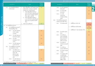 2
52 53
ประเภทกิิ
จ
การที่่
�
ใ
ห้้
ก
ารส่่
ง
เสริิ
ม
สิิทธิิประโยชน์์ยกเว้้นภาษีีเงิินได้้นิิติิบุุคคล A 1 = 8 ปี (ไม่ Cap วงเงิน) A 2 = 8 ปี A 3 = 5 ปี A 4 = 3 ปี
สิิทธิิประโยชน์์ยกเว้้นภาษีีเงิินได้้นิิติิบุุคคล A 1 = 8 ปี (ไม่ Cap วงเงิน) A 2 = 8 ปี A 3 = 5 ปี A 4 = 3 ปี
สำ�ำหรับแจก ห้ามจำ�ำหน่าย
สำ�ำหรับแจก ห้ามจำ�ำหน่าย
คู่่�มืือการขอรัับการส่่งเสริิมการลงทุุน 2565
คู่่�มืือการขอรัับการส่่งเสริิมการลงทุุน 2565
ประเภทกิิจการ เงื่่�อนไข
กลุ่่�มกิิจการ
และสิิทธิิ
ประโยชน์์
4.7.2	กิิจการผลิิตเครื่่�องยนต์์สำำ�หรัับ
รถจัักรยานยนต์์
1.	 ต้้องมีีการขึ้้�นรููปชิ้้�นส่่วน ดัังนี้้� Cylinder Head,
Cylinder Block, Crankcase, Crankshaft,
Camshaft และ Connecting Rod
1.1	 ต้้องมีีการขึ้้�นรููปชิ้้�นส่่วนไม่่น้้อยกว่่า
4 ใน 6 ชิ้้�น สำำ�หรัับการผลิิตเครื่่�องยนต์์
ที่่�มีี ความจุุกระบอกสููบตั้้�งแต่่ 248 ซีีซีี
ขึ้้�นไป แต่่ต่ำำ��กว่่า 500 ซีีซีี
1.2	 ต้้องมีีการขึ้้�นรููปชิ้้�นส่่วนไม่่น้้อยกว่่า
2 ใน 6 ชิ้้�น สำำ�หรัับการผลิิตเครื่่�องยนต์์
ที่่�มีีความจุุกระบอกสููบตั้้�งแต่่ 500 ซีีซีี
ขึ้้�นไป
A 3
2.	 กรณีีการประกอบเครื่่�องยนต์์ A 4
4.8 	กิิจการผลิิตชิ้้�นส่่วนยานพาหนะ*
4.8.1 	กิิจการผลิิตชิ้้�นส่่วนยานพาหนะที่่�
ใช้้เทคโนโลยีีขั้้�นสููง ได้้แก่่
4.8.1.1 	กิิจการผลิิต Substrate
สำำ�หรัับ Catalytic
Converter
A 2
4.8.1.2 	กิิจการผลิิต Electronic
Fuel Injection System
A 2
4.8.1.3 	กิิจการผลิิต
Transmission สำำ�หรัับ
รถยนต์์
A 2
4.8.1.4 	กิิจการผลิิต Electronic
Control Unit (ECU)
A 2
4.8.2 	กิิจการผลิิตชิ้้�นส่่วนความปลอดภััย
และประหยััดพลัังงาน ได้้แก่่
4.8.2.1 	 กิิจการผลิิตระบบเบรก
ABS (Anti-Lock Brake
System) หรืือ
Electronic Brake
Force Distribution
(EBD)
A 2
4.8.2.2 	กิิจการผลิิต Electronic
Stability Control (ESC)
A 2
* ประกาศที่่�เกี่่�ยวข้้อง กกท. ที่่� ป.2/2557,กกท. ที่่� ส.1/2558, กกท. ที่่� ส.1/2559, กกท. ที่่� 5/2560, กกท.ที่่� 3/2564
ประเภทกิิจการ เงื่่�อนไข
กลุ่่�มกิิจการ
และสิิทธิิ
ประโยชน์์
4.8.2.3 	 กิิจการผลิิต Regenerative
Braking System
A 2
4.8.2.4 	กิิจการผลิิต Idling
Stop System
A 2
4.8.2.5 	กิิจการผลิิต
Autonomous
Emergency Braking
System
A 2
4.8.3 	กิิจการผลิิตชิ้้�นส่่วนและอุุปกรณ์์	
สำำ�หรัับยานพาหนะไฟฟ้้า ได้้แก่่
4.8.3.1 	กิิจการผลิิตแบตเตอรี่่� 1.	 กรณีีมีีขั้้�นตอนการผลิิต Cell A 1
+ม.30 (90%)
2.	 กรณีีมีีขั้้�นตอนการผลิิต Module A 2
+ม.30 (90%)
3.	 กรณีีมีีขั้้�นตอนการ Pack Assembly เท่่านั้้�น A 3
4.8.3.2 	กิิจการผลิิต Traction
Motor
A 2
4.8.3.3 	กิิจการผลิิตระบบ
ปรัับอากาศด้้วยไฟฟ้้า
ได้้แก่่ คอมเพรสเซอร์์
สำำ�หรัับยานพาหนะ
ไฟฟ้้าแบบแบตเตอรี่่�
A 2
4.8.3.4	กิิจการผลิิตระบบ
บริิหารจััดการแบตเตอรี่่�
(BMS)
A 2
4.8.3.5	กิิจการผลิิตระบบ
ควบคุุมการขัับขี่่� (DCU)
A 2
4.8.3.6	กิิจการผลิิต On-Board
Charger
A 2
4.8.3.7	กิิจการผลิิตอุุปกรณ์์อััด
ประจุุไฟฟ้้าสำำ�หรัับ
ยานพาหนะไฟฟ้้า เช่่น
เต้้ารัับ-เต้้าเสีียบ
Wallbox เป็็นต้้น
A 2
 