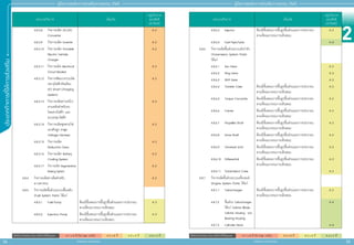 2
54 55
ประเภทกิิ
จ
การที่่
�
ใ
ห้้
ก
ารส่่
ง
เสริิ
ม
สิิทธิิประโยชน์์ยกเว้้นภาษีีเงิินได้้นิิติิบุุคคล A 1 = 8 ปี (ไม่ Cap วงเงิน) A 2 = 8 ปี A 3 = 5 ปี A 4 = 3 ปี
สิิทธิิประโยชน์์ยกเว้้นภาษีีเงิินได้้นิิติิบุุคคล A 1 = 8 ปี (ไม่ Cap วงเงิน) A 2 = 8 ปี A 3 = 5 ปี A 4 = 3 ปี
สำ�ำหรับแจก ห้ามจำ�ำหน่าย
สำ�ำหรับแจก ห้ามจำ�ำหน่าย
คู่่�มืือการขอรัับการส่่งเสริิมการลงทุุน 2565
คู่่�มืือการขอรัับการส่่งเสริิมการลงทุุน 2565
ประเภทกิิจการ เงื่่�อนไข
กลุ่่�มกิิจการ
และสิิทธิิ
ประโยชน์์
4.8.3.8	กิิจการผลิิต DC/DC
Converter
A 2
4.8.3.9	กิิจการผลิิต Inverter A 2
4.8.3.10	กิิจการผลิิต Portable
Electric Vehicle
Charger
A 2
4.8.3.11	 กิิจการผลิิต Electrical
Circuit Breaker
A 2
4.8.3.12	กิิจการพััฒนาระบบอััด
ประจุุไฟฟ้้าอััจฉริิยะ
(EV Smart Charging
System)
A 2
4.8.3.13	กิิจการผลิิตคานหน้้า/
คานหลัังสำำ�หรัับรถ
โดยสารไฟฟ้้า และ
รถบรรทุุกไฟฟ้้า
A 2
4.8.3.14	กิิจการผลิิตชุุดสายไฟ
แรงดัันสููง (High
Voltage Harness)
A 2
4.8.3.15	กิิจการผลิิต
Reduction Gear
A 2
4.8.3.16	กิิจการผลิิต Battery
Cooling System
A 2
4.8.3.17	 กิิจการผลิิต Regenerative
Braking System
A 2
4.8.4 	กิิจการผลิิตยางล้้อสำำ�หรัับ
ยานพาหนะ
A 2
4.8.5 	 กิิจการผลิิตชิ้้�นส่่วนระบบเชื้้�อเพลิิง
(Fuel System Parts) ได้้แก่่
4.8.5.1	 Fuel Pump ต้้องมีีขั้้�นตอนการขึ้้�นรููปชิ้้�นส่่วนและการประกอบ
ตามที่่�คณะกรรมการเห็็นชอบ
A 3
4.8.5.2	 Injection Pump ต้้องมีีขั้้�นตอนการขึ้้�นรููปชิ้้�นส่่วนและการประกอบ
ตามที่่�คณะกรรมการเห็็นชอบ
A 3
ประเภทกิิจการ เงื่่�อนไข
กลุ่่�มกิิจการ
และสิิทธิิ
ประโยชน์์
4.8.5.3	 Injector ต้้องมีีขั้้�นตอนการขึ้้�นรููปชิ้้�นส่่วนและการประกอบ
ตามที่่�คณะกรรมการเห็็นชอบ
A 3
4.8.5.4	 Fuel Pipe/Tube A 4
4.8.6	 กิิจการผลิิตชิ้้�นส่่วนระบบส่่งกำำ�ลััง
(Transmission System Parts)
ได้้แก่่
4.8.6.1	 Sun Gear A 3
4.8.6.2	 Ring Gear A 3
4.8.6.3	 Shift Gear A 3
4.8.6.4	 Transfer Case ต้้องมีีขั้้�นตอนการขึ้้�นรููปชิ้้�นส่่วนและการประกอบ
ตามที่่�คณะกรรมการเห็็นชอบ
A 3
4.8.6.5	 Torque Converter ต้้องมีีขั้้�นตอนการขึ้้�นรููปชิ้้�นส่่วนและการประกอบ
ตามที่่�คณะกรรมการเห็็นชอบ
A 3
4.8.6.6	 Carrier ต้้องมีีขั้้�นตอนการขึ้้�นรููปชิ้้�นส่่วนและการประกอบ
ตามที่่�คณะกรรมการเห็็นชอบ
A 3
4.8.6.7	 Propeller Shaft ต้้องมีีขั้้�นตอนการขึ้้�นรููปชิ้้�นส่่วนและการประกอบ
ตามที่่�คณะกรรมการเห็็นชอบ
A 3
4.8.6.8	 Drive Shaft ต้้องมีีขั้้�นตอนการขึ้้�นรููปชิ้้�นส่่วนและการประกอบ
ตามที่่�คณะกรรมการเห็็นชอบ
A 3
4.8.6.9	 Universal Joint ต้้องมีีขั้้�นตอนการขึ้้�นรููปชิ้้�นส่่วนและการประกอบ
ตามที่่�คณะกรรมการเห็็นชอบ
A 3
4.8.6.10	 Differential ต้้องมีีขั้้�นตอนการขึ้้�นรููปชิ้้�นส่่วนและการประกอบ
ตามที่่�คณะกรรมการเห็็นชอบ
A 3
4.8.6.11	 Transmission Case A 3
4.8.7	 กิิจการผลิิตชิ้้�นส่่วนระบบเครื่่�องยนต์์
(Engine System Parts) ได้้แก่่
4.8.7.1	 Turbocharger ต้้องมีีขั้้�นตอนการขึ้้�นรููปชิ้้�นส่่วนและการประกอบ
ตามที่่�คณะกรรมการเห็็นชอบ
A 3
4.8.7.2	ชิ้้�นส่่วน Turbocharger
ได้้แก่่ Turbine Blade,
Turbine Housing และ
Bearing Housing
A 4
4.8.7.3	 Cylinder Head A 4
 