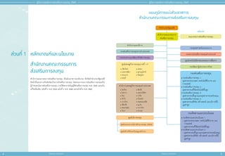 4 5
สำ�ำหรับแจก ห้ามจำ�ำหน่าย
สำ�ำหรับแจก ห้ามจำ�ำหน่าย
คู่่�มืือการขอรัับการส่่งเสริิมการลงทุุน 2565
คู่่�มืือการขอรัับการส่่งเสริิมการลงทุุน 2565
หลัักเกณฑ์์และนโยบาย
สำำ�นัักงานคณะกรรมการ
ส่่งเสริิมการลงทุุน
สำำ�นัักงานคณะกรรมการส่่งเสริิมการลงทุุน เป็็นส่่วนราชการระดัับกรม สัังกััดสำำ�นัักนายกรััฐมนตรีี
มีีหน้้าที่่�และความรัับผิิดชอบในการส่่งเสริิมการลงทุุน โดยคณะกรรมการส่่งเสริิมการลงทุุนเป็็น
ผู้้�กำำ�หนดนโยบายส่่งเสริิมการลงทุุน ภายใต้้พระราชบััญญััติิส่่งเสริิมการลงทุุน พ.ศ. 2520 และฉบัับ
แก้ไขเพิ่มเติม ฉบับที่ 2 พ.ศ. 2534 ฉบับที่ 3 พ.ศ. 2544 และฉบับที่ 4 พ.ศ. 2560
แผนภููมิิการแบ่่งส่่วนราชการ
สำำ�นัักงานคณะกรรมการส่่งเสริิมการลงทุุน
สำำ�นัักนายกรััฐมนตรีี
สำำ�นัักงานคณะกรรมการ
ส่่งเสริิมการลงทุุน คณะกรรมการส่่งเสริิมการลงทุุน
นโยบาย
กองยุุทธศาสตร์์และแผนงาน
สำำ�นัักงานเลขาธิิการ
กองส่่งเสริิมการลงทุุนจากต่่างประเทศ
กองประสานและพััฒนาปััจจััยการลงทุุน
กองความร่่วมมืือการลงทุุนต่่างประเทศ
ศููนย์์เทคโนโลยีีสารสนเทศและการสื่่�อสาร
กองพััฒนาผู้้�ประกอบการไทย
กองส่่งเสริิมการลงทุุน
กองติิดตามและประเมิินผล
•	กองส่่งเสริิมการลงทุุน 1
อุุตสาหกรรมเกษตร เทคโนโลยีีชีีวภาพ และ
การแพทย์์
•	กองส่่งเสริิมการลงทุุน 2
อุุตสาหกรรมที่่�ใช้้เทคโนโลยีีขั้้�นสููง
•	กองส่่งเสริิมการลงทุุน 3
อุุตสาหกรรมพื้้�นฐานและอุุตสาหกรรมสนัับสนุุน
•	กองส่่งเสริิมการลงทุุน 4
อุุตสาหกรรมดิิจิิทััล สร้้างสรรค์์ และบริิการที่่�มีี
มููลค่่าสููง
•	กองติิดตามและประเมิินผล 1
	
- อุุตสาหกรรมเกษตร เทคโนโลยีีชีีวภาพ และ
การแพทย์์
	
- อุุตสาหกรรมที่่�ใช้้เทคโนโลยีีขั้้�นสููง
•	กองติิดตามและประเมิินผล 2
	
- อุุตสาหกรรมพื้้�นฐานและอุุตสาหกรรมสนัับสนุุน
	
- อุุตสาหกรรมดิิจิิทััล สร้้างสรรค์์ และบริิการที่่�มีี
มููลค่่าสููง
ศููนย์์เศรษฐกิิจการลงทุุนภาคที่่� 1-7
•	เชีียงใหม่่
•	นครราชสีีมา
•	ขอนแก่่น
•	ชลบุุรีี
•	สงขลา
•	สุุราษฎร์์ธานีี
•	พิิษณุุโลก
สำำ�นัักงานเศรษฐกิิจการลงทุุนต่่างประเทศ
ศููนย์์บริิการลงทุุน
ศููนย์์ประสานการบริิการด้้านการลงทุุน (OSOS)
ศููนย์์บริิการวีีซ่่าและใบอนุุญาตทำำ�งาน
•	โตเกีียว
•	โอซากา
•	โซล
•	ปัักกิ่่�ง
•	กวางโจว
•	เซี่่�ยงไฮ้้
•	สตอกโฮล์์ม
•	ไทเป
•	ซิิดนีีย์์
•	แฟรงก์์เฟิิร์์ต
•	ปารีีส
•	นิิวยอร์์ก
•	ลอสแอนเจลีีส
•	มุุมไบ
•	จาการ์์ตา
•	ฮานอย
ส่่วนที่่� 1
 