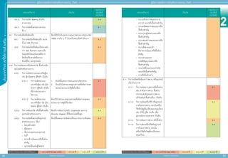 2
58 59
ประเภทกิิ
จ
การที่่
�
ใ
ห้้
ก
ารส่่
ง
เสริิ
ม
สิิทธิิประโยชน์์ยกเว้้นภาษีีเงิินได้้นิิติิบุุคคล A 1 = 8 ปี (ไม่ Cap วงเงิน) A 2 = 8 ปี A 3 = 5 ปี A 4 = 3 ปี
สิิทธิิประโยชน์์ยกเว้้นภาษีีเงิินได้้นิิติิบุุคคล A 1 = 8 ปี (ไม่ Cap วงเงิน) A 2 = 8 ปี A 3 = 5 ปี A 4 = 3 ปี
สำ�ำหรับแจก ห้ามจำ�ำหน่าย
สำ�ำหรับแจก ห้ามจำ�ำหน่าย
คู่่�มืือการขอรัับการส่่งเสริิมการลงทุุน 2565
คู่่�มืือการขอรัับการส่่งเสริิมการลงทุุน 2565
ประเภทกิิจการ เงื่่�อนไข
กลุ่่�มกิิจการ
และสิิทธิิ
ประโยชน์์
4.8.16	กิิจการผลิิต Bearing สำำ�หรัับ
ยานพาหนะ
A 4
4.8.17	กิิจการผลิิตชิ้้�นส่่วนยานพาหนะ
อื่่�นๆ
B 1
4.9 	กิิจการต่่อเรืือหรืือซ่่อมเรืือ ต้้องได้้รัับใบรัับรองระบบคุุณภาพตามมาตรฐาน ISO
14000 ภายใน 2 ปีี นัับแต่่วัันครบเปิิดดำำ�เนิินการ
4.9.1	กิิจการต่่อเรืือหรืือซ่่อมเรืือ ขนาด
ตั้้�งแต่่ 500 ตัันกรอส
A 2
4.9.2 	กิิจการต่่อเรืือหรืือซ่่อมเรืือขนาดต่ำำ��
กว่่า 500 ตัันกรอส (เฉพาะเรืือ
โลหะหรืือไฟเบอร์์กลาสที่่�มีีการ
ติิดตั้้�งเครื่่�องยนต์์หรืือระบบ
ขัับเคลื่่�อน และอุุปกรณ์์)
A 2
4.10	กิิจการผลิิตและ/หรืือซ่่อมรถไฟ ชิ้้�นส่่วนหรืือ
อุุปกรณ์์สำำ�หรัับระบบราง
4.10.1 	 กิิจการผลิิตขบวนรถและ/หรืือตู้้�รถ
เช่่น ตู้้�รถโดยสาร ตู้้�สิินค้้า เป็็นต้้น
4.10.1.1 	 กิิจการผลิิตขบวนรถ
และ/หรืือตู้้�รถ เช่่น ตู้้�รถ
โดยสาร ตู้้�สิินค้้า เป็็นต้้น
ที่่�มีีการออกแบบทาง
วิิศวกรรม
1.	 ต้้องมีีขั้้�นตอนการออกแบบทางวิิศวกรรม
2.	 ต้้องเป็็นไปตามมาตรฐานสากลหรืือข้้อกำำ�หนด
ของหน่่วยงานภาครััฐที่่�เกี่่�ยวข้้อง
A 1
4.10.1.2 	กิิจการผลิิตขบวนรถ
และ/หรืือตู้้�รถ เช่่น ตู้้�รถ
โดยสาร ตู้้�สิินค้้า เป็็นต้้น
ต้้องเป็็นไปตามมาตรฐานสากลหรืือข้้อกำำ�หนดของ
หน่่วยงานภาครััฐที่่�เกี่่�ยวข้้อง
A 2
4.10.2 	กิิจการซ่่อมรถไฟ หรืือชิ้้�นส่่วนหรืือ
อุุปกรณ์์สำำ�หรัับระบบราง
ต้้องมีีการซ่่อมบำำ�รุุงหนััก (Overhaul) และการ
ซ่่อมแซม (Repair) ที่่�ใช้้เทคโนโลยีีขั้้�นสููง
A 3
4.10.3 	กิิจการผลิิตชิ้้�นส่่วนหรืืออุุปกรณ์์
สำำ�หรัับระบบราง ได้้แก่่
-	 โครงสร้้างหลััก
-	ตู้้�โดยสาร
-	 ห้้องควบคุุมรถและอุุปกรณ์์
-	 โบกี้้�
-	 ระบบห้้ามล้้อและ/หรืือชิ้้�นส่่วน
สำำ�คััญ
-	อุุปกรณ์์เชื่่�อมต่่อตู้้�โดยสาร
ต้้องมีีขั้้�นตอนการผลิิตตามที่่�คณะกรรมการเห็็นชอบ A 2
ประเภทกิิจการ เงื่่�อนไข
กลุ่่�มกิิจการ
และสิิทธิิ
ประโยชน์์
-	 ระบบปรัับอากาศและระบาย
อากาศ และ/หรืือชิ้้�นส่่วนสำำ�คััญ
-	 ระบบผลิิตและจ่่ายลมและ/หรืือ
ชิ้้�นส่่วนสำำ�คััญ
-	 ระบบประตููโดยสารและ/หรืือ
ชิ้้�นส่่วนสำำ�คััญ
-	 ระบบส่่องสว่่างของรถและ/หรืือ
ชิ้้�นส่่วนสำำ�คััญ
-	 ระบบสื่่�อสารและเฝ้้า
สัังเกตการณ์์และ/หรืือชิ้้�นส่่วน
สำำ�คััญ
-	 ระบบควบคุุมและ
อาณััติิสััญญาณและ/หรืือ
ชิ้้�นส่่วนสำำ�คััญ
-	 ระบบไฟฟ้้าและระบบจ่่ายไฟ
และ/หรืือชิ้้�นส่่วนสำำ�คััญ
-	 รางหรืือชิ้้�นส่่วนราง
4.11	กิิจการผลิิตหรืือซ่่อมอากาศยาน หรืืออุุปกรณ์์
เกี่่�ยวกัับอวกาศ
4.11.1 	กิิจการผลิิตอากาศยานหรืือชิ้้�นส่่วน
เช่่น ลำำ�ตััวอากาศยาน ชิ้้�นส่่วน
ประกอบสำำ�คััญของอากาศยาน
บริิภััณฑ์์และชิ้้�นส่่วนอื่่�นๆ เป็็นต้้น
A 1
4.11.2 	กิิจการผลิิตเครื่่�องใช้้ หรืืออุุปกรณ์์
ภายในอากาศยาน (ยกเว้้นเครื่่�อง
ใช้้หรืือวััสดุุสิ้้�นเปลืืองและหมุุนเวีียน)
เช่่น เก้้าอี้้� ชููชีีพ รถเข็็น หรืือ
อุุปกรณ์์ประกอบอาหาร เป็็นต้้น
A 3
4.11.3 	 กิิจการซ่่อมอากาศยาน หรืือชิ้้�นส่่วน A 2
4.11.4 	กิิจการซ่่อมเครื่่�องใช้้หรืืออุุปกรณ์์
ภายในอากาศยาน (ยกเว้้น
เครื่่�องใช้้หรืือวััสดุุสิ้้�นเปลืืองและ
หมุุนเวีียน)
A 4
 