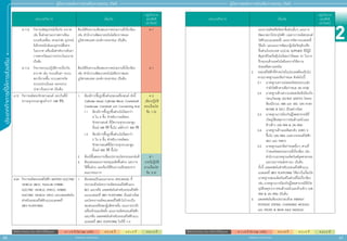 2
60 61
ประเภทกิิ
จ
การที่่
�
ใ
ห้้
ก
ารส่่
ง
เสริิ
ม
สิิทธิิประโยชน์์ยกเว้้นภาษีีเงิินได้้นิิติิบุุคคล A 1 = 8 ปี (ไม่ Cap วงเงิน) A 2 = 8 ปี A 3 = 5 ปี A 4 = 3 ปี
สิิทธิิประโยชน์์ยกเว้้นภาษีีเงิินได้้นิิติิบุุคคล A 1 = 8 ปี (ไม่ Cap วงเงิน) A 2 = 8 ปี A 3 = 5 ปี A 4 = 3 ปี
สำ�ำหรับแจก ห้ามจำ�ำหน่าย
สำ�ำหรับแจก ห้ามจำ�ำหน่าย
คู่่�มืือการขอรัับการส่่งเสริิมการลงทุุน 2565
คู่่�มืือการขอรัับการส่่งเสริิมการลงทุุน 2565
ประเภทกิิจการ เงื่่�อนไข
กลุ่่�มกิิจการ
และสิิทธิิ
ประโยชน์์
4.11.5 	 กิิจการผลิิตอุุปกรณ์์เกี่่�ยวกัับ อวกาศ
เช่่น ชิ้้�นส่่วนยานอวกาศดาวเทีียม
ระบบขัับเคลื่่�อน จรวดนำำ�ส่่ง อุุปกรณ์์
อิิเล็็กทรอนิิกส์์และอุุปกรณ์์สื่่�อสาร
ในอวกาศ เครื่่�องมืือสำำ�หรัับการค้้นหา
การตรวจวััดและการนำำ�ทางในอวกาศ
เป็็นต้้น
ต้้องได้้รัับความเห็็นชอบจากหน่่วยงานที่่�เกี่่�ยวข้้อง
เช่่น สำำ�นัักงานพััฒนาเทคโนโลยีีอวกาศและ
ภููมิิสารสนเทศ (องค์์การมหาชน) เป็็นต้้น
A 1
4.11.6 	กิิจการระบบปฏิิบััติิการเกี่่�ยวกัับ
อวกาศ เช่่น ระบบค้้นหา ระบบ
สถานีีภาคพื้้�น ระบบตรวจวััด
ระบบประเมิินผล และระบบ
นำำ�ทางในอวกาศ เป็็นต้้น
ต้้องได้้รัับความเห็็นชอบจากหน่่วยงานที่่�เกี่่�ยวข้้อง
เช่่น สำำ�นัักงานพััฒนาเทคโนโลยีีอวกาศและ
ภููมิิสารสนเทศ (องค์์การมหาชน) เป็็นต้้น
A 1
4.12	กิิจการผลิิตรถจัักรยานยนต์์ (ยกเว้้นที่่�มีี
ความจุุกระบอกสููบต่ำำ��กว่่า 248 ซีีซีี)
1.	 ต้้องมีีการขึ้้�นรููปชิ้้�นส่่วนของเครื่่�องยนต์์ ดัังนี้้�
Cylinder Head, Cylinder Block, Crankshaft,
Crankcase, Camshaft และ Connecting Rod
1.1 	 ต้้องมีีการขึ้้�นรููปชิ้้�นส่่วนไม่่น้้อยกว่่า
4 ใน 6 ชิ้้�น สำำ�หรัับการผลิิตรถ
จัักรยานยนต์์ ที่่�มีีความจุุกระบอกสููบ
ตั้้�งแต่่ 248 ซีีซีี ขึ้้�นไป แต่่ต่ำำ��กว่่า 500 ซีีซีี
A 3
(ต้้องปฏิิบััติิ
ครบเงื่่�อนไข
ข้้อ 1-3)
1.2	 ต้้องมีีการขึ้้�นรููปชิ้้�นส่่วนไม่่น้้อยกว่่า
2 ใน 6 ชิ้้�น สำำ�หรัับการผลิิตรถ
จัักรยานยนต์์ที่่�มีีความจุุกระบอกสููบ
ตั้้�งแต่่ 500 ซีีซีี ขึ้้�นไป
2.	 ต้้องมีีขั้้�นตอนการเชื่่�อมประกอบโครงรถและพ่่นสีี
3.	 ต้้องเสนอแผนการลงทุุนผลิิตชิ้้�นส่่วน และการ
ใช้้ชิ้้�นส่่วน และต้้องได้้รัับความเห็็นชอบจาก
คณะกรรมการ
B 1
(กรณีีปฏิิบััติิ
ตามเงื่่�อนไข
ข้้อ 2-3)
4.24 	กิิจการผลิิตรถยนต์์ไฟฟ้้า BATTERY ELECTRIC
VEHICLE (BEV), PLUG-IN HYBRID
ELECTRIC VEHICLE (PHEV), HYBRID
ELECTRIC VEHICLE (HEV) และแพลตฟอร์์ม
สำำ�หรัับรถยนต์์ไฟฟ้้าแบบแบตเตอรี่่�
(BEV PLATFORM)
1.	 ต้้องเสนอเป็็นแผนงานรวม (PACKAGE) ที่่�
ประกอบด้้วยโครงการผลิิตรถยนต์์ไฟฟ้้าแบบ
BEV และ/หรืือ แพลตฟอร์์มสำำ�หรัับรถยนต์์ไฟฟ้้า
แบบแบตเตอรี่่� (BEV PLATFORM) เป็็นอย่่างน้้อย
และโครงการผลิิตแบตเตอรี่่�ไฟฟ้้าไม่่ว่่าจะเป็็น
ของตนเองหรืือของผู้้�ผลิิตรายอื่่�น แผนการนำำ�เข้้า
เครื่่�องจัักรและติิดตั้้�ง แผนการผลิิตรถยนต์์ไฟฟ้้า
และ/หรืือ แพลตฟอร์์มสำำ�หรัับรถยนต์์ไฟฟ้้าแบบ
แบตเตอรี่่� (BEV PLATFORM) ในปีีที่่� 1-3
ประเภทกิิจการ เงื่่�อนไข
กลุ่่�มกิิจการ
และสิิทธิิ
ประโยชน์์
แผนการผลิิตหรืือจััดหาชิ้้�นส่่วนอื่่�นๆ แผนการ
พััฒนาสถานีีประจุุไฟฟ้้า (เฉพาะการผลิิตรถยนต์์
ไฟฟ้้าแบบแบตเตอรี่่�) แผนการจััดการแบตเตอรี่่�
ใช้้แล้้ว และแผนการพััฒนาผู้้�ผลิิตวััตถุุดิิบหรืือ
ชิ้้�นส่่วนในประเทศ (LOCAL SUPPLIER) ที่่�มีีผู้้�มีี
สััญชาติิไทยถืือหุ้้�นไม่่น้้อยกว่่าร้้อยละ 51 ในการ
ฝึึกอบรมด้้านเทคโนโลยีีและการให้้ความ
ช่่วยเหลืือทางเทคนิิค
2.	 รถยนต์์ไฟฟ้้าที่่�จำำ�หน่่ายในประเทศต้้องเป็็นไป
ตามมาตรฐานและข้้อกำำ�หนด ดัังต่่อไปนี้้�
2.1 	มาตรฐานความปลอดภััยของระบบส่่ง
กำำ�ลัังไฟฟ้้าตามข้้อกำำ�หนด UN R100
2.2 	มาตรฐานด้้านความปลอดภััยเชิิงป้้องกััน
ก่่อนเกิิดเหตุุ (ACTIVE SAFETY) โดยจะ
ต้้องมีีระบบ ABS และ ESC (UN R13H
W/ABS & ESC) เป็็นอย่่างน้้อย
2.3 	มาตรฐานการป้้องกัันผู้้�โดยสารกรณีีที่่�
เกิิดอุุบััติิเหตุุจากการชนด้้านหน้้าและ
ด้้านข้้าง (UN R94 & UN R95)
2.4 	มาตรฐานด้้านมลพิิษระดัับ EURO 5
ขึ้้�นไป (UN R83) (เฉพาะรถยนต์์ไฟฟ้้า
HEV และ PHEV)
2.5 	มาตรฐานและข้้อกำำ�หนดอื่่�นๆ ตามที่่�
กำำ�หนดโดยหน่่วยงานที่่�เกี่่�ยวข้้อง เช่่น
สำำ�นัักงานมาตรฐานผลิิตภััณฑ์์อุุตสาหกรรม
และกรมการขนส่่งทางบก เป็็นต้้น
ทั้้�งนี้้� แพลตฟอร์์มสำำ�หรัับรถยนต์์ไฟฟ้้าแบบ
แบตเตอรี่่� (BEV PLATFORM) ให้้ยกเว้้นเงื่่�อนไข
มาตรฐานของผลิิตภััณฑ์์ในส่่วนที่่�ไม่่เกี่่�ยวข้้อง
เช่่น มาตรฐานการป้้องกัันผู้้�โดยสารกรณีีที่่�เกิิด
อุุบััติิเหตุุจากการชนด้้านหน้้าและด้้านข้้าง (UN
R94 & UN R95) เป็็นต้้น
3.	 แพลตฟอร์์มต้้องประกอบด้้วย ENERGY
STORAGE SYSTEM, CHARGING MODULE
และ FRONT & REAR AXLE MODULE
 
