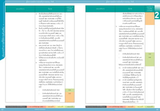 2
62 63
ประเภทกิิ
จ
การที่่
�
ใ
ห้้
ก
ารส่่
ง
เสริิ
ม
สิิทธิิประโยชน์์ยกเว้้นภาษีีเงิินได้้นิิติิบุุคคล A 1 = 8 ปี (ไม่ Cap วงเงิน) A 2 = 8 ปี A 3 = 5 ปี A 4 = 3 ปี
สิิทธิิประโยชน์์ยกเว้้นภาษีีเงิินได้้นิิติิบุุคคล A 1 = 8 ปี (ไม่ Cap วงเงิน) A 2 = 8 ปี A 3 = 5 ปี A 4 = 3 ปี
สำ�ำหรับแจก ห้ามจำ�ำหน่าย
สำ�ำหรับแจก ห้ามจำ�ำหน่าย
คู่่�มืือการขอรัับการส่่งเสริิมการลงทุุน 2565
คู่่�มืือการขอรัับการส่่งเสริิมการลงทุุน 2565
ประเภทกิิจการ เงื่่�อนไข
กลุ่่�มกิิจการ
และสิิทธิิ
ประโยชน์์
4.	 ต้้องเริ่่�มผลิิตรถยนต์์ไฟฟ้้าทุุกประเภท และ/
หรืือ แพลตฟอร์์มสำำ�หรัับรถยนต์์ไฟฟ้้าแบบ
แบตเตอรี่่� (BEV PLATFORM) ตามที่่�ได้้รัับ
อนุุมััติิ โดยต้้องมีีการผลิิตแบตเตอรี่่�ไฟฟ้้าที่่�เริ่่�ม
จากขั้้�นตอนการผลิิต MODULE ภายใน 3 ปีี
นัับจากวัันออกบััตรส่่งเสริิม
5.	 ต้้องมีีการผลิิตชิ้้�นส่่วนสำำ�คััญเพิ่่�มเติิมอย่่างน้้อย
อีีก 1 ชิ้้�น ใน 3 ชิ้้�น ดัังนี้้� TRACTION MOTOR
ระบบบริิหารจััดการแบตเตอรี่่� (BMS) และ
ระบบควบคุุมการขัับขี่่� (DCU) ภายใน 3 ปีีนัับ
จากวัันเริ่่�มผลิิตรถยนต์์ไฟฟ้้า และ/หรืือ
แพลตฟอร์์มสำำ�หรัับรถยนต์์ไฟฟ้้าแบบแบตเตอรี่่�
(BEV PLATFORM)
6.	 เฉพาะรถยนต์์ HEV และ PHEV ต้้องมีีการ
ผลิิตชิ้้�นส่่วนเพิ่่�มเติิมอย่่างน้้อยอีีก 2 ชิ้้�นตาม
ประเภทกิิจการ 4.8.3 กิิจการผลิิตชิ้้�นส่่วนและ
อุุปกรณ์์สำำ�หรัับยานพาหนะไฟฟ้้า ภายใน 3 ปีี
นัับจากวัันเริ่่�มผลิิตรถยนต์์ไฟฟ้้า
7.	 ไม่่ให้้ขยายเวลานำำ�เข้้าเครื่่�องจัักร ยกเว้้นกรณีีมีี
เหตุุอัันสมควร
8.	 กรณีีขนาดการลงทุุนไม่่รวมค่่าที่่�ดิินและ
ทุุนหมุุนเวีียนของโครงการรวม (PACKAGE)
ได้้แก่่ การผลิิตรถยนต์์ BEV และ/หรืือ
แพลตฟอร์์มสำำ�หรัับรถยนต์์ไฟฟ้้าแบบแบตเตอรี่่�
(BEV PLATFORM) และการผลิิตชิ้้�นส่่วนสำำ�คััญ
(แบตเตอรี่่�ไฟฟ้้า TRACTION MOTOR ระบบ
บริิหารจััดการแบตเตอรี่่� (BMS) และระบบ
ควบคุุมการขัับขี่่� (DCU)) ทั้้�งของตนเองและผู้้�
ผลิิตชิ้้�นส่่วน (SUPPLIERS) รวมกัันไม่่น้้อยกว่่า
5,000 ล้้านบาท ให้้ได้้รัับสิิทธิิและประโยชน์์
ดัังนี้้�
-	สำำ�หรัับผลิิตภััณฑ์์รถยนต์์ PHEV A 4
-	สำำ�หรัับผลิิตภััณฑ์์รถยนต์์ BEV และ
แพลตฟอร์์มสำำ�หรัับรถยนต์์ไฟฟ้้าแบบ
แบตเตอรี่่� (BEV PLATFORM) และ
สามารถขอรัับสิิทธิิและประโยชน์์
A 2
ประเภทกิิจการ เงื่่�อนไข
กลุ่่�มกิิจการ
และสิิทธิิ
ประโยชน์์
	 เพิ่่�มเติิมเพื่่�อพััฒนาความสามารถในการ
แข่่งขัันในประเภทการวิิจััยและพััฒนา
เทคโนโลยีีและนวััตกรรม และ/หรืือ
การฝึึกอบรมด้้านเทคโนโลยีีขั้้�นสููงได้้
ตามหลัักเกณฑ์์ที่่�กำำ�หนด
9.	 กรณีีขนาดการลงทุุนไม่่รวมค่่าที่่�ดิินและ
ทุุนหมุุนเวีียนของโครงการรวม (PACKAGE)
ได้้แก่่ การผลิิตรถยนต์์ไฟฟ้้า BEV และ/หรืือ
แพลตฟอร์์มสำำ�หรัับรถยนต์์ไฟฟ้้าแบบแบตเตอรี่่�
(BEV PLATFORM) และการผลิิตชิ้้�นส่่วนสำำ�คััญ
(แบตเตอรี่่�ไฟฟ้้า TRACTION MOTOR ระบบ
บริิหารจััดการแบตเตอรี่่� (BMS) และระบบ
ควบคุุมการขัับขี่่� (DCU)) ทั้้�งของตนเองและผู้้�
ผลิิตชิ้้�นส่่วน (SUPPLIERS) รวมกัันน้้อยกว่่า
5,000 ล้้านบาท ให้้ได้้รัับสิิทธิิและประโยชน์์
ดัังนี้้�
-	สำำ�หรัับผลิิตภััณฑ์์รถยนต์์ PHEV A 4
-	สำำ�หรัับผลิิตภััณฑ์์รถยนต์์ BEV และ
แพลตฟอร์์มสำำ�หรัับรถยนต์์ไฟฟ้้าแบบ
แบตเตอรี่่� (BEV PLATFORM)
สิิทธิิและประโยชน์์เพิ่่�มเติิมในกรณีีต่่อไปนี้้�
A 4
(1)	หากมีีการผลิิตรถยนต์์ไฟฟ้้า BEV และ/
หรืือ แพลตฟอร์์มสำำ�หรัับรถยนต์์ไฟฟ้้า
แบบแบตเตอรี่่� (BEV PLATFORM)
ภายในปีี2565 ให้้ได้้รัับยกเว้้นภาษีี
เงิินได้้นิิติิบุุคคลเพิ่่�มเติิม 2 ปีี
(2) 	หากมีีการผลิิตชิ้้�นส่่วนสำำ�คััญสำำ�หรัับ
รถยนต์์ BEV และ/หรืือ แพลตฟอร์์ม
สำำ�หรัับรถยนต์์ไฟฟ้้าแบบแบตเตอรี่่�
(BEV PLATFORM) ยกเว้้นแบตเตอรี่่�
ไฟฟ้้า เพิ่่�มเติิมจากข้้อกำำ�หนดพื้้�นฐาน
ภายใน 3 ปีี นัับจากวัันเริ่่�มผลิิตรถยนต์์
ไฟฟ้้า และ/หรืือ แพลตฟอร์์มสำำ�หรัับ
รถยนต์์ไฟฟ้้าแบบแบตเตอรี่่� (BEV
PLATFORM) ให้้ได้้รัับยกเว้้นภาษีีเงิินได้้
นิิติิบุุคคลเพิ่่�มเติิมชิ้้�นละ 1 ปีี
 