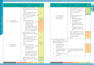 2
74 75
ประเภทกิิ
จ
การที่่
�
ใ
ห้้
ก
ารส่่
ง
เสริิ
ม
สิิทธิิประโยชน์์ยกเว้้นภาษีีเงิินได้้นิิติิบุุคคล A 1 = 8 ปี (ไม่ Cap วงเงิน) A 2 = 8 ปี A 3 = 5 ปี A 4 = 3 ปี
สิิทธิิประโยชน์์ยกเว้้นภาษีีเงิินได้้นิิติิบุุคคล A 1 = 8 ปี (ไม่ Cap วงเงิน) A 2 = 8 ปี A 3 = 5 ปี A 4 = 3 ปี
สำ�ำหรับแจก ห้ามจำ�ำหน่าย
สำ�ำหรับแจก ห้ามจำ�ำหน่าย
คู่่�มืือการขอรัับการส่่งเสริิมการลงทุุน 2565
คู่่�มืือการขอรัับการส่่งเสริิมการลงทุุน 2565
ประเภทกิิจการ เงื่่�อนไข
กลุ่่�มกิิจการ
และสิิทธิิ
ประโยชน์์
2.	 กรณีีมีีการลงทุุนในสายการผลิิต PCBA
ที่่�ใช้้เทคโนโลยีี Surface Mount Technology
ครบทั้้�งสาย
A 3
3.	 กรณีีมีีการลงทุุนหรืือมีีค่่าใช้้จ่่ายด้้านการวิิจััย
และพััฒนาไม่่น้้อยกว่่าร้้อยละ 0.5 ของ
ยอดขายรวม ใน 3 ปีีแรก หรืือไม่่น้้อยกว่่า 100
ล้้านบาท แล้้วแต่่มููลค่่าใดต่ำำ��กว่่า
A 3
4.	 กรณีีอื่่�นๆ A 4
5.3.6 	กิิจการผลิิตผลิิตภััณฑ์์
อิิเล็็กทรอนิิกส์์สำำ�หรัับสำำ�นัักงาน
1.	 กรณีีดำำ�เนิินการตามเงื่่�อนไขดัังนี้้�
1.1 	มีีการลงทุุนในสายการผลิิต PCBA ที่่�ใช้้
เทคโนโลยีี Surface Mount
Technology ครบทั้้�งสาย
1.2 	 มีีการลงทุุนหรืือมีีค่่าใช้้จ่่ายด้้านการวิิจััย
และพััฒนาไม่่น้้อยกว่่าร้้อยละ 0.5 ของ
ยอดขายรวมใน 3 ปีีแรก หรืือไม่่น้้อยกว่่า
100 ล้้านบาท แล้้วแต่่มููลค่่าใดต่ำำ��กว่่า
A 2
2.	 กรณีีมีีการลงทุุนในสายการผลิิต PCBA
ที่่�ใช้้เทคโนโลยีี Surface Mount Technology
ครบทั้้�งสาย
A 3
3.	 กรณีีมีีการลงทุุนหรืือมีีค่่าใช้้จ่่ายด้้านการวิิจััย
และพััฒนาไม่่น้้อยกว่่าร้้อยละ 0.5 ของ
ยอดขายรวม ใน 3 ปีีแรก หรืือไม่่น้้อยกว่่า 100
ล้้านบาท แล้้วแต่่มููลค่่าใดต่ำำ��กว่่า
A 3
4.	 กรณีีอื่่�นๆ A 4
5.3.7	กิิจการผลิิตผลิิตภััณฑ์์
อิิเล็็กทรอนิิกส์์อื่่�นๆ
1.	 กรณีีดำำ�เนิินการตามเงื่่�อนไขดัังนี้้�
1.1 	มีีการลงทุุนในสายการผลิิต PCBA ที่่�ใช้้
เทคโนโลยีี Surface Mount
Technology ครบทั้้�งสาย
A 3
1.2 	 มีีการลงทุุนหรืือมีีค่่าใช้้จ่่ายด้้านการวิิจััย
และพััฒนาไม่่น้้อยกว่่าร้้อยละ 0.5 ของ
ยอดขายรวมใน 3 ปีีแรก หรืือไม่่น้้อยกว่่า
100 ล้้านบาท แล้้วแต่่มููลค่่าใดต่ำำ��กว่่า
2.	 กรณีีมีีการลงทุุนในสายการผลิิต PCBA
ที่่�ใช้้เทคโนโลยีี Surface Mount Technology
ครบทั้้�งสาย
A 4
ประเภทกิิจการ เงื่่�อนไข
กลุ่่�มกิิจการ
และสิิทธิิ
ประโยชน์์
3.	 กรณีีมีีการลงทุุนหรืือมีีค่่าใช้้จ่่ายด้้านการวิิจััย
และพััฒนาไม่่น้้อยกว่่าร้้อยละ 0.5 ของ
ยอดขายรวม ใน 3 ปีีแรก หรืือไม่่น้้อยกว่่า 100
ล้้านบาท แล้้วแต่่มููลค่่าใดต่ำำ��กว่่า
A 4
4.	 กรณีีอื่่�นๆ B 1
5.3.8 	กิิจการผลิิตผลิิตภััณฑ์์
อิิเล็็กทรอนิิกส์์อััจฉริิยะ
(Smart Electronics)
1.	 ผลิิตภััณฑ์์อิิเล็็กทรอนิิกส์์อััจฉริิยะต้้องมีี
คุุณสมบััติิดัังต่่อไปนี้้�
1.1 	มีีชิ้้�นส่่วนอิิเล็็กทรอนิิกส์์ ซึ่่�งสามารถ
ตรวจจัับและรัับข้้อมููลได้้เป็็น
องค์์ประกอบหลััก
1.2 	สามารถเชื่่�อมต่่อกัับอุุปกรณ์์หรืือ
เครื่่�องมืืออื่่�น หรืือโครงข่่ายผ่่านระบบ
ไร้้สาย
1.3 	มีีระบบปฏิิบััติิการหรืือประมวลผล
ฝัังตััวอยู่่�ในตััวอุุปกรณ์์หรืือเครื่่�องมืือ
นั้้�นๆ
2.	 กรณีีมีีการลงทุุนหรืือมีีค่่าใช้้จ่่ายด้้านการวิิจััย
และพััฒนาไม่่น้้อยกว่่าร้้อยละ 0.5 ของยอด
ขายรวมใน 3 ปีีแรก หรืือไม่่น้้อยกว่่า 100 ล้้าน
บาท แล้้วแต่่มููลค่่าใดต่ำำ��กว่่า
A 2
3.	 กรณีีอื่่�นๆ A 3
5.4	กิิจการผลิิตชิ้้�นส่่วนและ/หรืืออุุปกรณ์์
อิิเล็็กทรอนิิกส์์ หรืือชิ้้�นส่่วนและ/หรืืออุุปกรณ์์
ที่่�ใช้้กัับผลิิตภััณฑ์์อิิเล็็กทรอนิิกส์์
5.4.1	กิิจการผลิิตชิ้้�นส่่วนในกลุ่่�ม
Organics and Printed
Electronics (OPE)
A 2
5.4.2	กิิจการผลิิตเซลล์์แสงอาทิิตย์์ และ/
หรืือวััตถุุดิิบสำำ�หรัับเซลล์์แสง
อาทิิตย์์
การผลิิตเซลล์์แสงอาทิิตย์์ต้้องมีีกรรมวิิธีีการผลิิต
และ Energy Yield ตามที่่�คณะกรรมการให้้ความ
เห็็นชอบ
A 2
5.4.3	กิิจการผลิิตชิ้้�นส่่วนสำำ�หรัับอุุปกรณ์์
โทรคมนาคม
 