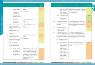 2
76 77
ประเภทกิิ
จ
การที่่
�
ใ
ห้้
ก
ารส่่
ง
เสริิ
ม
สิิทธิิประโยชน์์ยกเว้้นภาษีีเงิินได้้นิิติิบุุคคล A 1 = 8 ปี (ไม่ Cap วงเงิน) A 2 = 8 ปี A 3 = 5 ปี A 4 = 3 ปี
สิิทธิิประโยชน์์ยกเว้้นภาษีีเงิินได้้นิิติิบุุคคล A 1 = 8 ปี (ไม่ Cap วงเงิน) A 2 = 8 ปี A 3 = 5 ปี A 4 = 3 ปี
สำ�ำหรับแจก ห้ามจำ�ำหน่าย
สำ�ำหรับแจก ห้ามจำ�ำหน่าย
คู่่�มืือการขอรัับการส่่งเสริิมการลงทุุน 2565
คู่่�มืือการขอรัับการส่่งเสริิมการลงทุุน 2565
ประเภทกิิจการ เงื่่�อนไข
กลุ่่�มกิิจการ
และสิิทธิิ
ประโยชน์์
5.4.3.1 	กิิจการผลิิตชิ้้�นส่่วน
อุุปกรณ์์ส่่ง (Emission)
แพร่่ (Transmission)
รัับ (Reception)
สััญญาณสำำ�หรัับระบบ
ใยแก้้วนำำ�แสง (Optical
Fiber) และระบบไร้้สาย
(Wireless)
1.	 กรณีีเป็็นชิ้้�นส่่วนสำำ�คััญต่่อการทำำ�งานของ
ผลิิตภััณฑ์์
A 2
2.	 กรณีีชิ้้�นส่่วนอื่่�นๆ A 3
5.4.3.2 	กิิจการผลิิตชิ้้�นส่่วน
ผลิิตภััณฑ์์สำำ�หรัับ
โทรคมนาคมอื่่�นๆ
1.	 กรณีีเป็็นชิ้้�นส่่วนสำำ�คััญต่่อการทำำ�งานของ
ผลิิตภััณฑ์์
A 3
2.	 กรณีีชิ้้�นส่่วนอื่่�นๆ A 4
5.4.4 	กิิจการผลิิตชิ้้�นส่่วน Electronic
Control and Measurement
สำำ�หรัับงานอุุตสาหกรรม/ เกษตร/
เครื่่�องมืือแพทย์์/ ยานพาหนะ/
เครื่่�องมืือวิิทยาศาสตร์์ โดยมีี
Sensor ที่่�สามารถตรวจวััดค่่าที่่�
เที่่�ยงตรงสููง
1.	 กรณีีเป็็นชิ้้�นส่่วนสำำ�คััญต่่อการทำำ�งานของ
ผลิิตภััณฑ์์
A 2
2.	 กรณีีชิ้้�นส่่วนอื่่�นๆ A 3
5.4.5 	กิิจการผลิิตชิ้้�นส่่วนสำำ�หรัับ
ผลิิตภััณฑ์์ Security Control
Equipment โดยมีี Sensor
ที่่�สามารถตรวจวััดค่่าที่่�เที่่�ยงตรงสููง
เช่่น Fingerprint Scanner หรืือ
Retina Scanner เป็็นต้้น
1.	 กรณีีเป็็นชิ้้�นส่่วนสำำ�คััญต่่อการทำำ�งานของ
ผลิิตภััณฑ์์
A 2
2.	 กรณีีชิ้้�นส่่วนอื่่�นๆ A 3
5.4.6 	 กิิจการผลิิต Hard Disk Drive และ/
หรืือ ชิ้้�นส่่วนสำำ�หรัับ Hard Disk
Drive
5.4.6.1 	กิิจการผลิิต Advanced
Technology Hard Disk
Drive และ/หรืือชิ้้�นส่่วน
(ยกเว้้น Top Cover
หรืือ Base Plate หรืือ
Peripheral)
1.	 จะต้้องเป็็นการผลิิต Hard Disk Drive ที่่�มีี
ความหนาแน่่นของข้้อมููล (Areal Density)
ไม่่น้้อยกว่่า 2,000 กิิกะบิิต ต่่อตารางนิ้้�ว
2.	 การลงทุุนปรัับปรุุงเครื่่�องจัักรเดิิม ให้้เป็็น
ส่่วนหนึ่่�งของโครงการที่่�จะได้้รัับการส่่งเสริิม
ด้้วย โดยไม่่ให้้นัับมููลค่่าเครื่่�องจัักรเดิิมมารวม
เป็็นเงิินลงทุุนที่่�จะได้้รัับยกเว้้นภาษีี
เงิินได้้นิิติิบุุคคล
A 2
ประเภทกิิจการ เงื่่�อนไข
กลุ่่�มกิิจการ
และสิิทธิิ
ประโยชน์์
5.4.6.2 	กิิจการผลิิต Hard Disk
Drive ทั่่�วไป และ/หรืือ
ชิ้้�นส่่วน (ยกเว้้น Top
Cover หรืือ Base
Plate หรืือ Peripheral)
การลงทุุนปรัับปรุุงเครื่่�องจัักรเดิิม ให้้เป็็นส่่วนหนึ่่�ง
ของโครงการที่่�จะได้้รัับการส่่งเสริิมด้้วย โดยไม่่ให้้นัับ
มููลค่่าเครื่่�องจัักรเดิิมมารวมเป็็นเงิินลงทุุนที่่�จะได้้รัับ
ยกเว้้นภาษีีเงิินได้้นิิติิบุุคคล
A 3
5.4.6.3	กิิจการผลิิต Top cover
หรืือ Base Plate หรืือ
Peripheral สำำ�หรัับ
Hard Disk Drive
A 4
5.4.7 	กิิจการผลิิต Solid State Drive
และ/หรืือ ชิ้้�นส่่วนสำำ�หรัับ Solid
State Drive
การลงทุุนปรัับปรุุงเครื่่�องจัักรเดิิม ให้้เป็็นส่่วนหนึ่่�ง
ของโครงการที่่�จะได้้รัับการส่่งเสริิมด้้วย โดยไม่่ให้้นัับ
มููลค่่าเครื่่�องจัักรเดิิมมารวมเป็็นเงิินลงทุุนที่่�จะได้้รัับ
ยกเว้้นภาษีีเงิินได้้นิิติิบุุคคล
A 2
5.4.8 	กิิจการผลิิตชิ้้�นส่่วน และ/หรืือ
อุุปกรณ์์สำำ�หรัับระบบที่่�ใช้้ประโยชน์์
จากพลัังงานแสงอาทิิตย์์
A 3
5.4.9 	 กิิจการผลิิตอุุปกรณ์์สารกึ่่�งตััวนำำ�
และ/หรืือชิ้้�นส่่วนสำำ�หรัับอุุปกรณ์์สาร
กึ่่�งตััวนำำ� รวมถึึงผลิิตภััณฑ์์ที่่�เกิิดขึ้้�น
ระหว่่างหรืือต่่อเนื่่�องจากขั้้�นตอนการ
ผลิิต เช่่น Wafer Grinding, Sawed
Dice, Wafer Testing, IC Testing,
IC Module เป็็นต้้น
การผลิิตวงจรรวม (Integrated Circuit: IC)
การลงทุุนปรัับปรุุงเครื่่�องจัักรเดิิมให้้เป็็นส่่วนหนึ่่�งของ
โครงการที่่�จะได้้รัับการส่่งเสริิมด้้วย โดยไม่่ให้้นัับ
มููลค่่าเครื่่�องจัักรเดิิมมารวมเป็็นเงิินลงทุุนที่่�จะได้้รัับ
ยกเว้้นภาษีีเงิินได้้นิิติิบุุคคล
5.4.9.1 	 กิิจการผลิิตอุุปกรณ์์ สาร
กึ่่�งตััวนำำ�และ/หรืือชิ้้�นส่่วน
สำำ�หรัับอุุปกรณ์์สารกึ่่�ง
ตััวนำำ� รวมถึึงผลิิตภััณฑ์์
ที่่�เกิิดขึ้้�นระหว่่างหรืือ
ต่่อเนื่่�อง จากขั้้�นตอนการ
ผลิิต เช่่น Wafer
Grinding, Sawed Dice,
Wafer Testing, IC
Testing, IC Module
เป็็นต้้น ที่่�เป็็นการลงทุุน
ขนาดใหญ่่
ต้้องมีีเงิินลงทุุนค่่าเครื่่�องจัักร (รวมค่่าติิดตั้้�งและ
ค่่าทดลองเครื่่�อง) ที่่�ใช้้ในการผลิิตไม่่น้้อยกว่่า 1,500
ล้้านบาท
A 2
 