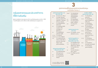 อุุตสาหกรรมพื้้�นฐานและอุุตสาหกรรมสนัับสนุุน
กองส่่งเสริิมการลงทุุน 3
อุุตสาหกรรมแร่่ โลหะ และ
วััสดุุ (หน้้า 86)
2.1-2.2	กิิจการสำำ�รวจแร่่/ เหมืืองแร่่
2.3 	กิิจการผลิิต Advanced
หรืือ Nano Materials หรืือ
ผลิิตภััณฑ์์จาก Advanced
หรืือ Nano Materials
2.4 	กิิจการผลิิตผลิิตภััณฑ์์แก้้ว
หรืือเซรามิิกส์์
2.5	กิิจการผลิิตวััสดุุทนไฟหรืือ
ฉนวนกัันความร้้อน
(ยกเว้้นอิิฐมวลเบา
อิิฐน้ำำ��หนัักเบา)
2.6	กิิจการผลิิตยิิปซั่่�มหรืือ
ผลิิตภััณฑ์์จากยิิปซั่่�ม
2.7-2.14 	กิิจการผลิิตเหล็็ก
2.15-2.16, 4.1-4.3	กิิจการผลิิตโลหะ
4.14	กิิจการผลิิตโครงสร้้างโลหะ
สำำ�หรัับงานก่่อสร้้างหรืืองาน
อุุตสาหกรรม หรืือการซ่่อม
Platform สำำ�หรัับ
อุุตสาหกรรมปิิโตรเลีียม
อุุตสาหกรรมเคมีีภััณฑ์์และ
ปิิโตรเคมีี (หน้้า 89)
6.1 	กิิจการผลิิตผลิิตภััณฑ์์เคมีี
เพื่่�อการอุุตสาหกรรม
6.3	กิิจการโรงกลั่่�นน้ำำ��มััน
6.4 	กิิจการผลิิตผลิิตภััณฑ์์
ปิิโตรเคมีี
6.5-6.8	กิิจการผลิิตผลิิตภััณฑ์์
พอลิิเมอร์์ชนิิดพิิเศษ/
เคมีีภััณฑ์์ชนิิดพิิเศษ/
พลาสติิกรีีไซเคิิล
6.11	กิิจการผลิิตแม่่ปุ๋๋�ยเคมีี
6.18	กิิจการผลิิตบรรจุุภััณฑ์์
อััจฉริิยะ และชิ้้�นส่่วน
6.19	กิิจการโรงแยกก๊๊าซ
ธรรมชาติิ
อุุตสาหกรรมกระดาษ
(หน้้า 93)
6.12-6.13 กิิจการผลิิตเยื่่�อ/ กระดาษ/
ผลิิตภััณฑ์์จากกระดาษ
อุุตสาหกรรมพลัังงาน
สาธารณููปโภค และ
สิ่่�งแวดล้้อม (หน้้า 95)
7.1.1	กิิจการผลิิตไฟฟ้้าและไอน้ำำ��
7.1.2	กิิจการผลิิตน้ำำ��ประปา น้ำำ��
เพื่่�ออุุตสาหกรรม หรืือไอน้ำำ��
7.2	กิิจการสถานีีบริิการก๊๊าซ
ธรรมชาติิ
7.8	กิิจการบริิการด้้านจััดการ
พลัังงาน (ESCO)
7.17-7.18	กิิจการรีีไซเคิิล และบำำ�บััด
ของเสีีย
การพััฒนาพื้้�นที่่�
อุุตสาหกรรม (หน้้า 96)
7.9.1.1	กิิจการนิิคมหรืือเขต
อุุตสาหกรรม
7.9.1.2	กิิจการนิิคมหรืือเขต
อุุตสาหกรรมอััญมณีี และ
เครื่่�องประดัับ
7.9.1.3 	 กิิจการนิิคมหรืือเขต
อุุตสาหกรรมโลจิิสติิกส์์
7.9.1.5 	กิิจการนิิคมหรืือเขต
อุุตสาหกรรมเพื่่�ออนุุรัักษ์์
สิ่่�งแวดล้้อม
7.9.1.6	กิิจการนิิคมหรืือเขต
อุุตสาหกรรมยาง
7.9.1.7 	กิิจการนิิคมหรืือเขต
อุุตสาหกรรมอากาศยาน
หรืืออวกาศ
7.9.1.8	กิิจการนิิคมหรืือเขต
อุุตสาหกรรมด้้านนวััตกรรม
อาหาร
7.9.2.1	กิิจการนิิคมหรืือเขต
วิิทยาศาสตร์์ และเทคโนโลยีี
7.9.3	กิิจการนิิคมหรืือเขต
อุุตสาหกรรมอััจฉริิยะ
3
ประเภทกิิจการที่่�ได้้รัับการแก้้ไขเพิ่่�มเติิม
สามารถศึึกษาเพิ่่�มเติิมได้้จาก QR Code
สำำ�หรัับแจก ห้้ามจำำ�หน่่าย 85
คู่่�มืือการขอรัับการส่่งเสริิมการลงทุุน 2565
สำ�ำหรับแจก ห้ามจำ�ำหน่าย
84
คู่่�มืือการขอรัับการส่่งเสริิมการลงทุุน 2565
กลุ่่�มอุุตสาหกรรมและประเภทกิิจการ
ที่่�ให้้การส่่งเสริิม
ผู้้�ขอรัับการส่่งเสริิมสามารถตรวจสอบประเภทกิิจการและเงื่่�อนไขของแต่่ละประเภทกิิจการ ซึ่่�งได้้
กำำ�หนดไว้้ในบััญชีีประเภทกิิจการที่่�สำำ�นัักงานให้้การส่่งเสริิมโดยแยกตามกลุ่่�มอุุตสาหกรรม
 