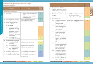 3
86 87
ประเภทกิิ
จ
การที่่
�
ใ
ห้้
ก
ารส่่
ง
เสริิ
ม
สิิทธิิประโยชน์์ยกเว้้นภาษีีเงิินได้้นิิติิบุุคคล A 1 = 8 ปี (ไม่ Cap วงเงิน) A 2 = 8 ปี A 3 = 5 ปี A 4 = 3 ปี
สิิทธิิประโยชน์์ยกเว้้นภาษีีเงิินได้้นิิติิบุุคคล A 1 = 8 ปี (ไม่ Cap วงเงิน) A 2 = 8 ปี A 3 = 5 ปี A 4 = 3 ปี
สำ�ำหรับแจก ห้ามจำ�ำหน่าย
สำ�ำหรับแจก ห้ามจำ�ำหน่าย
คู่่�มืือการขอรัับการส่่งเสริิมการลงทุุน 2565
คู่่�มืือการขอรัับการส่่งเสริิมการลงทุุน 2565
อุุตสาหกรรมพื้้�นฐานและอุุตสาหกรรมสนัับสนุุน
กองส่่งเสริิมการลงทุุน 3
ประเภทกิิจการ เงื่่�อนไข
กลุ่่�มกิิจการ
และสิิทธิิ
ประโยชน์์
อุุตสาหกรรมแร่่ โลหะ และวััสดุุ
2.1 	กิิจการสำำ�รวจแร่่ 1.	 ต้้องมีีอาชญาบััตรสำำ�รวจแร่่ก่่อนยื่่�นคำำ�ขอรัับการ
ส่่งเสริิม
2.	 ไม่่สามารถขอรัับสิิทธิิและประโยชน์์เพิ่่�มเติิม
ตามคุุณค่่าของโครงการได้้
B 1
2.2 	กิิจการทำำ�เหมืือง และ/หรืือ แต่่งแร่่โปแตช ต้้องมีีประทานบััตรหรืือใบอนุุญาตรัับช่่วงการ
ทำำ�เหมืืองก่่อนยื่่�นคำำ�ขอรัับการส่่งเสริิม
B 1
2.3	กิิจการผลิิต Advanced หรืือ Nano
Materials หรืือผลิิตภััณฑ์์จาก Advanced
หรืือ Nano Materials
2.3.1	กิิจการผลิิต Advanced หรืือ
Nano Materials หรืือการผลิิต
ผลิิตภััณฑ์์จาก Advanced หรืือ
Nano Materials ที่่�มีีขั้้�นตอนการ
ผลิิตต่่อเนื่่�องจากการผลิิต
Advanced หรืือ Nano Materials
ในโครงการเดีียวกััน
A 2
2.3.2	กิิจการผลิิตผลิิตภััณฑ์์จาก
Advanced หรืือ Nano Materials
A 3
2.4 	กิิจการผลิิตผลิิตภััณฑ์์แก้้ว หรืือเซรามิิกส์์
2.4.1 	กิิจการผลิิตผลิิตภััณฑ์์แก้้วที่่�มีี
คุุณสมบััติิพิิเศษ
ต้้องมีีขั้้�นตอนการหลอม และ/หรืือ การอบ A 3
2.4.2 	กิิจการผลิิตผลิิตภััณฑ์์แก้้ว ต้้องมีีขั้้�นตอนการหลอม และ/หรืือ การอบ B 1
2.4.3 	กิิจการผลิิตผลิิตภััณฑ์์เซรามิิกส์์
(ยกเว้้น Earthenware และ
กระเบื้้�องเซรามิิกส์์)
ต้้องมีีขั้้�นตอนการเผา และ/หรืือ การอบ B 1
2.5 	กิิจการผลิิตวััสดุุทนไฟหรืือฉนวนกัันความ
ร้้อน (ยกเว้้นอิิฐมวลเบา อิิฐน้ำำ��หนัักเบา)
ไม่่สามารถขอรัับสิิทธิิและประโยชน์์เพิ่่�มเติิมตาม
คุุณค่่าของโครงการได้้
B 2
2.6 	กิิจการผลิิตยิิปซั่่�มหรืือผลิิตภััณฑ์์จากยิิปซั่่�ม ไม่่สามารถขอรัับสิิทธิิและประโยชน์์เพิ่่�มเติิมตาม
คุุณค่่าของโครงการได้้
B 2
ประเภทกิิจการ เงื่่�อนไข
กลุ่่�มกิิจการ
และสิิทธิิ
ประโยชน์์
2.7 	กิิจการผลิิตเหล็็กขั้้�นต้้น ได้้แก่่ น้ำำ��เหล็็ก
บริิสุุทธิ์์� (Hot Metal) เหล็็กถลุุง (Pig Iron)
เหล็็กพรุุน (Sponge Iron, Direct Reduction
Iron: DRI) และ Hot Briquetted Iron (HBI)
A 2
2.8 	กิิจการผลิิตเหล็็กขั้้�นกลาง ได้้แก่่ Slab, Billet
และ Bloom
1.	 กรณีีมีีขั้้�นตอนการผลิิตต่่อเนื่่�องจากการผลิิต
เหล็็กขั้้�นต้้นในโครงการเดีียวกััน
A 2
2.	 กรณีีมีีเฉพาะขั้้�นตอนการผลิิตเหล็็กขั้้�นกลาง A 4
2.9 	กิิจการผลิิตเหล็็กขั้้�นปลาย
2.9.1	กิิจการผลิิตเหล็็กขั้้�นปลายคุุณภาพ
สููงชนิิดเหล็็กทนแรงดึึงสููง (High
Tensile Strength Steel)
ต้้องมีีค่่า Ultimate Tensile Strength (UTS) มากกว่่า
700 เมกะปาสคาล (MPa) ขึ้้�นไป
A 2
2.9.2	กิิจการผลิิตเหล็็กขั้้�นปลายที่่�มีี
ขั้้�นตอนการผลิิตต่่อเนื่่�องจากการ
ผลิิตเหล็็กขั้้�นต้้น และขั้้�นกลาง
ในโครงการเดีียวกััน
A 2
2.9.3	กิิจการผลิิตเหล็็กทรงยาวสำำ�หรัับ
งานอุุตสาหกรรม ได้้แก่่ เหล็็ก
รููปพรรณ เหล็็กเพลา เหล็็กลวด
และลวดเหล็็ก
A 4
2.9.4	กิิจการผลิิตเหล็็กทรงยาวสำำ�หรัับ
งานก่่อสร้้าง ได้้แก่่ เหล็็กรููปพรรณ
เหล็็กเพลา เหล็็กลวด และลวด
เหล็็ก
B 1
2.9.5	กิิจการผลิิตเหล็็กทรงแบนสำำ�หรัับ
งานอุุตสาหกรรม ได้้แก่่ เหล็็กแผ่่น
ไร้้สนิิมรีีดร้้อนหรืือรีีดเย็็น เหล็็ก
แผ่่นหนา เหล็็กแผ่่นรีีดร้้อนหรืือ
รีีดเย็็น และเหล็็กแผ่่นเคลืือบ
A 4
2.9.6 	กิิจการผลิิตเหล็็กทรงแบนสำำ�หรัับ
งานก่่อสร้้าง ได้้แก่่ เหล็็กแผ่่นไร้้
สนิิมรีีดร้้อนหรืือรีีดเย็็น เหล็็กแผ่่น
หนา เหล็็กแผ่่นรีีดร้้อนหรืือรีีดเย็็น
และเหล็็กแผ่่นเคลืือบ
B 1
2.9.7 	กิิจการผลิิตแผ่่นเหล็็กรีีดเย็็นเคลืือบ
ดีีบุุก (Tin Mill Black Plate)
A 3
 