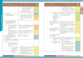 3
90 91
ประเภทกิิ
จ
การที่่
�
ใ
ห้้
ก
ารส่่
ง
เสริิ
ม
สิิทธิิประโยชน์์ยกเว้้นภาษีีเงิินได้้นิิติิบุุคคล A 1 = 8 ปี (ไม่ Cap วงเงิน) A 2 = 8 ปี A 3 = 5 ปี A 4 = 3 ปี
สิิทธิิประโยชน์์ยกเว้้นภาษีีเงิินได้้นิิติิบุุคคล A 1 = 8 ปี (ไม่ Cap วงเงิน) A 2 = 8 ปี A 3 = 5 ปี A 4 = 3 ปี
สำ�ำหรับแจก ห้ามจำ�ำหน่าย
สำ�ำหรับแจก ห้ามจำ�ำหน่าย
คู่่�มืือการขอรัับการส่่งเสริิมการลงทุุน 2565
คู่่�มืือการขอรัับการส่่งเสริิมการลงทุุน 2565
ประเภทกิิจการ เงื่่�อนไข
กลุ่่�มกิิจการ
และสิิทธิิ
ประโยชน์์
1.3	สารที่่�ก่่อให้้เกิิดภาวะโลกร้้อน ซึ่่�งอยู่่�ใน
ข่่ายที่่�ประเทศไทยจะต้้องลดหรืือยกเลิิก
การใช้้งานตามข้้อตกลงสากล
2.	 ไม่่ให้้การส่่งเสริิมโครงการที่่�มีีเฉพาะกระบวนการ
ผสม หรืือทำำ�ให้้เจืือจาง หรืือเปลี่่�ยนสถานะ
6.3	กิิจการโรงกลั่่�นน้ำำ��มััน B 1
6.4	กิิจการผลิิตผลิิตภััณฑ์์ปิิโตรเคมีี 1.	 กรณีีใช้้เทคโนโลยีีการดัักจัับ การใช้้ประโยชน์์
และการกัักเก็็บคาร์์บอน (Carbon Capture
Utilization and Storage หรืือ CCUS)
A 2
2.	 กรณีีทั่่�วไป A 3
6.5	กิิจการผลิิตพอลิิเมอร์์ชนิิดพิิเศษ หรืือ
เคมีีภััณฑ์์ชนิิดพิิเศษ รวมถึึงผลิิตภััณฑ์์
ต่่อเนื่่�องในโครงการเดีียวกััน
6.5.1	กิิจการผลิิตพอลิิเมอร์์ชนิิดพิิเศษ/
เคมีีภััณฑ์์ชนิิดพิิเศษ รวมถึึง
ผลิิตภััณฑ์์ต่่อเนื่่�องในโครงการ
เดีียวกััน
ต้้องได้้การรัับรองคุุณสมบััติิของผลิิตภััณฑ์์จากหน่่วย
งานที่่�คณะกรรมการเห็็นชอบหรืือได้้รัับการรัับรอง
มาตรฐานสากลจากต่่างประเทศ
A 2
6.5.2	กิิจการผลิิตพลาสติิกคอมพาวด์์
ชนิิดพิิเศษหรืือยางคอมพาวด์์ชนิิด
พิิเศษ รวมถึึงผลิิตภััณฑ์์ต่่อเนื่่�อง
ในโครงการเดีียวกััน
ต้้องได้้การรัับรองคุุณสมบััติิของผลิิตภััณฑ์์จากหน่่วย
งานที่่�คณะกรรมการเห็็นชอบหรืือได้้รัับการรัับรอง
มาตรฐานสากลจากต่่างประเทศ
A 3
6.6	กิิจการผลิิตผลิิตภััณฑ์์พลาสติิกสำำ�หรัับ
อุุตสาหกรรม (Plastic Products for
Industrial Goods)
ต้้องมีีกระบวนการขึ้้�นรููปพลาสติิก B 1
6.7	กิิจการผลิิตบรรจุุภััณฑ์์พลาสติิกที่่�มีีคุุณสมบััติิ
พิิเศษ
6.7.1	กิิจการผลิิตบรรจุุภััณฑ์์พลาสติิก
ชนิิดหลายชั้้�น (Multilayer Plastics
Packaging)
6.7.1.1	กิิจการผลิิตบรรจุุภััณฑ์์
พลาสติิกชนิิดหลายชั้้�น
(Multilayer Plastics
Packaging) ด้้วยวิิธีี
Co-extrusion
1.	 กรณีีขึ้้�นรููปแบบ Co-extrusion ต้้องมีีการเชื่่�อม
ประสานพลาสติิกอย่่างน้้อย 3 ชั้้�น
2.	 กรณีีขึ้้�นรููปแบบ Co-extrusion ที่่�มีีการเชื่่�อม
ประสานพลาสติิกน้้อยกว่่า 3 ชั้้�น ผลิิตภััณฑ์์จะ
ต้้องมีีคุุณสมบััติิดีีกว่่าหรืือเทีียบเท่่ากัับ
ผลิิตภััณฑ์์ที่่�ขึ้้�นรููปจากพลาสติิก / ที่่�เชื่่�อม
A 3
ประเภทกิิจการ เงื่่�อนไข
กลุ่่�มกิิจการ
และสิิทธิิ
ประโยชน์์
ประสานพลาสติิกอย่่างน้้อย 3 ชั้้�น โดย
ผลิิตภััณฑ์์จะต้้องได้้รัับการรัับรองคุุณสมบััติิ
จากหน่่วยงานที่่�คณะกรรมการเห็็นชอบหรืือได้้
รัับการรัับรองมาตรฐานสากลจากต่่างประเทศ
6.7.1.2	 กิิจการผลิิตบรรจุุภััณฑ์์
พลาสติิกชนิิดหลายชั้้�น
(Multilayer Plastics
Packaging) ด้้วยวิิธีี
Lamination หรืือ วิิธีี
Lamination ร่่วมกัับ
Co-extrusion
กรณีีเชื่่�อมประสานพลาสติิกด้้วยวิิธีี Lamination หรืือวิิธีี
Lamination ร่่วมกัับ Co-extrusion ต้้องมีีการเชื่่�อม
ประสานพลาสติิกตั้้�งแต่่ 4 ชั้้�นขึ้้�นไป
A 4
6.7.2	กิิจการผลิิตบรรจุุภััณฑ์์พลาสติิก
ชนิิดปลอดเชื้้�อ (Aseptic Plastics
Packaging)
ต้้องได้้รัับการรัับรองมาตรฐานห้้องปลอดเชื้้�อในระดัับ
มาตรฐาน ISO 14611 ระดัับ 7 หรืือมาตรฐาน
Federal Standard 209 E Class 10000 ขึ้้�นไป หรืือ
มาตรฐานสากลอื่่�นที่่�เทีียบเท่่า ภายใน 2 ปีี นัับแต่่วััน
ครบเปิิดดำำ�เนิินการ
A 3
6.7.3	กิิจการผลิิตบรรจุุภััณฑ์์พลาสติิก
ชนิิดป้้องกัันไฟฟ้้าสถิิต (Antistatic
Plastics Packaging)
ต้้องได้้รัับการรัับรองมาตรฐานห้้องปลอดเชื้้�อในระดัับ
มาตรฐาน ISO 14611 ระดัับ 7 หรืือมาตรฐาน
Federal Standard 209 E Class 10000 ขึ้้�นไป หรืือ
มาตรฐานสากลอื่่�นที่่�เทีียบเท่่า ภายใน 2 ปีี นัับแต่่วััน
ครบเปิิดดำำ�เนิินการ
A 3
6.7.4	กิิจการผลิิตบรรจุุภััณฑ์์พลาสติิกที่่�มีี
คุุณสมบััติิพิิเศษอื่่�นๆ
6.7.4.1	กิิจการผลิิตบรรจุุภััณฑ์์
พลาสติิกที่่�มีีคุุณสมบััติิ
พิิเศษอื่่�นๆ
ต้้องได้้การรัับรองคุุณสมบััติิของผลิิตภััณฑ์์จากหน่่วย
งานที่่�คณะกรรมการเห็็นชอบหรืือได้้รัับการรัับรอง
มาตรฐานสากลจากต่่างประเทศ
A 3
6.7.4.2	กิิจการผลิิตบรรจุุภััณฑ์์
พลาสติิกทั่่�วไป
1.	 ต้้องมีีกระบวนการขึ้้�นรููปพลาสติิก
2.	 ต้้องเป็็นบรรจุุภััณฑ์์พลาสติิกที่่�มีีคุุณสมบััติิการ
ใช้้งานเฉพาะ เช่่น ใช้้งานกัับไมโครเวฟได้้
เป็็นต้้น
3.	 ไม่่เป็็นบรรจุุภััณฑ์์พลาสติิกในกลุ่่�มเป้้าหมายที่่�
ต้้องลดหรืือเลิิกตาม Roadmap จััดการขยะ
พลาสติิกของประเทศไทยตามที่่�กระทรวง
ทรััพยากร ธรรมชาติิและสิ่่�งแวดล้้อมกำำ�หนด
B 1
 