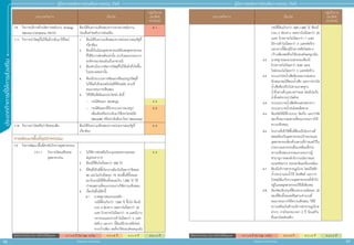 96 97
ประเภทกิิ
จ
การที่่
�
ใ
ห้้
ก
ารส่่
ง
เสริิ
ม
สิิทธิิประโยชน์์ยกเว้้นภาษีีเงิินได้้นิิติิบุุคคล A 1 = 8 ปี (ไม่ Cap วงเงิน) A 2 = 8 ปี A 3 = 5 ปี A 4 = 3 ปี
สิิทธิิประโยชน์์ยกเว้้นภาษีีเงิินได้้นิิติิบุุคคล A 1 = 8 ปี (ไม่ Cap วงเงิน) A 2 = 8 ปี A 3 = 5 ปี A 4 = 3 ปี
สำ�ำหรับแจก ห้ามจำ�ำหน่าย
สำ�ำหรับแจก ห้ามจำ�ำหน่าย
คู่่�มืือการขอรัับการส่่งเสริิมการลงทุุน 2565
คู่่�มืือการขอรัับการส่่งเสริิมการลงทุุน 2565
ประเภทกิิจการ เงื่่�อนไข
กลุ่่�มกิิจการ
และสิิทธิิ
ประโยชน์์
7.8 	กิิจการบริิการด้้านจััดการพลัังงาน (Energy
Service Company: ESCO)
ต้้องได้้รัับความเห็็นชอบจากกระทรวงพลัังงาน
ก่่อนยื่่�นคำำ�ขอรัับการส่่งเสริิม
A 1
7.17	กิิจการนำำ�วััสดุุที่่�ไม่่ใช้้แล้้วกลัับมาใช้้ใหม่่ 1.	 ต้้องได้้รัับความเห็็นชอบจากหน่่วยงานของรััฐที่่�
เกี่่�ยวข้้อง
2.	 ต้้องตั้้�งในนิิคมอุุตสาหกรรมหรืือเขตอุุตสาหกรรม
ที่่�ได้้รัับการส่่งเสริิมเท่่านั้้�น ยกเว้้นคณะกรรมการ
จะพิิจารณาผ่่อนผัันเป็็นรายกรณีี
3.	 ต้้องดำำ�เนิินการจััดการวััสดุุที่่�ไม่่ใช้้แล้้วที่่�เกิิดขึ้้�น
ในประเทศเท่่านั้้�น
4.	 ต้้องมีีกระบวนการคััดแยกหรืือแปรรููปวััสดุุที่่�
ไม่่ใช้้แล้้วด้้วยเทคโนโลยีีที่่�ทัันสมััย ตามที่่�
คณะกรรมการเห็็นชอบ
5.	 ให้้ได้้รัับสิิทธิิและประโยชน์์ ดัังนี้้�
-	 กรณีีคััดแยก (Sorting) A 3
-	 กรณีีคััดแยกที่่�มีีกระบวนการแปรรููป
เพิ่่�มเติิมหรืือนำำ�กลัับมาใช้้ประโยชน์์ อีีก
(Recycle) หรืือนำำ�กลัับคืืนมาใหม่่ (Recovery)
A 2
7.18	กิิจการบำำ�บััดหรืือกำำ�จััดของเสีีย ต้้องได้้รัับความเห็็นชอบจากหน่่วยงานของรััฐที่่�
เกี่่�ยวข้้อง
A 2
การพััฒนาพื้้�นที่่�อุุตสาหกรรม
7.9 	 กิิจการพััฒนาพื้้�นที่่�สำำ�หรัับกิิจการอุุตสาหกรรม
7.9.1.1	กิิจการนิิคมหรืือเขต
อุุตสาหกรรม
1.	 ไม่่ให้้การส่่งเสริิมในกรุุงเทพมหานครและ
สมุุทรปราการ
2.	 ต้้องมีีที่่�ดิินไม่่น้้อยกว่่า 500 ไร่่
A 3
3.	 ที่่�ดิินที่่�เป็็นที่่�ตั้้�งโรงงานต้้องไม่่น้้อยกว่่าร้้อยละ
60 และไม่่เกิินร้้อยละ 75 ของพื้้�นที่่�ทั้้�งหมด
ยกเว้้นกรณีีมีีที่่�ดิินทั้้�งหมดเกิิน 1,000 ไร่่ ให้้
กำำ�หนดตามที่่�คณะกรรมการให้้ความเห็็นชอบ
4.	 เงื่่�อนไขอื่่�นมีีดัังนี้้�
4.1 	มาตรฐานของถนนหลััก		
กรณีีที่่�ดิินเกิินกว่่า 1,000 ไร่่ ขึ้้�นไป ต้้องมีี
ถนน 4 ช่่องทาง เขตทางไม่่น้้อยกว่่า 30
เมตร ผิิวจราจรไม่่น้้อยกว่่า 14 เมตรมีีเกาะ
กลางถนนและทางเท้้าไม่่น้้อยกว่่า 2 เมตร
ต่่อข้้าง นอกจาก นี้้�ต้้องมีีผิิวทางหรืือไหล่่
ทางกว้้างเพีียง พอที่่�จะให้้รถยนต์์จอดฉุุกเฉิิน
ประเภทกิิจการ เงื่่�อนไข
กลุ่่�มกิิจการ
และสิิทธิิ
ประโยชน์์
	 กรณีีที่่�ดิินเกิินกว่่า 500-1,000 ไร่่ ต้้องมีี
ถนน 2 ช่่องทาง เขตทางไม่่น้้อยกว่่า 20
เมตร ผิิวจราจรไม่่น้้อยกว่่า 7 เมตร
มีีทางเท้้าไม่่น้้อยกว่่า 2 เมตรต่่อข้้าง
นอกจากนี้้�ต้้องมีีผิิวทางหรืือไหล่่ทาง
กว้้างเพีียงพอที่่�จะให้้รถยนต์์จอดฉุุกเฉิิน
4.2	มาตรฐานของถนนสายรองต้้องมีี
ผิิวจราจรไม่่น้้อยกว่่า 8.50 เมตร
ไหล่่ถนนไม่่น้้อยกว่่า 2 เมตรต่่อข้้าง
4.3	 ระบบบำำ�บััดน้ำำ��เสีียต้้องเหมาะสมตาม
ลัักษณะสมบััติิของน้ำำ��เสีีย และการบำำ�บััด
น้ำำ��เสีียต้้องเป็็นไปตามมาตรฐาน
น้ำำ��ทิ้้�งตามที่่�กฎหมายกำำ�หนด โดยมีีบ่่อเก็็บ
น้ำำ��ทิ้้�งหลัังการบำำ�บััดด้้วย
4.4 	 ระบบระบายน้ำำ��เสีียต้้องแยกออกจาก
ระบบระบายน้ำำ��ฝนโดยเด็็ดขาด
4.5 	 ต้้องจััดให้้มีีที่่�รวบรวม จััดเก็็บ และกำำ�จััด
ขยะที่่�เหมาะสมตามที่่�คณะกรรมการให้้
ความเห็็นชอบ
4.6 	 โรงงานที่่�เข้้าใช้้พื้้�นที่่�ต้้องเป็็นโรงงานที่่�
สอดคล้้องกัับอุุตสาหกรรมเป้้าหมายและ
อุุตสาหกรรมต้้องห้้ามตามที่่�กำำ�หนดไว้้ใน
รายงานผลกระทบสิ่่�งแวดล้้อมที่่�ผ่่าน
ความเห็็นชอบจากคณะกรรมการผู้้�
ชำำ�นาญการของสำำ�นัักงานนโยบายและ
แผนทรััพยากร ธรรมชาติิและสิ่่�งแวดล้้อม
4.7 	 ต้้องมีีบริิการสาธารณููปโภค โดยมีีไฟฟ้้า
น้ำำ��ประปาและน้ำำ��ใช้้ โทรศััพท์์ และการ
ไปรษณีีย์์แก่่โรงงานอุุตสาหกรรมที่่�เข้้าไป
อยู่่�ในเขตอุุตสาหกรรมใช้้ได้้เพีียงพอ
4.8	 ต้้องจััดปรัับปรุุงที่่�ดิินประมาณร้้อยละ 25
ของที่่�ดิินทั้้�งหมดหรืือตามจำำ�นวนที่่�
คณะกรรมการให้้ความเห็็นชอบ ให้้มีี
ความพร้้อมในด้้านบริิการสาธารณููปโภค
ต่่างๆ ภายในระยะเวลา 2 ปีี นัับแต่่วััน
ที่่�ออกบััตรส่่งเสริิม
 