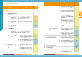 4
104 105
ประเภทกิิ
จ
การที่่
�
ใ
ห้้
ก
ารส่่
ง
เสริิ
ม
สิิทธิิประโยชน์์ยกเว้้นภาษีีเงิินได้้นิิติิบุุคคล A 1 = 8 ปี (ไม่ Cap วงเงิน) A 2 = 8 ปี A 3 = 5 ปี A 4 = 3 ปี
สิิทธิิประโยชน์์ยกเว้้นภาษีีเงิินได้้นิิติิบุุคคล A 1 = 8 ปี (ไม่ Cap วงเงิน) A 2 = 8 ปี A 3 = 5 ปี A 4 = 3 ปี
สำ�ำหรับแจก ห้ามจำ�ำหน่าย
สำ�ำหรับแจก ห้ามจำ�ำหน่าย
คู่่�มืือการขอรัับการส่่งเสริิมการลงทุุน 2565
คู่่�มืือการขอรัับการส่่งเสริิมการลงทุุน 2565
กิิจการบริิการที่่�มีีมููลค่่าเพิ่่�มสููง
กองส่่งเสริิมการลงทุุน 4
ประเภทกิิจการ เงื่่�อนไข
กลุ่มกิจการ
และสิทธิ
ประโยชน์
อุุตสาหกรรมสร้้างสรรค์์
3.1 	กิิจการผลิิตผลิิตภััณฑ์์สิ่่�งทอหรืือชิ้้�นส่่วน
3.1.1	กิิจการผลิิตเส้้นใยธรรมชาติิ หรืือ
เส้้นใยประดิิษฐ์์
3.1.1.1 	กิิจการผลิิตเส้้นใยที่่�มีี
คุุณสมบััติิพิิเศษ
(Technical Fiber หรืือ
Functional Fiber)
ต้้องได้้รัับความเห็็นชอบจากหน่่วยงานที่่�เกี่่�ยวข้้อง
เช่่น สถาบัันพััฒนาอุุตสาหกรรมสิ่่�งทอ และ
สำำ�นัักงานนวััตกรรมแห่่งชาติิ เป็็นต้้น
A 2
3.1.1.2 	กิิจการผลิิตเส้้นใย
รีีไซเคิิล (Recycled
Fiber)
ต้้องใช้้เศษวััสดุุของเสีียที่่�เกิิดขึ้้�นในประเทศเท่่านั้้�น A 4
3.1.1.3 	กิิจการผลิิตเส้้นใย
อื่่�นๆ
B 1
3.1.2	กิิจการผลิิตด้้ายหรืือผ้้า
3.1.2.1	กิิจการผลิิตด้้ายหรืือผ้้า
ที่่�มีีคุุณสมบััติิพิิเศษ
(Functional Yarn หรืือ
Functional Fabric)
ต้้องได้้รัับความเห็็นชอบจากหน่่วยงานที่่�เกี่่�ยวข้้อง
เช่่น สถาบัันพััฒนาอุุตสาหกรรมสิ่่�งทอ และ
สำำ�นัักงานนวััตกรรมแห่่งชาติิ เป็็นต้้น
A 3
3.1.2.2	กิิจการผลิิตด้้ายหรืือผ้้า
อื่่�นๆ
1.	 กรณีีมีีการลงทุุนหรืือมีีค่่าใช้้จ่่ายด้้านการวิิจััย
หรืือออกแบบ หรืือพััฒนาผลิิตภััณฑ์์ไม่่น้้อยกว่่า
ร้้อยละ 0.5 ของยอดขายรวมใน 3 ปีีแรก
A 4
2.	 กรณีีไม่่มีีการลงทุุนหรืือค่่าใช้้จ่่ายด้้านการวิิจััย
หรืือออกแบบ หรืือพััฒนาผลิิตภััณฑ์์ หรืือมีีการ
ลงทุุน หรืือมีีค่่าใช้้จ่่ายดัังกล่่าวน้้อยกว่่าร้้อยละ
0.5 ของยอดขายรวมใน 3 ปีีแรก
B 1
3.1.3	กิิจการฟอกย้้อมและแต่่งสำำ�เร็็จ
หรืือพิิมพ์์และแต่่งสำำ�เร็็จ หรืือ
พิิมพ์์
1.	 ต้้องตั้้�งหรืือขยายโรงงานในนิิคมอุุตสาหกรรม
หรืือเขตอุุตสาหกรรมที่่�ได้้รัับการส่่งเสริิมการ
ลงทุุน หรืือเขตประกอบการอุุตสาหกรรมตาม
มาตรา 30 ของกระทรวงอุุตสาหกรรม ที่่�มีี
ระบบการกำำ�จััดของเสีียและการควบคุุม รัักษา
สิ่่�งแวดล้้อมตามประกาศที่่�กระทรวง
อุุตสาหกรรมกำำ�หนด
A 3
ประเภทกิิจการ เงื่่�อนไข
กลุ่มกิจการ
และสิทธิ
ประโยชน์
2.	 ในกรณีีที่่�ไม่่อยู่่�ในพื้้�นที่่�ตามข้้อ 1. จะอนุุญาตให้้
เฉพาะกรณีีการขยายโรงงานเดิิม โดยต้้องมีี
มาตรการลดผลกระทบต่่อสิ่่�งแวดล้้อม
3.	 สำำ�หรัับกิิจการสิ่่�งพิิมพ์์ดิิจิิทััล (Digital Printing)
สำำ�หรัับอุุตสาหกรรมสิ่่�งทอ ให้้ตั้้�งโรงงานได้้ใน
ทุุกพื้้�นที่่�
4.	 สำำ�หรัับการขอรัับการส่่งเสริิมการลงทุุน
ภายใต้้มาตรการปรัับปรุุงประสิิทธิิภาพ
การผลิิตในกรณีี ลดผลกระทบต่่อสิ่่�งแวดล้้อม
ให้้ตั้้�งในพื้้�นที่่�สถานประกอบการเดิิมได้้ ไม่่ว่่าจะ
อยู่่�ในนิิคมอุุตสาหกรรมหรืือเขตอุุตสาหกรรมที่่�
ได้้รัับการส่่งเสริิมการลงทุุน หรืือเขตประกอบ
การอุุตสาหกรรม ตามมาตรา 30 ของกระทรวง
อุุตสาหกรรมหรืือไม่่ก็็ตาม
5.	 ต้้องใช้้เทคโนโลยีีที่่�เป็็นมิิตรต่่อสิ่่�งแวดล้้อม
ในทุุกกรณีี
3.1.4	กิิจการผลิิตเครื่่�องนุ่่�งห่่ม เครื่่�อง
ประกอบการแต่่งกาย และเคหะ
สิ่่�งทอ
1.	 กรณีีมีีการลงทุุนหรืือมีีค่่าใช้้จ่่ายด้้านการวิิจััย
หรืือออกแบบ หรืือพััฒนาผลิิตภััณฑ์์ไม่่น้้อยกว่่า
ร้้อยละ 0.5 ของยอดขายรวมใน 3 ปีีแรก
A 4
2.	 กรณีีไม่่มีีการลงทุุนหรืือค่่าใช้้จ่่ายด้้านการวิิจััย
หรืือออกแบบ หรืือพััฒนาผลิิตภััณฑ์์ หรืือมีีการ
ลงทุุนหรืือมีีค่่าใช้้จ่่ายดัังกล่่าวน้้อยกว่่าร้้อยละ
0.5 ของยอดขายรวมใน 3 ปีีแรก
B 1
3.3 	กิิจการผลิิตกระเป๋๋าหรืือรองเท้้า หรืือ
ผลิิตภััณฑ์์จากหนัังสััตว์์หรืือหนัังเทีียม
1.	 กรณีีมีีการลงทุุนหรืือมีีค่่าใช้้จ่่ายด้้านการวิิจััย
หรืือออกแบบ หรืือพััฒนาผลิิตภััณฑ์์ไม่่น้้อยกว่่า
ร้้อยละ 0.5 ของยอดขายรวมใน 3 ปีีแรก
A 4
2.	 กรณีีไม่่มีีการลงทุุนหรืือค่่าใช้้จ่่ายด้้านการวิิจััย
หรืือออกแบบ หรืือพััฒนาผลิิตภััณฑ์์ หรืือมีีการ
ลงทุุนหรืือมีีค่่าใช้้จ่่ายดัังกล่่าวน้้อยกว่่าร้้อยละ
0.5 ของยอดขายรวมใน 3 ปีีแรก
B 1
3.4 	กิิจการผลิิตเครื่่�องกีีฬาหรืือชิ้้�นส่่วน B 1
3.5 	กิิจการผลิิตเครื่่�องดนตรีี B 1
3.6 	กิิจการผลิิตเครื่่�องเรืือนหรืือชิ้้�นส่่วน 1.	 กรณีีมีีการลงทุุนหรืือมีีค่่าใช้้จ่่ายด้้านการวิิจััย
หรืือออกแบบ หรืือพััฒนาผลิิตภััณฑ์์ไม่่น้้อยกว่่า
ร้้อยละ 0.5 ของยอดขายรวมใน 3 ปีีแรก
A 4
 