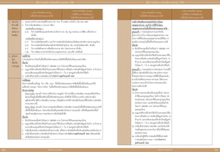 สำ�ำหรับแจก ห้ามจำ�ำหน่าย
สำ�ำหรับแจก ห้ามจำ�ำหน่าย
140 141
คู่่�มืือการขอรัับการส่่งเสริิมการลงทุุน 2565
คู่่�มืือการขอรัับการส่่งเสริิมการลงทุุน 2565
มาตรการส่่งเสริิมการลงทุุน
ในพื้้�นที่่�จัังหวััดชายแดนภาคใต้้
มาตรการส่่งเสริิมการลงทุุน
ภายใต้้โครงการเมืืองต้้นแบบ
ในพื้้�นที่่�จัังหวััดชายแดนภาคใต้้
2.	 ประเภท
กิิจการที่่�
เข้้าข่่าย
ขอรัับการ
ส่่งเสริิม
1.	 ทุุกประเภทกิิจการตามบััญชีีท้้ายประกาศ กกท. ที่่� 2/2557 ลงวัันที่่� 3 ธัันวาคม 2557
2.	 กิิจการเพิ่่�มเติิมพิิเศษ 5 ประเภท ได้้แก่่
กองส่่งเสริิมการลงทุุน 1
6.15	กิิจการผลิิตสิ่่�งปรุุงแต่่งสำำ�หรัับประทิินร่่างกาย เช่่น สบู่่� ยาสระผม ยาสีีฟััน เครื่่�องสำำ�อาง
เป็็นต้้น
กองส่่งเสริิมการลงทุุน 3
2.17	กิิจการผลิิตวััสดุุก่่อสร้้าง และกิิจการผลิิตผลิิตภััณฑ์์คอนกรีีตอััดแรงสำำ�หรัับงานสาธารณููปโภค
6.16	กิิจการผลิิตผลิิตภััณฑ์์พลาสติิกสำำ�หรัับสิินค้้าอุุปโภค เช่่น บรรจุุภััณฑ์์พลาสติิก เป็็นต้้น
6.17	กิิจการผลิิตสิ่่�งของจากเยื่่�อหรืือกระดาษ เช่่น กล่่องกระดาษ เป็็นต้้น
7.24	กิิจการพััฒนาอาคารสำำ�หรัับโรงงานอุุตสาหกรรม และ/หรืือ คลัังสิินค้้า
3.	รููปแบบ
และ
เงื่่�อนไข
การลงทุุน
กรณีีทั่่�วไป:
การลงทุุนโครงการใหม่่ในพื้้�นที่่�จัังหวััดชายแดนภาคใต้้หรืือพื้้�นที่่�เมืืองต้้นแบบอย่่างเดีียว
เงื่่�อนไข
1.	 ต้้องมีีเงิินลงทุุนขั้้�นต่ำำ��ไม่่น้้อยกว่่า 500,000 บาท (ไม่่รวมค่่าที่่�ดิินและทุุนหมุุนเวีียน)
2.	 อนุุญาตให้้นำำ�เครื่่�องจัักรใช้้แล้้วในประเทศมาใช้้ในโครงการที่่�ขอรัับการส่่งเสริิมได้้มููลค่่าไม่่เกิิน 10 ล้้านบาท
และจะต้้องลงทุุนเครื่่�องจัักรใหม่่มููลค่่าไม่่น้้อยกว่่า 1 ใน 4 ของมููลค่่าเครื่่�องจัักรใช้้แล้้ว
3.	 จะต้้องยื่่�นคำำ�ขอรัับการส่่งเสริิมภายในวัันทำำ�การสุุดท้้ายของปีี 2565
กรณีีพิิเศษ:
โครงการเดิิมซึ่่�งจะตั้้�งอยู่่� “ใน” หรืือ “นอก” พื้้�นที่่�จัังหวััดชายแดนภาคใต้้หรืือพื้้�นที่่�เมืืองต้้นแบบก็็ได้้
แต่่ต้้องมีีการลงทุุน “โครงการใหม่่” ในพื้้�นที่่�จัังหวััดชายแดนภาคใต้้หรืือพื้้�นที่่�เมืืองต้้นแบบ
นิิยามการลงทุุน
โครงการเดิิม หมายถึึง โครงการที่่�ดำำ�เนิินการอยู่่�แล้้ว ไม่่ว่่าจะได้้รัับการส่่งเสริิมการลงทุุนหรืือไม่่ก็็ตาม
โดยจะตั้้�งอยู่่�ในพื้้�นที่่�อื่่�นหรืือในพื้้�นที่่�จัังหวััดชายแดนภาคใต้้ก็็ได้้ ทั้้�งนี้้�ประเภทกิิจการดัังกล่่าวต้้อง
อยู่่�ในข่่ายที่่�จะได้้รัับการส่่งเสริิมการลงทุุน (มีีบััญชีีประเภทให้้การส่่งเสริิมในขณะที่่�ยื่่�นขอรัับการส่่งเสริิม
ตามมาตรการนี้้�)
โครงการใหม่่ หมายถึึง โครงการลงทุุนใหม่่ที่่�ขอรัับการส่่งเสริิมการลงทุุนในพื้้�นที่่�จัังหวััดชายแดนภาคใต้้
หรืือพื้้�นที่่�เมืืองต้้นแบบ โดยจะต้้องเป็็นนิิติิบุุคคลเดีียวกัับโครงการลงทุุนเดิิม หรืือนิิติิบุุคคลใหม่่ซึ่่�งมีี
กลุ่่�มเจ้้าของผู้้�ประกอบการของโครงการเดิิมถืือหุ้้�นทั้้�งสิ้้�น
เงื่่�อนไข
1.	 ต้้องมีีเงิินลงทุุนขั้้�นต่ำำ��ไม่่น้้อยกว่่า 500,000 บาท (ไม่่รวมค่่าที่่�ดิินและทุุนหมุุนเวีียน)
2.	 อนุุญาตให้้นำำ�เครื่่�องจัักรใช้้แล้้วในประเทศมาใช้้ในโครงการที่่�ขอรัับการส่่งเสริิมได้้มููลค่่าไม่่เกิิน 10 ล้้านบาท
และจะต้้องลงทุุนเครื่่�องจัักรใหม่่มููลค่่าไม่่น้้อยกว่่า 1 ใน 4 ของมููลค่่าเครื่่�องจัักรใช้้แล้้ว
3.	 จะต้้องยื่่�นคำำ�ขอรัับการส่่งเสริิมสำำ�หรัับโครงการเดิิม เมื่่�อโครงการใหม่่ติิดตั้้�งเครื่่�องจัักรแล้้วพร้้อมจะเปิิดดำำ�เนิินการ
4.	 จะต้้องยื่่�นคำำ�ขอรัับการส่่งเสริิมสำำ�หรัับโครงการใหม่่ภายในวัันทำำ�การสุุดท้้ายของปีี 2565 พร้้อมหนัังสืือ
แจ้้งยืืนยัันของโครงการลงทุุนเดิิม
มาตรการส่่งเสริิมการลงทุุน
ในพื้้�นที่่�จัังหวััดชายแดนภาคใต้้
มาตรการส่่งเสริิมการลงทุุน
ภายใต้้โครงการเมืืองต้้นแบบ
ในพื้้�นที่่�จัังหวััดชายแดนภาคใต้้
กรณีีการส่่งเสริิมการลงทุุนในกิิจการนิิคม/
เขตอุุตสาหกรรม และกิิจการที่่�ตั้้�งในนิิคม/
เขตอุุตสาหกรรมในพื้้�นที่่�จัังหวััดชายแดนภาคใต้้ :
รููปแบบที่่� 1 การลงทุุนโครงการแรกสำำ�หรัับ
ผู้้�ประกอบการกิิจการนิิคม/เขตอุุตสาหกรรม และ
โครงการที่่�ตั้้�งในนิิคม/เขตอุุตสาหกรรมที่่�ได้้รัับการ
ส่่งเสริิมการลงทุุนในพื้้�นที่่�จัังหวััดชายแดนภาคใต้้
เงื่่�อนไข
(1) ต้้องมีีเงิินลงทุุนขั้้�นต่ำำ��ไม่่น้้อยกว่่า 500,000 บาท
(ไม่่รวมค่่าที่่�ดิินและทุุนหมุุนเวีียน)
(2) อนุุญาตให้้นำำ�เครื่่�องจัักรใช้้แล้้วในประเทศมาใช้้ใน
โครงการที่่�ขอรัับการส่่งเสริิมได้้มีีมููลค่่าไม่่เกิิน 10
ล้้านบาท และจะต้้องลงทุุนเครื่่�องจัักรใหม่่มีีมููลค่่า
ไม่่น้้อยกว่่า 1 ใน 4 ของมููลค่่าเครื่่�องจัักรใช้้แล้้ว
_
รููปแบบที่่� 2 การลงทุุนโครงการส่่วนขยาย ในกรณีีที่่�
ผู้้�ได้้รัับการส่่งเสริิมที่่�ดำำ�เนิินการตามโครงการแรก
ยื่่�นขอขยายโครงการลงทุุนภายใต้้ชื่่�อนิิติิบุุคคลเดิิม
ตามเงื่่�อนไขที่่�คณะกรรมการกำำ�หนด ให้้สามารถ
รวมโครงการแรกเข้้ากัับโครงการส่่วนขยายเป็็น
โครงการเดีียวกัันได้้
เงื่่�อนไข
(1)	โครงการขยายจะต้้องมีีเงิินลงทุุนขั้้�นต่ำำ�� (ไม่่รวม
ค่่าที่่�ดิินและทุุนหมุุนเวีียน) ไม่่ต่ำำ��กว่่าร้้อยละ 25
ของเงิินลงทุุน (ไม่่รวมค่่าที่่�ดิินและทุุนหมุุนเวีียน)
ของโครงการแรก และต้้องมีีเงิินลงทุุนขั้้�นต่ำำ��ไม่่
น้้อยกว่่า 500,000 บาท (ไม่่รวมค่่าที่่�ดิินและ
ทุุนหมุุนเวีียน)
(2)	อนุุญาตให้้นำำ�เครื่่�องจัักรใช้้แล้้วในประเทศมาใช้้ใน
โครงการที่่�ขอรัับการ ส่่งเสริิมได้้มีีมููลค่่าไม่่เกิิน 10
ล้้านบาท และจะต้้องลงทุุนเครื่่�องจัักรใหม่่มีีมููลค่่า
ไม่่น้้อยกว่่า 1 ใน 4 ของมููลค่่าเครื่่�องจัักรใช้้แล้้ว
(3)	จะต้้องยื่่�นคำำ�ขอรัับการส่่งเสริิม และเริ่่�มมีีรายได้้
ก่่อนสิ้้�นสุุดระยะเวลายกเว้้นภาษีีเงิินได้้นิิติิบุุคคล
ของโครงการแรก
(4)	จะต้้องเป็็นผู้้�ได้้รัับการส่่งเสริิมที่่�ได้้ยื่่�นคำำ�ขอรัับ
การส่่งเสริิมโครงการแรก ภายในวัันทำำ�การ
สุุดท้้ายของปีี 2565
 