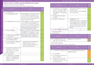 SEZ SEZ
บัั
ญ
ชีีประเภทกิิ
จ
การกลุ่่�
ม
เป้้
า
หมายและกิิ
จ
การเป้้
า
หมายในเขตเศรษฐกิิ
จ
พิิ
เ
ศษ
สำ�ำหรับแจก ห้ามจำ�ำหน่าย
สำ�ำหรับแจก ห้ามจำ�ำหน่าย
150 151
คู่่�มืือการขอรัับการส่่งเสริิมการลงทุุน 2565
คู่่�มืือการขอรัับการส่่งเสริิมการลงทุุน 2565
กลุ่่�มกิิจการเป้้าหมายที่่�ให้้การส่่งเสริิมในพื้้�นที่่�เขตเศรษฐพิิเศษ
1. อุุตสาหกรรมการเกษตร ประมง และกิิจการที่่�เกี่่�ยวข้้อง
(ตาก สระแก้้ว ตราด มุุกดาหาร สงขลา เชีียงราย หนองคาย นครพนม กาญจนบุุรีี นราธิิวาส)
ประเภทกิิจการ เงื่่�อนไข
กอง
ส่่งเสริิม
การ
ลงทุุน
1.4	กิิจการอบพืืชและไซโล 1
1.5.1 	กิิจการขยายพัันธุ์์�ปศุุสััตว์์หรืือ สััตว์์น้ำำ�� ต้้องใช้้เทคโนโลยีีที่่�ทัันสมััย เช่่น ใช้้โรงเรืือนระบบปิิด มีีระบบ
ระบายอากาศ เพื่่�อทำำ�ให้้อากาศในโรงเรืือนอยู่่�ในสภาวะที่่�
เหมาะสมตลอดเวลา มีีระบบการให้้น้ำำ��และอาหารอััตโนมััติิ
มีีมาตรการและระบบป้้องกัันพาหะนำำ�โรคเข้้าสู่่�ฟาร์์ม มีีระบบ
เซ็็นเซอร์์การตรวจนัับจำำ�นวนสััตว์์ เป็็นต้้น
1
1.5.2 	กิิจการเลี้้�ยงปศุุสััตว์์หรืือสััตว์์น้ำำ�� (ยกเว้้นกุ้้�ง) ต้้องใช้้เทคโนโลยีีที่่�ทัันสมััย เช่่น ใช้้โรงเรืือนระบบปิิด มีีระบบ
ระบายอากาศเพื่่�อทำำ�ให้้อากาศในโรงเรืือนอยู่่�ในสภาวะที่่�
เหมาะสมตลอดเวลา มีีระบบการให้้น้ำำ��และอาหารอััตโนมััติิ
มีีมาตรการและระบบป้้องกัันพาหะนำำ�โรคเข้้าสู่่�ฟาร์์ม มีีระบบ
เซ็็นเซอร์์การตรวจนัับจำำ�นวนสััตว์์ และระบบป้้องกัันและลด
ผลกระทบต่่อสิ่่�งแวดล้้อมที่่�มีีประสิิทธิิภาพ เป็็นต้้น
1
1.6 	กิิจการฆ่่าและชำำ�แหละสััตว์์ ต้้องมีีกระบวนการผลิิตที่่�ทัันสมััย เช่่น มีีระบบทำำ�ให้้สััตว์์สลบ
ราวแขวนสััตว์์ ห้้องเย็็น ระบบลดอุุณหภููมิิ การตรวจสอบ
คุุณภาพเนื้้�อสััตว์์ และการตรวจสอบสิ่่�งปลอมปน เป็็นต้้น
1
1.8 	กิิจการคััดคุุณภาพ บรรจุุ และเก็็บรัักษาพืืช
ผััก ผลไม้้ หรืือดอกไม้้
ต้้องใช้้เทคโนโลยีีที่่�ทัันสมััย เช่่น การใช้้เครื่่�องคััดแยกสีี
การอบไอน้ำำ��ฆ่่าไข่่แมลงวัันผลไม้้ การเคลืือบผิิว เป็็นต้้น
1
1.9	กิิจการผลิิตแป้้งแปรรููป (โมดิิไฟด์์สตาร์์ช)
หรืือแป้้งจากพืืชที่่�มีีคุุณสมบััติิพิิเศษ
1
1.10	กิิจการผลิิตน้ำำ��มัันหรืือไขมัันจากพืืชหรืือสััตว์์
(ยกเว้้นจากน้ำำ��มัันถั่่�วเหลืือง)
1.	 ผลิิตภััณฑ์์น้ำำ��มัันดิิบและน้ำำ��มัันกึ่่�งบริิสุุทธิ์์�จากพืืช
ต้้องเริ่่�มต้้นจากผลิิตผลทางการเกษตร
2.	 ผลิิตภััณฑ์์น้ำำ��มัันบริิสุุทธิ์์�จากพืืช ต้้องเริ่่�มต้้นจาก
ผลิิตผลทางการเกษตร หรืือน้ำำ��มัันดิิบ
1
1.11	 กิิจการผลิิตสารสกััดจากวััตถุุดิิบทางธรรมชาติิ
หรืือผลิิตภััณฑ์์จากสารสกััดจากวััตถุุดิิบ
ทางธรรมชาติิ (ยกเว้้น ยา สบู่่� ยาสระผม
ยาสีีฟััน และเครื่่�องสำำ�อาง)
1
1.14.1	กิิจการแปรรููปยางขั้้�นต้้น 1
1.15 	กิิจการผลิิตผลิิตภััณฑ์์จากผลพลอยได้้หรืือ
เศษวััสดุุทางการเกษตรหรืือผลิิตภััณฑ์์จาก
วััตถุุดิิบที่่�มาจากผลพลอยได้้หรืือเศษวััสดุุ
หรืือของเสีียจากการเกษตร
1
ประเภทกิิจการ เงื่่�อนไข
กอง
ส่่งเสริิม
การ
ลงทุุน
1.17	กิิจการผลิิตหรืือถนอมอาหาร เครื่่�องดื่่�มวััตถุุ
เจืือปนอาหาร (Food Additive) หรืือสิ่่�งปรุุง
แต่่งอาหาร (Food Ingredient) โดยใช้้
เทคโนโลยีีที่่�ทัันสมััย (ยกเว้้นเครื่่�องดื่่�มที่่�มีี
แอลกอฮอล์์)
1.	 ไม่่ให้้การส่่งเสริิมโครงการที่่�มีีเฉพาะกระบวนการผสม
หรืือทำำ�ให้้เจืือจางเท่่านั้้�น
2.	 สำำ�หรัับโครงการที่่�มีีกระบวนการหมััก ต้้องใช้้หััวเชื้้�อ
ที่่�ผ่่านการศึึกษาวิิจััยมาแล้้ว
1
1.19 	กิิจการห้้องเย็็น หรืือกิิจการห้้องเย็็นและ
ขนส่่งห้้องเย็็น
1
1.20 	กิิจการศููนย์์กลางการค้้าสิินค้้าเกษตร 1.	 ต้้องมีีที่่�ดิินไม่่น้้อยกว่่า 50 ไร่่
2.	 ต้้องมีีพื้้�นที่่�สำำ�หรัับประกอบกิิจการ และบริิการเกี่่�ยวกัับ
สิินค้้าเกษตร ไม่่น้้อยกว่่าร้้อยละ 60 ของพื้้�นที่่�ทั้้�งหมด
โดยต้้องจััดให้้มีีพื้้�นที่่�สำำ�หรัับแสดง หรืือซื้้�อขายสิินค้้า
เกษตร ศููนย์์ประมููลสิินค้้า ห้้องเย็็น และคลัังสิินค้้า
3.	 ต้้องให้้บริิการตรวจสอบ คััดคุุณภาพ และตรวจสาร
พิิษตกค้้าง
1
1.22 	กิิจการผลิิตอาหารสััตว์์หรืือส่่วนผสมอาหารสััตว์์ 1
2. การผลิิตผลิิตภััณฑ์์เซรามิิกส์์
(ตาก กาญจนบุุรีี นครพนม)
ประเภทกิิจการ เงื่่�อนไข
กอง
ส่่งเสริิม
การ
ลงทุุน
2.4.3 	กิิจการผลิิตผลิิตภััณฑ์์เซรามิิกส์์ (ยกเว้้น
Earthen Ware และกระเบื้้�องเซรามิิกส์์)
ต้้องมีีขั้้�นตอนการเผา และ/หรืือ การอบ 3
3. อุุตสาหกรรมสิ่่�งทอ เครื่่�องนุ่่�งห่่ม
(ตาก สระแก้้ว สงขลา เชีียงราย หนองคาย นครพนม กาญจนบุุรีี นราธิิวาส)
ประเภทกิิจการ เงื่่�อนไข
กอง
ส่่งเสริิม
การ
ลงทุุน
3.1.1 	กิิจการผลิิตเส้้นใยธรรมชาติิหรืือเส้้นใยประดิิษฐ์์ เฉพาะการผลิิตเส้้นใยรีีไซเคิิล ต้้องใช้้เศษวััสดุุของเสีีย
ที่่�เกิิดขึ้้�นในประเทศเท่่านั้้�น
4
3.1.2	กิิจการผลิิตด้้ายหรืือผ้้า 4
3.1.4	กิิจการผลิิตเครื่่�องนุ่่�งห่่ม เครื่่�องประกอบการ
แต่่งกาย และเคหะสิ่่�งทอ
4
3.2 	กิิจการผลิิต Non-woven Fabric หรืือ
ผลิิตภััณฑ์์สุุขอนามััย (Hygienic Products)
จาก Non-woven Fabric
1
 